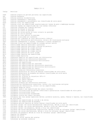 TABELA CID 10
Codigo Descricao
P399 Infeccao propria do periodo perinatal nao especificada
O85 Infeccao puerperal
A310 Infeccao pulmonar micobacteriana
T880 Infeccao subsequente a imunizacao
T814 Infeccao subsequente a procedimento nao classificada em outra parte
B349 Infeccao viral nao especificada
B09 Infeccao viral nao especificada caracterizada por lesoes da pele e membranas mucosas
J22 Infeccoes agudas nao especificada das vias aereas inferiores
A70 Infeccoes causadas por Clamidia psittaci
O231 Infeccoes da bexiga na gravidez
O232 Infeccoes da uretra na gravidez
O233 Infeccoes de outras partes do trato urinario na gravidez
O230 Infeccoes do rim na gravidez
O235 Infeccoes do trato genital na gravidez
A022 Infeccoes localizadas por salmonela
A560 Infeccoes por clamidias do trato geniturinario inferior
B676 Infeccoes por Echinococcus multilocularis, outras e de localizacoes multiplas
T802 Infeccoes subsequentes a infusao, transfusao e injecao terapeutica
A89 Infeccoes virais nao especificadas do sistema nervoso central
N970 Infertilidade feminina associada a anovulacao
N974 Infertilidade feminina associada a fatores do parceiro
N973 Infertilidade feminina de origem cervical
N971 Infertilidade feminina de origem tubaria
N972 Infertilidade feminina de origem uterina
N975 Infertilidade feminina de outra origem
N979 Infertilidade feminina nao especificada
N46 Infertilidade masculina
B678 Infestacao hepatica nao especificada, por Echinococcus
B670 Infestacao hepatica por Echinococcus granulosus
B675 Infestacao hepatica por Echinococcus multilocularis
B889 Infestacao nao especificada
B719 Infestacao nao especificada por cestoides
B674 Infestacao nao especificada por Echinococcus granulosus
B677 Infestacao nao especificada por Echinococcus multilocularis
B689 Infestacao nao especificada por Taenia
B672 Infestacao ossea por Echinococcus granulosus
H061 Infestacao parasitaria da orbita em doencas classificadas em outra parte
H030 Infestacao parasitaria da palpebra em doencas classificadas em outra parte
B711 Infestacao por Dipylidium
H130 Infestacao por filarias na conjuntiva (B74.-+)
B710 Infestacao por Hymenolepis
B681 Infestacao por Taenia saginata
B680 Infestacao por Taenia solium
B671 Infestacao pulmonar por Echinococcus granulosus
B673 Infestacoes por Echinmococcus granulosus, outras e de localizacoes multiplas
B679 Infestacoes por Echinococcus, outras e as nao especificadas
H050 Inflamacao aguda da orbita
H043 Inflamacao aguda e nao especificada dos canais lacrimais
H320 Inflamacao coriorretiniana em doencas infecciosas e parasitarias classificadas em outra parte
H300 Inflamacao coriorretiniana focal
H301 Inflamacao corrorretiniana disseminada
H044 Inflamacao cronica dos canais lacrimais
J682 Inflamacao das vias aereas superiores devida a produtos quimicos, gases, fumacas e vapores, nao classificada
em outra parte
H309 Inflamacao nao especificada da coroide e da retina
H019 Inflamacao nao especificada da palpebra
N748 Inflamacao pelvica feminina em outras doencas classificadas em outra parte
J111 Influenza [gripe] com outras manifestacoes respiratorias, devida a virus nao identificado
J118 Influenza [gripe] com outras manifestacoes, devida a virus nao identificado
J110 Influenza [gripe] com pneumonia, devida a virus nao identificado
J101 Influenza com outras manifestacoes respiratorias, devida a virus da influenza [gripe] identificado
J108 Influenza com outras manifestacoes, devida a virus da influenza [gripe] identificado
J100 Influenza com pneumonia devida ao virus da influenza [gripe] identificado
T620 Ingestao de cogumelos
T621 Ingestao de frutos
T622 Ingestao de outras (partes de) plantas
Y542 Inibidores da anidrase carbonica
 