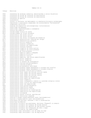 TABELA CID 10
Codigo Descricao
T502 Inibidores da anidrase carbonica, benzotiazidas e outros diureticos
T464 Inibidores da enzima de conversao da angiotensina
Y524 Inibidores da enzima de conversao da angiotensina
T505 Inibidores do apetite
Q002 Iniencefalia
Y641 Injecao ou vacinacao com medicamento ou substancia biologica contaminados
R466 Inquietacao e preocupacao exageradas com acontecimentos "estressantes"
Z311 Inseminacao artificial
Z301 Insercao de dispositivo anticoncepcional (intra-uterino)
T601 Inseticidas halogenados
T600 Inseticidas organofosforados e carbamatos
F510 Insonia nao-organica
M235 Instabilidade cronica do joelho
M532 Instabilidades da coluna vertebral
I351 Insuficiencia (da valva) aortica
I340 Insuficiencia (da valva) mitral
I361 Insuficiencia (da valva) tricuspide nao-reumatica
E273 Insuficiencia adrenocortical induzida por drogas
E271 Insuficiencia adrenocortical primaria
I061 Insuficiencia aortica reumatica
I500 Insuficiencia cardiaca congestiva
I509 Insuficiencia cardiaca nao especificada
P290 Insuficiencia cardiaca neonatal
Q231 Insuficiencia congenita da valva aortica
Q222 Insuficiencia congenita da valva pulmonar
I371 Insuficiencia da valva pulmonar
K720 Insuficiencia hepatica aguda e subaguda
K704 Insuficiencia hepatica alcoolica
K721 Insuficiencia hepatica cronica
K729 Insuficiencia hepatica, sem outras especificacoes
Q233 Insuficiencia mitral congenita
I051 Insuficiencia mitral reumatica
H511 Insuficiencia ou excesso de convergencia
E894 Insuficiencia ovariana pos-procedimento
E283 Insuficiencia ovariana primaria
E310 Insuficiencia poliglandular auto-imune
J952 Insuficiencia pulmonar aguda subsequente a cirurgia nao toracica
J951 Insuficiencia pulmonar aguda subsequente a cirurgia toracica
J953 Insuficiencia pulmonar cronica pos-cirurgica
N171 Insuficiencia renal aguda com necrose cortical aguda
N172 Insuficiencia renal aguda com necrose medular
N170 Insuficiencia renal aguda com necrose tubular
O904 Insuficiencia renal aguda do pos-parto
N179 Insuficiencia renal aguda nao especificada
P960 Insuficiencia renal congenita
O084 Insuficiencia renal consequente a aborto e a gravidez ectopica e molar
N189 Insuficiencia renal cronica nao especificada
N19 Insuficiencia renal nao especificada
N990 Insuficiencia renal pos-procedimentos
J960 Insuficiencia respiratoria aguda
J961 Insuficiencia respiratoria cronica
P285 Insuficiencia respiratoria do recem-nascido
J969 Insuficiencia respiratoria nao especificada
I071 Insuficiencia tricuspide
I872 Insuficiencia venosa (cronica) (periferica)
I501 Insuficiencia ventricular esquerda
T383 Insulina e drogas hipoglicemiantes orais [antidiabeticos]
Y423 Insulina e hipoglicemicos orais (antidiabeticos)
P964 Interrupcao de gravidez, afetando o feto e recem-nascido
L304 Intertrigo eritematoso
Y832 Intervencao cirurgica com anastomose, derivacao ("bypass") ou enxerto
Y833 Intervencao cirurgica com formacao de estoma externo
Y831 Intervencao cirurgica com implante de uma protese interna
Y830 Intervencao cirurgica com transplante de todo o orgao
Y839 Intervencao cirurgica, nao especificada
Y350 Intervencao legal envolvendo o uso de armas de fogo
Y351 Intervencao legal envolvendo o uso de explosivos
 