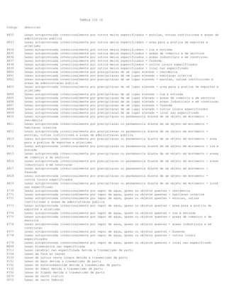 TABELA CID 10
Codigo Descricao
X832 Lesao autoprovocada intencionalmente por outros meios especificados - escolas, outras instituicoes e areas de
administracao publica
X833 Lesao autoprovocada intencionalmente por outros meios especificados - area para a pratica de esportes e
atletismo
X834 Lesao autoprovocada intencionalmente por outros meios especificados - rua e estrada
X835 Lesao autoprovocada intencionalmente por outros meios especificados - areas de comercio e de servicos
X836 Lesao autoprovocada intencionalmente por outros meios especificados - areas industriais e em construcao
X837 Lesao autoprovocada intencionalmente por outros meios especificados - fazenda
X838 Lesao autoprovocada intencionalmente por outros meios especificados - outros locais especificados
X839 Lesao autoprovocada intencionalmente por outros meios especificados - local nao especificado
X800 Lesao autoprovocada intencionalmente por precipitacao de um lugar elevado - residencia
X801 Lesao autoprovocada intencionalmente por precipitacao de um lugar elevado - habitacao coletiva
X802 Lesao autoprovocada intencionalmente por precipitacao de um lugar elevado - escolas, outras instituicoes e
areas de administracao publica
X803 Lesao autoprovocada intencionalmente por precipitacao de um lugar elevado - area para a pratica de esportes e
atletismo
X804 Lesao autoprovocada intencionalmente por precipitacao de um lugar elevado - rua e estrada
X805 Lesao autoprovocada intencionalmente por precipitacao de um lugar elevado - areas de comercio e de servicos
X806 Lesao autoprovocada intencionalmente por precipitacao de um lugar elevado - areas industriais e em construcao
X807 Lesao autoprovocada intencionalmente por precipitacao de um lugar elevado - fazenda
X808 Lesao autoprovocada intencionalmente por precipitacao de um lugar elevado - outros locais especificados
X809 Lesao autoprovocada intencionalmente por precipitacao de um lugar elevado - local nao especificado
X810 Lesao autoprovocada intencionalmente por precipitacao ou permanencia diante de um objeto em movimento -
residencia
X811 Lesao autoprovocada intencionalmente por precipitacao ou permanencia diante de um objeto em movimento -
habitacao coletiva
X812 Lesao autoprovocada intencionalmente por precipitacao ou permanencia diante de um objeto em movimento -
escolas, outras instituicoes e areas de administracao publica
X813 Lesao autoprovocada intencionalmente por precipitacao ou permanencia diante de um objeto em movimento - area
para a pratica de esportes e atletismo
X814 Lesao autoprovocada intencionalmente por precipitacao ou permanencia diante de um objeto em movimento - rua e
estrada
X815 Lesao autoprovocada intencionalmente por precipitacao ou permanencia diante de um objeto em movimento - areas
de comercio e de servicos
X816 Lesao autoprovocada intencionalmente por precipitacao ou permanencia diante de um objeto em movimento - areas
industriais e em construcao
X817 Lesao autoprovocada intencionalmente por precipitacao ou permanencia diante de um objeto em movimento -
fazenda
X818 Lesao autoprovocada intencionalmente por precipitacao ou permanencia diante de um objeto em movimento -
outros locais especificados
X819 Lesao autoprovocada intencionalmente por precipitacao ou permanencia diante de um objeto em movimento - local
nao especificado
X770 Lesao autoprovocada intencionalmente por vapor de agua, gases ou objetos quentes - residencia
X771 Lesao autoprovocada intencionalmente por vapor de agua, gases ou objetos quentes - habitacao coletiva
X772 Lesao autoprovocada intencionalmente por vapor de agua, gases ou objetos quentes - escolas, outras
instituicoes e areas de administracao publica
X773 Lesao autoprovocada intencionalmente por vapor de agua, gases ou objetos quentes - area para a pratica de
esportes e atletismo
X774 Lesao autoprovocada intencionalmente por vapor de agua, gases ou objetos quentes - rua e estrada
X775 Lesao autoprovocada intencionalmente por vapor de agua, gases ou objetos quentes - areas de comercio e de
servicos
X776 Lesao autoprovocada intencionalmente por vapor de agua, gases ou objetos quentes - areas industriais e em
construcao
X777 Lesao autoprovocada intencionalmente por vapor de agua, gases ou objetos quentes - fazenda
X778 Lesao autoprovocada intencionalmente por vapor de agua, gases ou objetos quentes - outros locais
especificados
X779 Lesao autoprovocada intencionalmente por vapor de agua, gases ou objetos quentes - local nao especificado
M999 Lesao biomecanica nao especificada
P112 Lesao cerebral nao especificada devida a traumatismo de parto
P154 Lesao da face ao nascer
P133 Lesao de outros ossos longos devida a traumatismo de parto
P151 Lesao do baco devida a traumatismo de parto
P152 Lesao do esternomastoide devida a traumatismo de parto
P132 Lesao do femur devida a traumatismo de parto
P150 Lesao do figado devida a traumatismo de parto
G570 Lesao do nervo ciatico
G572 Lesao do nervo femoral
 