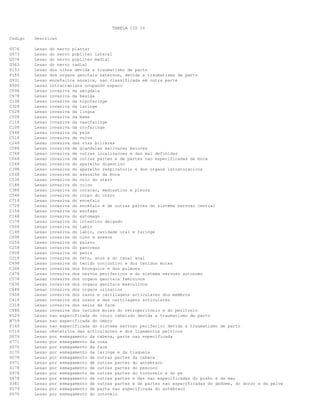 TABELA CID 10
Codigo Descricao
G576 Lesao do nervo plantar
G573 Lesao do nervo popliteo lateral
G574 Lesao do nervo popliteo medial
G563 Lesao do nervo radial
P153 Lesao dos olhos devida a traumatismo de parto
P155 Lesao dos orgaos genitais externos, devida a traumatismo de parto
G931 Lesao encefalica anoxica, nao classificada em outra parte
R900 Lesao intracraniana ocupando espaco
C098 Lesao invasiva da amigdala
C678 Lesao invasiva da bexiga
C138 Lesao invasiva da hipofaringe
C328 Lesao invasiva da laringe
C028 Lesao invasiva da lingua
C508 Lesao invasiva da mama
C118 Lesao invasiva da nasofaringe
C108 Lesao invasiva da orofaringe
C448 Lesao invasiva da pele
C518 Lesao invasiva da vulva
C248 Lesao invasiva das vias biliares
C088 Lesao invasiva de glandulas salivares maiores
C768 Lesao invasiva de outras localizacoes e das mal definidas
C068 Lesao invasiva de outras partes e de partes nao especificadas da boca
C268 Lesao invasiva do aparelho digestivo
C398 Lesao invasiva do aparelho respiratorio e dos orgaos intratoracicos
C048 Lesao invasiva do assoalho da boca
C538 Lesao invasiva do colo do utero
C188 Lesao invasiva do colon
C388 Lesao invasiva do coracao, mediastino e pleura
C548 Lesao invasiva do corpo do utero
C718 Lesao invasiva do encefalo
C728 Lesao invasiva do encefalo e de outras partes do sistema nervoso central
C158 Lesao invasiva do esofago
C168 Lesao invasiva do estomago
C178 Lesao invasiva do intestino delgado
C008 Lesao invasiva do labio
C148 Lesao invasiva do labio, cavidade oral e faringe
C698 Lesao invasiva do olho e anexos
C058 Lesao invasiva do palato
C258 Lesao invasiva do pancreas
C608 Lesao invasiva do penis
C218 Lesao invasiva do reto, anus e do canal anal
C498 Lesao invasiva do tecido conjuntivo e dos tecidos moles
C348 Lesao invasiva dos bronquios e dos pulmoes
C478 Lesao invasiva dos nervos perifericos e do sistema nervoso autonomo
C578 Lesao invasiva dos orgaos genitais femininos
C638 Lesao invasiva dos orgaos genitais masculinos
C688 Lesao invasiva dos orgaos urinarios
C408 Lesao invasiva dos ossos e cartilagens articulares dos membros
C418 Lesao invasiva dos ossos e das cartilagens articulares
C318 Lesao invasiva dos seios da face
C488 Lesao invasiva dos tecidos moles do retroperitonio e do peritonio
P129 Lesao nao especificada do couro cabeludo devida a traumatismo de parto
M759 Lesao nao especificada do ombro
P149 Lesao nao especificada do sistema nervoso periferico devida a traumatismo de parto
O716 Lesao obstetrica das articulacoes e dos ligamentos pelvicos
S079 Lesao por esmagamento da cabeca, parte nao especificada
S771 Lesao por esmagamento da coxa
S070 Lesao por esmagamento da face
S170 Lesao por esmagamento da laringe e da traqueia
S078 Lesao por esmagamento de outras partes da cabeca
S571 Lesao por esmagamento de outras partes do antebraco
S178 Lesao por esmagamento de outras partes do pescoco
S978 Lesao por esmagamento de outras partes do tornozelo e do pe
S678 Lesao por esmagamento de outras partes e das nao especificadas do punho e da mao
S381 Lesao por esmagamento de outras partes e de partes nao especificadas do abdome, do dorso e da pelve
S579 Lesao por esmagamento de parte nao especificada do antebraco
S570 Lesao por esmagamento do cotovelo
 