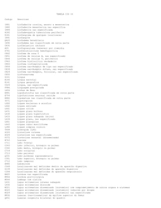 TABELA CID 10
Codigo Descricao
I881 Linfadenite cronica, exceto a mesenterica
I880 Linfadenite mesenterica nao especifica
I889 Linfadenite nao especificada
A182 Linfadenopatia tuberculosa periferica
D181 Linfangioma de qualquer localizacao
I891 Linfangite
Q820 Linfedema hereditario
I890 Linfedema nao classificado em outra parte
C835 Linfoblastico (difuso)
A55 Linfogranuloma (venereo) por clamidia
D761 Linfohistiocitose hemofagocitica
C842 Linfoma da zona T
C851 Linfoma de celulas B, nao especificado
C844 Linfoma de celulas T, periferico
C963 Linfoma histiocitico verdadeiro
C843 Linfoma linfoepitelioide
C859 Linfoma nao-Hodgkin de tipo nao especificado
C839 Linfoma nao-Hodgkin difuso, nao especificado
C829 Linfoma nao-Hodgkin, folicular, nao especificado
C850 Linfossarcoma
D101 Lingua
K145 Lingua escrotal
K141 Lingua geografica
C029 Lingua, nao especificada
F986 Linguagem precipitada
L604 Linhas de Beau
E881 Lipodistrofia nao classificada em outra parte
E754 Lipofuscinose neuronal ceroide
E882 Lipomatose nao classificada em outra parte
Y571 Lipotropicos
L900 Liquen escleroso e atrofico
L442 Liquen estriado
L441 Liquen nitido
L431 Liquen plano bolhoso
L430 Liquen plano hipertrofico
L433 Liquen plano subagudo (ativo)
L439 Liquen plano, nao especificado
L661 Liquen planopilar
L443 Liquen rubro moniliforme
L280 Liquen simples cronico
T408 Lisergida [LSD]
A320 Listeriose cutanea
A329 Listeriose nao especificada
P372 Listeriose neonatal (disseminada)
B743 Loaiase
C711 Lobo frontal
C343 Lobo inferior, bronquio ou pulmao
C342 Lobo medio, bronquio ou pulmao
C714 Lobo occipital
C713 Lobo parietal
Q331 Lobo pulmonar supranumerario
C341 Lobo superior, bronquio ou pulmao
C712 Lobo temporal
B480 Lobomicose
C269 Localizacoes mal definidas dentro do aparelho digestivo
D139 Localizacoes mal definidas do aparelho digestivo
C399 Localizacoes mal definidas do aparelho respiratorio
M405 Lordose nao especificada
M964 Lordose pos-cirurgica
M544 Lumbago com ciatica
L931 Lupus eritematoso cutaneo subagudo
L930 Lupus eritematoso discoide
M321 Lupus eritematoso disseminado [sistemico] com comprometimento de outros orgaos e sistemas
M320 Lupus eritematoso disseminado [sistemico] induzido por drogas
M329 Lupus eritematoso disseminado [sistemico] nao especificado
M930 Luxacao (nao-traumatica) da epifise superior do femur
Q651 Luxacao congenita bilateral do quadril
 