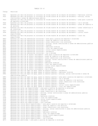 TABELA CID 10
Codigo Descricao
Y021 Agressao por meio de projecao ou colocacao da vitima diante de um objeto em movimento - habitacao coletiva
Y022 Agressao por meio de projecao ou colocacao da vitima diante de um objeto em movimento - escolas, outras
instituicoes e areas de administracao publica
Y023 Agressao por meio de projecao ou colocacao da vitima diante de um objeto em movimento - area para a pratica
de esportes e atletismo
Y024 Agressao por meio de projecao ou colocacao da vitima diante de um objeto em movimento - rua e estrada
Y025 Agressao por meio de projecao ou colocacao da vitima diante de um objeto em movimento - areas de comercio e
de servicos
Y026 Agressao por meio de projecao ou colocacao da vitima diante de um objeto em movimento - areas industriais e
em construcao
Y027 Agressao por meio de projecao ou colocacao da vitima diante de um objeto em movimento - fazenda
Y028 Agressao por meio de projecao ou colocacao da vitima diante de um objeto em movimento - outros locais
especificados
Y029 Agressao por meio de projecao ou colocacao da vitima diante de um objeto em movimento - local nao
especificado
X863 Agressao por meio de substancias corrosivas - area para a pratica de esportes e atletismo
X865 Agressao por meio de substancias corrosivas - areas de comercio e de servicos
X866 Agressao por meio de substancias corrosivas - areas industriais e em construcao
X862 Agressao por meio de substancias corrosivas - escolas, outras instituicoes e areas de administracao publica
X867 Agressao por meio de substancias corrosivas - fazenda
X861 Agressao por meio de substancias corrosivas - habitacao coletiva
X869 Agressao por meio de substancias corrosivas - local nao especificado
X868 Agressao por meio de substancias corrosivas - outros locais especificados
X860 Agressao por meio de substancias corrosivas - residencia
X864 Agressao por meio de substancias corrosivas - rua e estrada
Y003 Agressao por meio de um objeto contundente - area para a pratica de esportes e atletismo
Y005 Agressao por meio de um objeto contundente - areas de comercio e de servicos
Y006 Agressao por meio de um objeto contundente - areas industriais e em construcao
Y002 Agressao por meio de um objeto contundente - escolas, outras instituicoes e areas de administracao publica
Y007 Agressao por meio de um objeto contundente - fazenda
Y001 Agressao por meio de um objeto contundente - habitacao coletiva
Y009 Agressao por meio de um objeto contundente - local nao especificado
Y008 Agressao por meio de um objeto contundente - outros locais especificados
Y000 Agressao por meio de um objeto contundente - residencia
Y004 Agressao por meio de um objeto contundente - rua e estrada
X980 Agressao por meio de vapor de agua, gases ou objetos quentes - residencia
X981 Agressao por meio de vapor de agua, gases ou objetos quentes - habitacao coletiva
X982 Agressao por meio de vapor de agua, gases ou objetos quentes - escolas, outras instituicoes e areas de
administracao publica
X983 Agressao por meio de vapor de agua, gases ou objetos quentes - area para a pratica de esportes e atletismo
X984 Agressao por meio de vapor de agua, gases ou objetos quentes - rua e estrada
X985 Agressao por meio de vapor de agua, gases ou objetos quentes - areas de comercio e de servicos
X986 Agressao por meio de vapor de agua, gases ou objetos quentes - areas industriais e em construcao
X987 Agressao por meio de vapor de agua, gases ou objetos quentes - fazenda
X988 Agressao por meio de vapor de agua, gases ou objetos quentes - outros locais especificados
X989 Agressao por meio de vapor de agua, gases ou objetos quentes - local nao especificado
Y093 Agressao por meios nao especificados - area para a pratica de esportes e atletismo
Y095 Agressao por meios nao especificados - areas de comercio e de servicos
Y096 Agressao por meios nao especificados - areas industriais e em construcao
Y092 Agressao por meios nao especificados - escolas, outras instituicoes e areas de administracao publica
Y097 Agressao por meios nao especificados - fazenda
Y091 Agressao por meios nao especificados - habitacao coletiva
Y099 Agressao por meios nao especificados - local nao especificado
Y098 Agressao por meios nao especificados - outros locais especificados
Y090 Agressao por meios nao especificados - residencia
Y094 Agressao por meios nao especificados - rua e estrada
Y083 Agressao por outros meios especificados - area para a pratica de esportes e atletismo
Y085 Agressao por outros meios especificados - areas de comercio e de servicos
Y086 Agressao por outros meios especificados - areas industriais e em construcao
Y082 Agressao por outros meios especificados - escolas, outras instituicoes e areas de administracao publica
Y087 Agressao por outros meios especificados - fazenda
Y081 Agressao por outros meios especificados - habitacao coletiva
Y089 Agressao por outros meios especificados - local nao especificado
Y088 Agressao por outros meios especificados - outros locais especificados
Y080 Agressao por outros meios especificados - residencia
Y084 Agressao por outros meios especificados - rua e estrada
X873 Agressao por pesticidas - area para a pratica de esportes e atletismo
 
