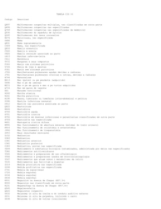 TABELA CID 10
Codigo Descricao
Q897 Malformacoes congenitas multiplas, nao classificadas em outra parte
Q899 Malformacoes congenitas nao especificadas
Q749 Malformacoes congenitas nao especificadas de membro(s)
Q030 Malformacoes do aqueduto de Sylvius
Q245 Malformacoes dos vasos coronarios
K074 Maloclusao, nao especificada
D486 Mama
Q831 Mama supranumeraria
C509 Mama, nao especificada
Q833 Mamilo acessorio
C500 Mamilo e areola
O920 Mamilo retraido associado ao parto
L813 Manchas cafe-com-leite
C411 Mandibula
T572 Manganes e seus compostos
F302 Mania com sintomas psicoticos
Z726 Mania de jogo e apostas
F301 Mania sem sintomas psicoticos
J700 Manifestacoes pulmonares agudas devidas a radiacao
J701 Manifestacoes pulmonares cronicas e outras, devidas a radiacao
B744 Mansonelose
M213 Mao (pulso) ou pe pendente (adquirido)
T690 Mao e pe de imersao
M215 Mao e pe em garra e mao e pe tortos adquiridos
Q716 Mao em garra de lagosta
E41 Marasmo nutricional
R260 Marcha ataxica
R261 Marcha paralitica
R190 Massa, tumoracao ou tumefacao intra-abdominal e pelvica
P390 Mastite infecciosa neonatal
O912 Mastite nao purulenta associada ao parto
Q822 Mastocitose
N644 Mastodinia
H700 Mastoidite aguda
H701 Mastoidite cronica
H750 Mastoidite em doencas infecciosas e parasitarias classificadas em outra parte
H709 Mastoidite nao especificada
N601 Mastopatia cistica difusa
N995 Mau funcionamento de abertura externa (estoma) do trato urinario
K914 Mau funcionamento de colostomia e enterostomia
J950 Mau funcionamento de traqueostomia
Z553 Maus resultados escolares
D152 Mediastino
D383 Mediastino
C381 Mediastino anterior
C382 Mediastino posterior
C383 Mediastino, porcao nao especificada
Y649 Medicamento e substancia biologica contaminados, administrada por meios nao especificados
T382 Medicamentos antitireoidianos
Y565 Medicamentos e preparacoes de uso oftalmologico
Y566 Medicamentos e preparacoes usados em otorrinolaringologia
Y547 Medicamentos que atuam sobre o metabolismo de calcio
Y535 Medicamentos que facilitam a digestao
Z319 Medida procriativa nao especificada
Z299 Medida profilatica nao especificada
C741 Medula da supra-renal
C720 Medula espinhal
D334 Medula espinhal
D434 Medula espinhal
K931 Megacolon na doenca de Chagas (B57.3+)
K593 Megacolon nao classificado em outra parte
K231 Megaesofago na doenca de Chagas (B57.3+)
Q045 Megalencefalia
Q622 Megaureter congenito
D032 Melanoma in situ da orelha e do conduto auditivo externo
D031 Melanoma in situ da palpebra, incluindo o canto
D038 Melanoma in situ de outras localizacoes
 
