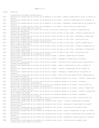 TABELA CID 10
Codigo Descricao
traumatizado em acidente nao-de-transito
V203 Motociclista traumatizado em colisao com um pedestre ou um animal - pessoa traumatizado ao subir ou descer do
veiculo
V204 Motociclista traumatizado em colisao com um pedestre ou um animal - condutor traumatizado em um acidente de
transito
V205 Motociclista traumatizado em colisao com um pedestre ou um animal - passageiro traumatizado em um acidente de
transito
V209 Motociclista traumatizado em colisao com um pedestre ou um animal - motociclista nao especificado
traumatizado em um acidente de transito
V250 Motociclista traumatizado em colisao com um trem ou um veiculo ferroviario - condutor traumatizado em
acidente nao-de-transito
V220 Motociclista traumatizado em colisao com um veiculo a motor de duas ou tres rodas - condutor traumatizado em
acidente nao-de-transito
V221 Motociclista traumatizado em colisao com um veiculo a motor de duas ou tres rodas - passageiro traumatizado
em acidente nao-de-transito
V222 Motociclista traumatizado em colisao com um veiculo a motor de duas ou tres rodas - motociclista nao
especificado traumatizado em acidente nao-de-transito
V223 Motociclista traumatizado em colisao com um veiculo a motor de duas ou tres rodas - pessoa traumatizado ao
subir ou descer do veiculo
V224 Motociclista traumatizado em colisao com um veiculo a motor de duas ou tres rodas - condutor traumatizado em
um acidente de transito
V225 Motociclista traumatizado em colisao com um veiculo a motor de duas ou tres rodas - passageiro traumatizado
em um acidente de transito
V229 Motociclista traumatizado em colisao com um veiculo a motor de duas ou tres rodas - motociclista nao
especificado traumatizado em um acidente de transito
V210 Motociclista traumatizado em colisao com um veiculo a pedal - condutor traumatizado em acidente
nao-de-transito
V211 Motociclista traumatizado em colisao com um veiculo a pedal - passageiro traumatizado em acidente
nao-de-transito
V212 Motociclista traumatizado em colisao com um veiculo a pedal - motociclista nao especificado traumatizado em
acidente nao-de-transito
V213 Motociclista traumatizado em colisao com um veiculo a pedal - pessoa traumatizado ao subir ou descer do
veiculo
V214 Motociclista traumatizado em colisao com um veiculo a pedal - condutor traumatizado em um acidente de
transito
V215 Motociclista traumatizado em colisao com um veiculo a pedal - passageiro traumatizado em um acidente de
transito
V219 Motociclista traumatizado em colisao com um veiculo a pedal - motociclista nao especificado traumatizado em
um acidente de transito
V240 Motociclista traumatizado em colisao com um veiculo de transporte pesado ou um onibus - condutor traumatizado
em acidente nao-de-transito
V241 Motociclista traumatizado em colisao com um veiculo de transporte pesado ou um onibus - passageiro
traumatizado em acidente nao-de-transito
V242 Motociclista traumatizado em colisao com um veiculo de transporte pesado ou um onibus - motociclista nao
especificado traumatizado em acidente nao-de-transito
V243 Motociclista traumatizado em colisao com um veiculo de transporte pesado ou um onibus - pessoa traumatizado
ao subir ou descer do veiculo
V244 Motociclista traumatizado em colisao com um veiculo de transporte pesado ou um onibus - condutor traumatizado
em um acidente de transito
V245 Motociclista traumatizado em colisao com um veiculo de transporte pesado ou um onibus - passageiro
traumatizado em um acidente de transito
V249 Motociclista traumatizado em colisao com um veiculo de transporte pesado ou um onibus - motociclista nao
especificado traumatizado em um acidente de transito
V280 Motociclista traumatizado em um acidente de transporte sem colisao - condutor traumatizado em acidente
nao-de-transito
V281 Motociclista traumatizado em um acidente de transporte sem colisao - passageiro traumatizado em acidente
nao-de-transito
V282 Motociclista traumatizado em um acidente de transporte sem colisao - motociclista nao especificado
traumatizado em acidente nao-de-transito
V283 Motociclista traumatizado em um acidente de transporte sem colisao - pessoa traumatizado ao subir ou descer
do veiculo
V284 Motociclista traumatizado em um acidente de transporte sem colisao - condutor traumatizado em um acidente de
transito
V285 Motociclista traumatizado em um acidente de transporte sem colisao - passageiro traumatizado em um acidente
de transito
V289 Motociclista traumatizado em um acidente de transporte sem colisao - motociclista nao especificado
traumatizado em um acidente de transito
 