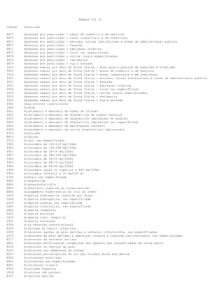 TABELA CID 10
Codigo Descricao
X875 Agressao por pesticidas - areas de comercio e de servicos
X876 Agressao por pesticidas - areas industriais e em construcao
X872 Agressao por pesticidas - escolas, outras instituicoes e areas de administracao publica
X877 Agressao por pesticidas - fazenda
X871 Agressao por pesticidas - habitacao coletiva
X879 Agressao por pesticidas - local nao especificado
X878 Agressao por pesticidas - outros locais especificados
X870 Agressao por pesticidas - residencia
X874 Agressao por pesticidas - rua e estrada
Y053 Agressao sexual por meio de forca fisica - area para a pratica de esportes e atletismo
Y055 Agressao sexual por meio de forca fisica - areas de comercio e de servicos
Y056 Agressao sexual por meio de forca fisica - areas industriais e em construcao
Y052 Agressao sexual por meio de forca fisica - escolas, outras instituicoes e areas de administracao publica
Y057 Agressao sexual por meio de forca fisica - fazenda
Y051 Agressao sexual por meio de forca fisica - habitacao coletiva
Y059 Agressao sexual por meio de forca fisica - local nao especificado
Y058 Agressao sexual por meio de forca fisica - outros locais especificados
Y050 Agressao sexual por meio de forca fisica - residencia
Y054 Agressao sexual por meio de forca fisica - rua e estrada
Z586 Agua potavel insuficiente
L946 Ainhum
Z451 Ajustamento e manuseio de bomba de infusao
Z452 Ajustamento e manuseio de dispositivo de acesso vascular
Z453 Ajustamento e manuseio de dispositivo implantado de audicao
Z459 Ajustamento e manuseio de dispositivo implantado nao especificado
Z450 Ajustamento e manuseio de marca-passo cardiaco
Z458 Ajustamento e manuseio de outros dispositivos implantados
E703 Albinismo
E873 Alcalose
T519 Alcool nao especificado
Y905 Alcoolemia de 100-119 mg/100ml
Y906 Alcoolemia de 120-199 mg/100ml
Y901 Alcoolemia de 20-39 mg/100ml
Y907 Alcoolemia de 200-239 mg/100ml
Y902 Alcoolemia de 40-59 mg/100ml
Y903 Alcoolemia de 60-79 mg/100ml
Y904 Alcoolemia de 80-99 mg/100ml
Y908 Alcoolemia igual ou superior a 240 mg/100ml
Y900 Alcoolemia inferior a 20 mg/100 ml
T784 Alergia nao especificada
B482 Alesqueriose
M890 Algoneurodistrofia
P922 Alimentacao vagarosa do recem-nascido
N884 Alongamento hipertrofico do colo do utero
L640 Alopecia androgenica induzida por droga
L649 Alopecia androgenica, nao especificada
L639 Alopecia areata, nao especificada
L669 Alopecia cicatricial, nao especificada
Q840 Alopecia congenita
L652 Alopecia mucinosa
L630 Alopecia total (capitis)
L631 Alopecia universal
E344 Alta estatura constitucional
R194 Alteracao do habito intestinal
L569 Alteracoes agudas da pele devidas a radiacao ultravioleta, nao especificadas
L579 Alteracoes da pele devidas a exposicao cronica a radiacao nao-ionizante, nao especificadas
K117 Alteracoes da secrecao salivar
Q841 Alteracoes morfologicas congenitas dos cabelos nao classificadas em outra parte
R234 Alteracoes na textura da pele
H183 Alteracoes nas membranas da cornea
K037 Alteracoes pos-eruptivas da cor dos tecidos duros dos dentes
R440 Alucinacoes auditivas
R443 Alucinacoes nao especificadas
R441 Alucinacoes visuais
F060 Alucinose organica
J630 Aluminose (do pulmao)
K103 Alveolite maxilar
 