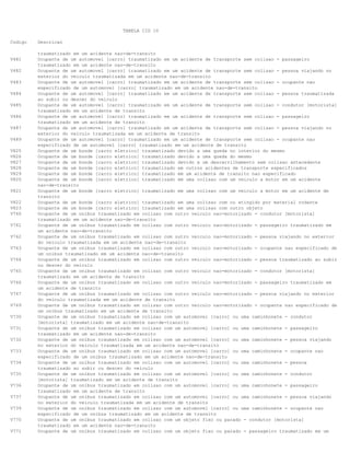 TABELA CID 10
Codigo Descricao
traumatizado em um acidente nao-de-transito
V481 Ocupante de um automovel [carro] traumatizado em um acidente de transporte sem colisao - passageiro
traumatizado em um acidente nao-de-transito
V482 Ocupante de um automovel [carro] traumatizado em um acidente de transporte sem colisao - pessoa viajando no
exterior do veiculo traumatizada em um acidente nao-de-transito
V483 Ocupante de um automovel [carro] traumatizado em um acidente de transporte sem colisao - ocupante nao
especificado de um automovel [carro] traumatizado em um acidente nao-de-transito
V484 Ocupante de um automovel [carro] traumatizado em um acidente de transporte sem colisao - pessoa traumatizada
ao subir ou descer do veiculo
V485 Ocupante de um automovel [carro] traumatizado em um acidente de transporte sem colisao - condutor [motorista]
traumatizado em um acidente de transito
V486 Ocupante de um automovel [carro] traumatizado em um acidente de transporte sem colisao - passageiro
traumatizado em um acidente de transito
V487 Ocupante de um automovel [carro] traumatizado em um acidente de transporte sem colisao - pessoa viajando no
exterior do veiculo traumatizada em um acidente de transito
V489 Ocupante de um automovel [carro] traumatizado em um acidente de transporte sem colisao - ocupante nao
especificado de um automovel [carro] traumatizado em um acidente de transito
V825 Ocupante de um bonde [carro eletrico] traumatizado devido a uma queda no interior do mesmo
V826 Ocupante de um bonde [carro eletrico] traumatizado devido a uma queda do mesmo
V827 Ocupante de um bonde [carro eletrico] traumatizado devido a um descarrilhamento sem colisao antecedente
V828 Ocupante de um bonde [carro eletrico] traumatizado em outros acidentes de transporte especificados
V829 Ocupante de um bonde [carro eletrico] traumatizado em um acidente de transito nao especificado
V820 Ocupante de um bonde [carro eletrico] traumatizado em uma colisao com um veiculo a motor em um acidente
nao-de-transito
V821 Ocupante de um bonde [carro eletrico] traumatizado em uma colisao com um veiculo a motor em um acidente de
transito
V822 Ocupante de um bonde [carro eletrico] traumatizado em uma colisao com ou atingido por material rodante
V823 Ocupante de um bonde [carro eletrico] traumatizado em uma colisao com outro objeto
V760 Ocupante de um onibus traumatizado em colisao com outro veiculo nao-motorizado - condutor [motorista]
traumatizado em um acidente nao-de-transito
V761 Ocupante de um onibus traumatizado em colisao com outro veiculo nao-motorizado - passageiro traumatizado em
um acidente nao-de-transito
V762 Ocupante de um onibus traumatizado em colisao com outro veiculo nao-motorizado - pessoa viajando no exterior
do veiculo traumatizada em um acidente nao-de-transito
V763 Ocupante de um onibus traumatizado em colisao com outro veiculo nao-motorizado - ocupante nao especificado de
um onibus traumatizado em um acidente nao-de-transito
V764 Ocupante de um onibus traumatizado em colisao com outro veiculo nao-motorizado - pessoa traumatizado ao subir
ou descer do veiculo
V765 Ocupante de um onibus traumatizado em colisao com outro veiculo nao-motorizado - condutor [motorista]
traumatizado em um acidente de transito
V766 Ocupante de um onibus traumatizado em colisao com outro veiculo nao-motorizado - passageiro traumatizado em
um acidente de transito
V767 Ocupante de um onibus traumatizado em colisao com outro veiculo nao-motorizado - pessoa viajando no exterior
do veiculo traumatizada em um acidente de transito
V769 Ocupante de um onibus traumatizado em colisao com outro veiculo nao-motorizado - ocupante nao especificado de
um onibus traumatizado em um acidente de transito
V730 Ocupante de um onibus traumatizado em colisao com um automovel [carro] ou uma caminhonete - condutor
[motorista] traumatizado em um acidente nao-de-transito
V731 Ocupante de um onibus traumatizado em colisao com um automovel [carro] ou uma caminhonete - passageiro
traumatizado em um acidente nao-de-transito
V732 Ocupante de um onibus traumatizado em colisao com um automovel [carro] ou uma caminhonete - pessoa viajando
no exterior do veiculo traumatizada em um acidente nao-de-transito
V733 Ocupante de um onibus traumatizado em colisao com um automovel [carro] ou uma caminhonete - ocupante nao
especificado de um onibus traumatizado em um acidente nao-de-transito
V734 Ocupante de um onibus traumatizado em colisao com um automovel [carro] ou uma caminhonete - pessoa
traumatizado ao subir ou descer do veiculo
V735 Ocupante de um onibus traumatizado em colisao com um automovel [carro] ou uma caminhonete - condutor
[motorista] traumatizado em um acidente de transito
V736 Ocupante de um onibus traumatizado em colisao com um automovel [carro] ou uma caminhonete - passageiro
traumatizado em um acidente de transito
V737 Ocupante de um onibus traumatizado em colisao com um automovel [carro] ou uma caminhonete - pessoa viajando
no exterior do veiculo traumatizada em um acidente de transito
V739 Ocupante de um onibus traumatizado em colisao com um automovel [carro] ou uma caminhonete - ocupante nao
especificado de um onibus traumatizado em um acidente de transito
V770 Ocupante de um onibus traumatizado em colisao com um objeto fixo ou parado - condutor [motorista]
traumatizado em um acidente nao-de-transito
V771 Ocupante de um onibus traumatizado em colisao com um objeto fixo ou parado - passageiro traumatizado em um
 