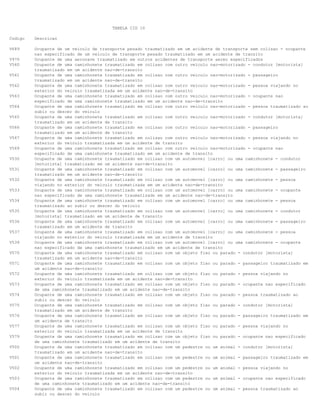 TABELA CID 10
Codigo Descricao
V689 Ocupante de um veiculo de transporte pesado traumatizado em um acidente de transporte sem colisao - ocupante
nao especificado de um veiculo de transporte pesado traumatizado em um acidente de transito
V970 Ocupante de uma aeronave traumatizado em outros acidentes de transporte aereo especificados
V560 Ocupante de uma caminhonete traumatizado em colisao com outro veiculo nao-motorizado - condutor [motorista]
traumatizado em um acidente nao-de-transito
V561 Ocupante de uma caminhonete traumatizado em colisao com outro veiculo nao-motorizado - passageiro
traumatizado em um acidente nao-de-transito
V562 Ocupante de uma caminhonete traumatizado em colisao com outro veiculo nao-motorizado - pessoa viajando no
exterior do veiculo traumatizada em um acidente nao-de-transito
V563 Ocupante de uma caminhonete traumatizado em colisao com outro veiculo nao-motorizado - ocupante nao
especificado de uma caminhonete traumatizado em um acidente nao-de-transito
V564 Ocupante de uma caminhonete traumatizado em colisao com outro veiculo nao-motorizado - pessoa traumatizado ao
subir ou descer do veiculo
V565 Ocupante de uma caminhonete traumatizado em colisao com outro veiculo nao-motorizado - condutor [motorista]
traumatizado em um acidente de transito
V566 Ocupante de uma caminhonete traumatizado em colisao com outro veiculo nao-motorizado - passageiro
traumatizado em um acidente de transito
V567 Ocupante de uma caminhonete traumatizado em colisao com outro veiculo nao-motorizado - pessoa viajando no
exterior do veiculo traumatizada em um acidente de transito
V569 Ocupante de uma caminhonete traumatizado em colisao com outro veiculo nao-motorizado - ocupante nao
especificado de uma caminhonete traumatizado em um acidente de transito
V530 Ocupante de uma caminhonete traumatizado em colisao com um automovel [carro] ou uma caminhonete - condutor
[motorista] traumatizado em um acidente nao-de-transito
V531 Ocupante de uma caminhonete traumatizado em colisao com um automovel [carro] ou uma caminhonete - passageiro
traumatizado em um acidente nao-de-transito
V532 Ocupante de uma caminhonete traumatizado em colisao com um automovel [carro] ou uma caminhonete - pessoa
viajando no exterior do veiculo traumatizada em um acidente nao-de-transito
V533 Ocupante de uma caminhonete traumatizado em colisao com um automovel [carro] ou uma caminhonete - ocupante
nao especificado de uma caminhonete traumatizado em um acidente nao-de-transito
V534 Ocupante de uma caminhonete traumatizado em colisao com um automovel [carro] ou uma caminhonete - pessoa
traumatizado ao subir ou descer do veiculo
V535 Ocupante de uma caminhonete traumatizado em colisao com um automovel [carro] ou uma caminhonete - condutor
[motorista] traumatizado em um acidente de transito
V536 Ocupante de uma caminhonete traumatizado em colisao com um automovel [carro] ou uma caminhonete - passageiro
traumatizado em um acidente de transito
V537 Ocupante de uma caminhonete traumatizado em colisao com um automovel [carro] ou uma caminhonete - pessoa
viajando no exterior do veiculo traumatizada em um acidente de transito
V539 Ocupante de uma caminhonete traumatizado em colisao com um automovel [carro] ou uma caminhonete - ocupante
nao especificado de uma caminhonete traumatizado em um acidente de transito
V570 Ocupante de uma caminhonete traumatizado em colisao com um objeto fixo ou parado - condutor [motorista]
traumatizado em um acidente nao-de-transito
V571 Ocupante de uma caminhonete traumatizado em colisao com um objeto fixo ou parado - passageiro traumatizado em
um acidente nao-de-transito
V572 Ocupante de uma caminhonete traumatizado em colisao com um objeto fixo ou parado - pessoa viajando no
exterior do veiculo traumatizada em um acidente nao-de-transito
V573 Ocupante de uma caminhonete traumatizado em colisao com um objeto fixo ou parado - ocupante nao especificado
de uma caminhonete traumatizado em um acidente nao-de-transito
V574 Ocupante de uma caminhonete traumatizado em colisao com um objeto fixo ou parado - pessoa traumatizado ao
subir ou descer do veiculo
V575 Ocupante de uma caminhonete traumatizado em colisao com um objeto fixo ou parado - condutor [motorista]
traumatizado em um acidente de transito
V576 Ocupante de uma caminhonete traumatizado em colisao com um objeto fixo ou parado - passageiro traumatizado em
um acidente de transito
V577 Ocupante de uma caminhonete traumatizado em colisao com um objeto fixo ou parado - pessoa viajando no
exterior do veiculo traumatizada em um acidente de transito
V579 Ocupante de uma caminhonete traumatizado em colisao com um objeto fixo ou parado - ocupante nao especificado
de uma caminhonete traumatizado em um acidente de transito
V500 Ocupante de uma caminhonete traumatizado em colisao com um pedestre ou um animal - condutor [motorista]
traumatizado em um acidente nao-de-transito
V501 Ocupante de uma caminhonete traumatizado em colisao com um pedestre ou um animal - passageiro traumatizado em
um acidente nao-de-transito
V502 Ocupante de uma caminhonete traumatizado em colisao com um pedestre ou um animal - pessoa viajando no
exterior do veiculo traumatizada em um acidente nao-de-transito
V503 Ocupante de uma caminhonete traumatizado em colisao com um pedestre ou um animal - ocupante nao especificado
de uma caminhonete traumatizado em um acidente nao-de-transito
V504 Ocupante de uma caminhonete traumatizado em colisao com um pedestre ou um animal - pessoa traumatizado ao
subir ou descer do veiculo
 