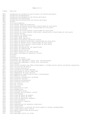 TABELA CID 10
Codigo Descricao
M803 Osteoporose por ma-absorcao pos-cirurgica com fratura patologica
M810 Osteoporose pos-menopausica
M800 Osteoporose pos-menopausica com fratura patologica
M811 Osteoporose pos-ooforectomia
M801 Osteoporose pos-ooforectomia com fratura patologica
H920 Otalgia
T700 Otite barotraumatica
H605 Otite externa aguda nao-infecciosa
H620 Otite externa em doencas bacterianas classificadas em outra parte
H621 Otite externa em doencas virais classificadas em outra parte
H622 Otite externa em micoses
H624 Otite externa em outras doencas classificadas em outra parte
H623 Otite externa em outras doencas infecciosas e parasitarias classificadas em outra parte
H602 Otite externa maligna
H609 Otite externa nao especificada
H650 Otite media aguda serosa
H660 Otite media aguda supurativa
H662 Otite media atico-antral supurativa cronica
H670 Otite media em doencas bacterianas classificadas em outra parte
H671 Otite media em doencas virais classificadas em outra parte
H678 Otite media em outras doencas classificadas em outra parte
H653 Otite media mucoide cronica
H659 Otite media nao-supurativa, nao especificada
H669 Otite media nao especificada
H652 Otite media serosa cronica
H664 Otite media supurativa nao especificada
H661 Otite media tubotimpanica supurativa cronica
H922 Otorragia
H921 Otorreia
H802 Otosclerose da coclea
H809 Otosclerose nao especificada
H800 Otosclerose que compromete a janela oval, nao-obliterante
H801 Otosclerose que compromete a janela oval, obliterante
R413 Outra amnesia
G131 Outra atrofia sistemica que afeta primariamente o sistema nervoso central em doencas neoplasicas
M614 Outra calcificacao de musculo
Z408 Outra cirurgia profilatica
M671 Outra contratura de tendao (bainha)
M203 Outra deformidade do hallux (adquirida)
M503 Outra degeneracao de disco cervical
M513 Outra degeneracao especificada de disco intervertebral
F018 Outra demencia vascular
N318 Outra disfuncao neuromuscular da bexiga
E288 Outra disfuncao ovariana
E318 Outra disfuncao poliglandular
E298 Outra disfuncao testicular
R522 Outra dor cronica
R073 Outra dor toracica
M548 Outra dorsalgia
Q512 Outra duplicacao do utero
N808 Outra endometriose
M775 Outra entesopatia do pe
N358 Outra estenose (estreitamento) uretral
Z501 Outra fisioterapia
C817 Outra forma da doenca de Hodgkin
K508 Outra forma de doenca de Crohn
O468 Outra forma de hemorragia anteparto
M104 Outra gota secundaria
Q038 Outra hidrocefalia congenita
N432 Outra hidrocele
E341 Outra hipersecrecao de hormonios intestinais
E161 Outra hipoglicemia
T868 Outra insuficiencia ou rejeicao de outros orgaos ou tecidos transplantados
N188 Outra insuficiencia renal cronica
Z318 Outra medida especificada de procriacao
E668 Outra obesidade
H171 Outra opacidade central da cornea
 