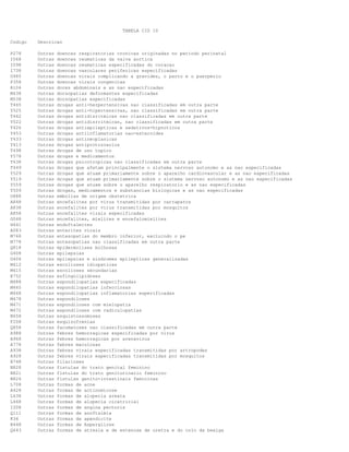 TABELA CID 10
Codigo Descricao
P278 Outras doencas respiratorias cronicas originadas no periodo perinatal
I068 Outras doencas reumaticas da valva aortica
I098 Outras doencas reumaticas especificadas do coracao
I738 Outras doencas vasculares perifericas especificadas
O985 Outras doencas virais complicando a gravidez, o parto e o puerperio
P358 Outras doencas virais congenitas
R104 Outras dores abdominais e as nao especificadas
M438 Outras dorsopatias deformantes especificadas
M538 Outras dorsopatias especificadas
T465 Outras drogas anti-herpertensivas nao classificadas em outra parte
Y525 Outras drogas anti-hipertensivas, nao classificadas em outra parte
T462 Outras drogas antidisritmicas nao classificadas em outra parte
Y522 Outras drogas antidisrritmicas, nao classificadas em outra parte
T426 Outras drogas antiepilepticas e sedativos-hipnoticos
Y453 Outras drogas antiinflamatorias nao-esteroides
Y433 Outras drogas antineoplasicas
Y413 Outras drogas antiprotozoarios
T498 Outras drogas de uso topico
Y578 Outras drogas e medicamentos
T438 Outras drogas psicotropicas nao classificadas em outra parte
T449 Outras drogas que afetam principalmente o sistema nervoso autonomo e as nao especificadas
Y529 Outras drogas que atuam primariamente sobre o aparelho cardiovascular e as nao especificadas
Y519 Outras drogas que atuam primariamente sobre o sistema nervoso autonomo e as nao especificadas
Y559 Outras drogas que atuam sobre o aparelho respiratorio e as nao especificadas
T509 Outras drogas, medicamentos e substancias biologicas e as nao especificadas
O888 Outras embolias de origem obstetrica
A848 Outras encefalites por virus transmitidas por carrapatos
A838 Outras encefalites por virus transmitidas por mosquitos
A858 Outras encefalites virais especificadas
G048 Outras encefalites, mielites e encefalomielites
H441 Outras endoftalmites
A083 Outras enterites virais
M768 Outras entesopatias do membro inferior, excluindo o pe
M778 Outras entesopatias nao classificadas em outra parte
Q818 Outras epidermolises bolhosas
G408 Outras epilepsias
G404 Outras epilepsias e sindromes epilepticas generalizadas
M412 Outras escolioses idiopaticas
M415 Outras escolioses secundarias
E752 Outras esfingolipidoses
M488 Outras espondilopatias especificadas
M465 Outras espondilopatias infecciosas
M468 Outras espondilopatias inflamatorias especificadas
M478 Outras espondiloses
M471 Outras espondiloses com mielopatia
M472 Outras espondiloses com radiculopatias
B658 Outras esquistossomoses
F208 Outras esquizofrenias
Q858 Outras facomatoses nao classificadas em outra parte
A988 Outras febres hemorragicas especificadas por virus
A968 Outras febres hemorragicas por arenavirus
A778 Outras febres maculosas
A938 Outras febres virais especificadas transmitidas por artropodes
A928 Outras febres virais especificadas transmitidas por mosquitos
B748 Outras filarioses
N828 Outras fistulas do trato genital feminino
N821 Outras fistulas do trato geniturinario feminino
N824 Outras fistulas genito-intestinais femininas
L708 Outras formas de acne
A428 Outras formas de actinomicose
L638 Outras formas de alopecia areata
L668 Outras formas de alopecia cicatricial
I208 Outras formas de angina pectoris
Q111 Outras formas de anoftalmia
K36 Outras formas de apendicite
B448 Outras formas de Aspergilose
Q643 Outras formas de atresia e de estenose de uretra e do colo da bexiga
 