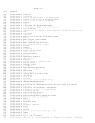 TABELA CID 10
Codigo Descricao
A448 Outras formas de bartonelose
B408 Outras formas de blastomicose
I443 Outras formas de bloqueio atrioventricular e as nao especificadas
I451 Outras formas de bloqueio de ramo direito e as nao especificadas
I446 Outras formas de bloqueio fascicular e as nao especificadas
A228 Outras formas de carbunculo
R578 Outras formas de choque
K746 Outras formas de cirrose hepatica e as nao especificadas
L728 Outras formas de cistos foliculares da pele e do tecido subcutaneo
B388 Outras formas de coccidioidomicose
K678 Outras formas de comprometimento do peritonio em doencas infecciosas classificadas em outra parte
G255 Outras formas de coreia
B458 Outras formas de criptococose
B438 Outras formas de cromomicose
I494 Outras formas de despolarizacao prematura e as nao especificadas
A368 Outras formas de difteria
I018 Outras formas de doenca cardiaca reumatica aguda
G308 Outras formas de doenca de Alzheimer
I248 Outras formas de doenca isquemica aguda do coracao
I258 Outras formas de doenca isquemica cronica do coracao
J438 Outras formas de enfisema
G438 Outras formas de enxaqueca
A268 Outras formas de erisipeloide
L533 Outras formas de eritema figurado cronico
L518 Outras formas de eritema multiforme
M348 Outras formas de esclerose sistemica
M418 Outras formas de escoliose
L858 Outras formas de espessamento epidermico
B428 Outras formas de esporotricose
K121 Outras formas de estomatite
O618 Outras formas de falha na inducao do trabalho de parto
O008 Outras formas de gravidez ectopica
A308 Outras formas de hanseniase [lepra]
G918 Outras formas de hidrocefalia
L814 Outras formas de hiperpigmentacao pela melanina
I158 Outras formas de hipertensao secundaria
L688 Outras formas de hipertricose
O622 Outras formas de inercia uterina
B008 Outras formas de infeccao devida ao virus do herpes
A278 Outras formas de leptospirose
L438 Outras formas de liquen plano
A328 Outras formas de listeriose
M328 Outras formas de lupus eritematoso disseminado [sistemico]
L932 Outras formas de lupus eritematoso localizado
K908 Outras formas de ma-absorcao intestinal
B538 Outras formas de malarias com confirmacao parasitologica, nao classificadas em outra parte
A438 Outras formas de nocardiose
O668 Outras formas de obstrucao do trabalho de parto, especificadas
K566 Outras formas de obstrucao intestinal, e as nao especificadas
B418 Outras formas de paracoccidioidomicose
G808 Outras formas de paralisia cerebral infantil
G218 Outras formas de parkinsonismo secundario
G211 Outras formas de parkinsonismo secundario induzido por drogas
O832 Outras formas de parto com o auxilio de manipulacao
L108 Outras formas de penfigo
L128 Outras formas de penfigoide
I308 Outras formas de pericardite aguda
A208 Outras formas de peste
J931 Outras formas de pneumotorax espontaneo
L298 Outras formas de prurido
L282 Outras formas de prurigo
L408 Outras formas de psoriase
R628 Outras formas de retardo do desenvolvimento fisiologico normal
L718 Outras formas de rosacea
A514 Outras formas de sifilis secundaria
A527 Outras formas de sifilis tardia sintomatica
A158 Outras formas de tuberculose das vias respiratorias, com confirmacao bacteriologica e histologica
 