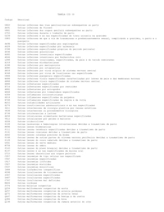 TABELA CID 10
Codigo Descricao
O863 Outras infeccoes das vias genitourinarias subsequentes ao parto
A691 Outras infeccoes de Vincent
O861 Outras infeccoes dos orgaos genitais subsequentes ao parto
O753 Outras infeccoes durante o trabalho de parto
O239 Outras infeccoes e as nao especificadas do trato urinario na gravidez
O983 Outras infeccoes em que a via de transmissao e predominantemente sexual, complicando a gravidez, o parto e o
puerperio
A698 Outras infeccoes especificadas por espiroquetas
A028 Outras infeccoes especificadas por salmonela
P398 Outras infeccoes especificadas proprias do periodo perinatal
A548 Outras infeccoes gonococicas
A085 Outras infeccoes intestinais especificadas
A044 Outras infeccoes intestinais por Escherichia coli
L088 Outras infeccoes localizadas, especificadas, da pele e do tecido subcutaneo
A318 Outras infeccoes micobacterianas
A398 Outras infeccoes por meningococos
B080 Outras infeccoes por ortopoxvirus
A818 Outras infeccoes por virus atipico do sistema nervoso central
B348 Outras infeccoes por virus de localizacao nao especificada
O868 Outras infeccoes puerperais especificadas
B088 Outras infeccoes virais especificadas caracterizadas por lesoes de pele e das membranas mucosas
A888 Outras infeccoes virais especificadas do sistema nervoso central
B888 Outras infestacoes especificadas
B718 Outras infestacoes especificadas por cestoides
B882 Outras infestacoes por artropodos
B668 Outras infestacoes por trematodeos especificados
H308 Outras inflamacoes coriorretinianas
H018 Outras inflamacoes especificadas da palpebra
N768 Outras inflamacoes especificadas da vagina e da vulva
M253 Outras instabilidades articulares
E274 Outras insuficiencias adrenocorticais e as nao especificadas
Z411 Outras intervencoes de cirurgia plastica por razoes esteticas
Y838 Outras intervencoes ou procedimentos cirurgicos
E738 Outras intolerancias a lactose
A058 Outras intoxicacoes alimentares bacterianas especificadas
T612 Outras intoxicacoes por peixes e mariscos
H208 Outras iridociclites
P108 Outras laceracoes e hemorragias intracranianas devidas a traumatismo de parto
M998 Outras lesoes biomecanicas
P111 Outras lesoes cerebrais especificadas devidas a traumatismo de parto
P131 Outras lesoes cranianas devidas a traumatismo de parto
A662 Outras lesoes cutaneas precoces da bouba
P148 Outras lesoes de outras partes do sistema nervoso periferico devidas a traumatismo de parto
P128 Outras lesoes do couro cabeludo devidas a traumatismo de parto
G561 Outras lesoes do nervo mediano
M758 Outras lesoes do ombro
P143 Outras lesoes do plexo braquial devidas a traumatismo de parto
K137 Outras lesoes e as nao especificadas da mucosa oral
O715 Outras lesoes obstetricas aos orgaos pelvicos
C957 Outras leucemias de tipo celular nao especificado
C947 Outras leucemias especificadas
C917 Outras leucemias linfoides
C927 Outras leucemias mieloides
C937 Outras leucemias monociticas
I888 Outras linfadenites inespecificas
A598 Outras localizacoes de tricomoniase
D367 Outras localizacoes especificadas
D487 Outras localizacoes especificadas
C767 Outras localizacoes mal definidas
M404 Outras lordoses
P374 Outras malarias congenitas
Q254 Outras malformacoes congenitas da aorta
Q257 Outras malformacoes congenitas da arteria pulmonar
Q272 Outras malformacoes congenitas da arteria renal
Q647 Outras malformacoes congenitas da bexiga e da uretra
Q386 Outras malformacoes congenitas da boca
Q138 Outras malformacoes congenitas da camara anterior do olho
 