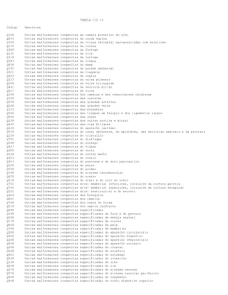 TABELA CID 10
Codigo Descricao
Q148 Outras malformacoes congenitas da camara posterior do olho
Q063 Outras malformacoes congenitas da cauda equina
Q764 Outras malformacoes congenitas da coluna vertebral nao-associadas com escoliose
Q134 Outras malformacoes congenitas da cornea
Q388 Outras malformacoes congenitas da faringe
Q132 Outras malformacoes congenitas da iris
Q318 Outras malformacoes congenitas da laringe
Q383 Outras malformacoes congenitas da lingua
Q838 Outras malformacoes congenitas da mama
Q795 Outras malformacoes congenitas da parede abdominal
Q321 Outras malformacoes congenitas da traqueia
Q524 Outras malformacoes congenitas da vagina
Q223 Outras malformacoes congenitas da valva pulmonar
Q228 Outras malformacoes congenitas da valva tricuspide
Q441 Outras malformacoes congenitas da vesicula biliar
Q527 Outras malformacoes congenitas da vulva
Q208 Outras malformacoes congenitas das camaras e das comunicacoes cardiacas
Q766 Outras malformacoes congenitas das costelas
Q258 Outras malformacoes congenitas das grandes arterias
Q268 Outras malformacoes congenitas das grandes veias
Q103 Outras malformacoes congenitas das palpebras
Q506 Outras malformacoes congenitas das trompas de Falopio e dos ligamentos largos
Q846 Outras malformacoes congenitas das unhas
Q238 Outras malformacoes congenitas das valvas aortica e mitral
Q445 Outras malformacoes congenitas das vias biliares
Q106 Outras malformacoes congenitas do aparelho lacrimal
Q554 Outras malformacoes congenitas do canal deferente, do epididimo, das vesiculas seminais e da prostata
Q128 Outras malformacoes congenitas do cristalino
Q791 Outras malformacoes congenitas do diafragma
Q398 Outras malformacoes congenitas do esofago
Q447 Outras malformacoes congenitas do figado
Q308 Outras malformacoes congenitas do nariz
Q164 Outras malformacoes congenitas do ouvido medio
Q503 Outras malformacoes congenitas do ovario
Q453 Outras malformacoes congenitas do pancreas e do duto pancreatico
Q556 Outras malformacoes congenitas do penis
Q338 Outras malformacoes congenitas do pulmao
Q798 Outras malformacoes congenitas do sistema osteomuscular
Q628 Outras malformacoes congenitas do ureter
Q518 Outras malformacoes congenitas do utero e do colo do utero
Q742 Outras malformacoes congenitas do(s) membro(s) inferiores, inclusive da cintura pelvica
Q740 Outras malformacoes congenitas do(s) membro(s) superiores, inclusive da cintura escapular
Q552 Outras malformacoes congenitas do(s) testiculo(s) e do escroto
Q324 Outras malformacoes congenitas dos bronquios
Q842 Outras malformacoes congenitas dos cabelos
Q768 Outras malformacoes congenitas dos ossos do torax
Q218 Outras malformacoes congenitas dos septos cardiacos
Q898 Outras malformacoes congenitas especificadas
Q188 Outras malformacoes congenitas especificadas da face e do pescoco
Q068 Outras malformacoes congenitas especificadas da medula espinal
Q178 Outras malformacoes congenitas especificadas da orelha
Q828 Outras malformacoes congenitas especificadas da pele
Q748 Outras malformacoes congenitas especificadas de membro(s)
Q288 Outras malformacoes congenitas especificadas do aparelho circulatorio
Q458 Outras malformacoes congenitas especificadas do aparelho digestivo
Q348 Outras malformacoes congenitas especificadas do aparelho respiratorio
Q648 Outras malformacoes congenitas especificadas do aparelho urinario
Q248 Outras malformacoes congenitas especificadas do coracao
Q048 Outras malformacoes congenitas especificadas do encefalo
Q402 Outras malformacoes congenitas especificadas do estomago
Q438 Outras malformacoes congenitas especificadas do intestino
Q158 Outras malformacoes congenitas especificadas do olho
Q638 Outras malformacoes congenitas especificadas do rim
Q078 Outras malformacoes congenitas especificadas do sistema nervoso
Q278 Outras malformacoes congenitas especificadas do sistema vascular periferico
Q848 Outras malformacoes congenitas especificadas do tegumento
Q408 Outras malformacoes congenitas especificadas do trato digestivo superior
 