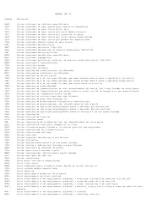 TABELA CID 10
Codigo Descricao
G448 Outras sindromes de cefaleia especificadas
Y070 Outras sindromes de maus tratos pelo esposo ou companheiro
Y071 Outras sindromes de maus tratos pelos pais
Y073 Outras sindromes de maus tratos por autoridades oficiais
Y072 Outras sindromes de maus tratos por conhecido ou amigo
Y078 Outras sindromes de maus tratos por outra pessoa especificada
Y079 Outras sindromes de maus tratos por pessoa nao especificada
T748 Outras sindromes especificadas de maus tratos
D763 Outras sindromes histiociticas
G467 Outras sindromes lacunares (I60-I67+)
G732 Outras sindromes miastenicas em doencas neoplasicas (C00-D48+)
D467 Outras sindromes mielodisplasicas
G838 Outras sindromes paraliticas especificadas
M351 Outras sindromes superpostas
G468 Outras sindromes vasculares cerebrais em doencas cerebrovasculares (I60-I67+)
M658 Outras sinovites e tenossinovites
J018 Outras sinusites agudas
J328 Outras sinusites cronicas
M434 Outras subluxacoes atlanto-axiais recidivantes
M435 Outras subluxacoes vertebrais recidivantes
Y568 Outras substancias de uso topico
T469 Outras substancias e as nao especificadas que agem essencialmente sobre o aparelho circulatorio
T487 Outras substancias e as nao especificadas que atuam primariamente sobre o aparelho respiratorio
T482 Outras substancias e as nao especificadas que atuam sobre os musculos
T658 Outras substancias especificadas
Y438 Outras substancias farmacologicas de acao primariamente sistemica, nao classificadas em outra parte
Y449 Outras substancias farmacologicas que atuam sobre os constituintes do sangue e as nao especificadas
T578 Outras substancias inorganicas especificadas
T628 Outras substancias nocivas ingeridas como alimento
Y576 Outras substancias para fins diagnosticos
T458 Outras substancias primariamente sistemicas e hematologicas
Y498 Outras substancias psicotropicas, nao classificados em outra parte
T478 Outras substancias que atuam primariamente sobre o aparelho gastrintestinal
Y538 Outras substancias que atuam primariamente sobre o aparelho gastrointestinal
Y552 Outras substancias que atuam primariamente sobre os musculos e as nao especificadas
D568 Outras talassemias
E065 Outras tireoidites cronicas
E058 Outras tireotoxicoses
G98 Outras transtornos do sistema nervoso nao classificados em outra parte
Q432 Outras transtornos funcionais congenitos do colon
Q928 Outras trissomias especificadas e trissomias parciais dos autossomos
A178 Outras tuberculoses do sistema nervoso
A198 Outras tuberculoses miliares
N342 Outras uretrites
N138 Outras uropatias obstrutivas e por refluxo
L508 Outras urticarias
Y589 Outras vacinas bacterianas e as nao especificadas
Y598 Outras vacinas e substancias biologicas especificadas
Q968 Outras variantes da sindrome de Turner
L958 Outras vasculites limitadas a pele
M318 Outras vasculopatias necrotizantes especificadas
H813 Outras vertigens perifericas
B468 Outras zigomicoses
E048 Outro bocio nao-toxico especificado
M856 Outro cisto osseo
M358 Outro comprometimento sistemico especificado do tecido conjuntivo
Z518 Outro cuidado medico especificado
F058 Outro delirium
O458 Outro descolamento prematuro da placenta
M502 Outro deslocamento de disco cervical
W763 Outro enforcamento e estrangulamento acidental - area para a pratica de esportes e atletismo
W765 Outro enforcamento e estrangulamento acidental - areas de comercio e de servicos
W766 Outro enforcamento e estrangulamento acidental - areas industriais e em construcao
W762 Outro enforcamento e estrangulamento acidental - escolas, outras instituicoes e areas de administracao
publica
W767 Outro enforcamento e estrangulamento acidental - fazenda
W761 Outro enforcamento e estrangulamento acidental - habitacao coletiva
 