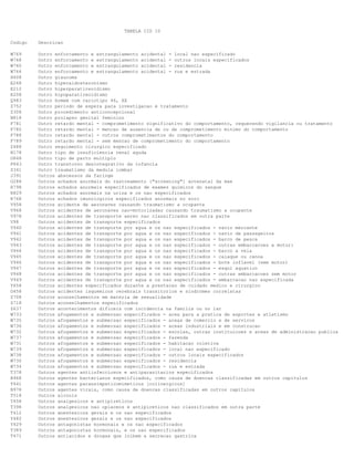 TABELA CID 10
Codigo Descricao
W769 Outro enforcamento e estrangulamento acidental - local nao especificado
W768 Outro enforcamento e estrangulamento acidental - outros locais especificados
W760 Outro enforcamento e estrangulamento acidental - residencia
W764 Outro enforcamento e estrangulamento acidental - rua e estrada
H408 Outro glaucoma
E268 Outro hiperaldosteronismo
E212 Outro hiperparatireoidismo
E208 Outro hipoparatireoidismo
Q983 Outro homem com cariotipo 46, XX
Z752 Outro periodo de espera para investigacao e tratamento
Z308 Outro procedimento anticoncepcional
N818 Outro prolapso genital feminino
F781 Outro retardo mental - comprometimento significativo do comportamento, requerendo vigilancia ou tratamento
F780 Outro retardo mental - mencao de ausencia de ou de comprometimento minimo do comportamento
F788 Outro retardo mental - outros comprometimentos do comportamento
F789 Outro retardo mental - sem mencao de comprometimento do comportamento
Z488 Outro seguimento cirurgico especificado
N178 Outro tipo de insuficiencia renal aguda
O848 Outro tipo de parto multiplo
F843 Outro transtorno desintegrativo da infancia
S341 Outro traumatismo da medula lombar
J391 Outros abscessos da faringe
O288 Outros achados anormais do rastreamento ["screening"] antenatal da mae
R798 Outros achados anormais especificados de exames quimicos do sangue
R829 Outros achados anormais na urina e os nao especificados
R768 Outros achados imunologicos especificados anormais no soro
V958 Outros acidente de aeronaves causando traumatismo a ocupante
V968 Outros acidentes de aeronaves nao-motorizadas causando traumatismo a ocupante
V978 Outros acidentes de transporte aereo nao classificados em outra parte
V98 Outros acidentes de transporte especificados
V940 Outros acidentes de transporte por agua e os nao especificados - navio mercante
V941 Outros acidentes de transporte por agua e os nao especificados - navio de passageiros
V942 Outros acidentes de transporte por agua e os nao especificados - barco de pesca
V943 Outros acidentes de transporte por agua e os nao especificados - outras embarcacoes a motor:
V944 Outros acidentes de transporte por agua e os nao especificados - barco a vela
V945 Outros acidentes de transporte por agua e os nao especificados - caiaque ou canoa
V946 Outros acidentes de transporte por agua e os nao especificados - bote inflavel (sem motor)
V947 Outros acidentes de transporte por agua e os nao especificados - esqui aquatico
V948 Outros acidentes de transporte por agua e os nao especificados - outras embarcacoes sem motor
V949 Outros acidentes de transporte por agua e os nao especificados - embarcacao nao especificada
Y658 Outros acidentes especificados durante a prestacao de cuidado medico e cirurgico
G458 Outros acidentes isquemicos cerebrais transitorios e sindromes correlatas
Z708 Outros aconselhamentos em materia de sexualidade
Z718 Outros aconselhamentos especificados
Z637 Outros acontecimentos dificeis com incidencia na familia ou no lar
W733 Outros afogamentos e submersao especificados - area para a pratica de esportes e atletismo
W735 Outros afogamentos e submersao especificados - areas de comercio e de servicos
W736 Outros afogamentos e submersao especificados - areas industriais e em construcao
W732 Outros afogamentos e submersao especificados - escolas, outras instituicoes e areas de administracao publica
W737 Outros afogamentos e submersao especificados - fazenda
W731 Outros afogamentos e submersao especificados - habitacao coletiva
W739 Outros afogamentos e submersao especificados - local nao especificado
W738 Outros afogamentos e submersao especificados - outros locais especificados
W730 Outros afogamentos e submersao especificados - residencia
W734 Outros afogamentos e submersao especificados - rua e estrada
T378 Outros agentes antiinfecciosos e antiparasitarios especificados
B968 Outros agentes bacterianos especificados, como causa de doencas classificadas em outros capitulos
T441 Outros agentes parassimpaticomimeticos [colinergicos]
B978 Outros agentes virais, como causa de doencas classificadas em outros capitulos
T518 Outros alcoois
Y458 Outros analgesicos e antipireticos
T398 Outros analgesicos nao opiaceos e antipireticos nao classificados em outra parte
T412 Outros anestesicos gerais e os nao especificados
Y482 Outros anestesicos gerais e os nao especificados
Y429 Outros antagonistas hormonais e os nao especificados
T389 Outros antagonistas hormonais, e os nao especificados
T471 Outros antiacidos e drogas que inibem a secrecao gastrica
 