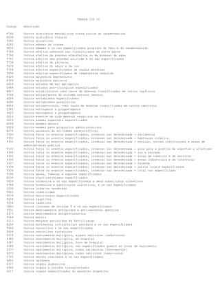 TABELA CID 10
Codigo Descricao
P748 Outros disturbios metabolicos transitorios do recem-nascido
H538 Outros disturbios visuais
Y545 Outros diureticos
H182 Outros edemas da cornea
P833 Outros edemas e os nao especificados proprios do feto e do recem-nascido
T788 Outros efeitos adversos nao classificados em outra parte
T708 Outros efeitos da pressao atmosferica ou da pressao da agua
T702 Outros efeitos das grandes altitude e os nao especificados
T738 Outros efeitos de privacao
T678 Outros efeitos do calor e da luz
T758 Outros efeitos especificados de causas externas
T698 Outros efeitos especificados de temperatura reduzida
F328 Outros episodios depressivos
F308 Outros episodios maniacos
G418 Outros estados de mal epileptico
Z988 Outros estados pos-cirurgicos especificados
B957 Outros estafilococos como causa de doencas classificadas em outros capitulos
Y508 Outros estimulantes do sistema nervoso central
H508 Outros estrabismos especificados
H498 Outros estrabismos paraliticos
B954 Outros estreptococos, como causa de doencas classificadas em outros capitulos
T385 Outros estrogenos e progestagenos
Y425 Outros estrogenos e progestagenos
Z618 Outros eventos da vida pessoal negativos na infancia
Z018 Outros exames especiais especificados
Z008 Outros exames gerais
Z028 Outros exames para propositos administrativos
E270 Outros excessos de atividade adrenocortical
Y330 Outros fatos ou eventos especificados, intencao nao determinada - residencia
Y331 Outros fatos ou eventos especificados, intencao nao determinada - habitacao coletiva
Y332 Outros fatos ou eventos especificados, intencao nao determinada - escolas, outras instituicoes e areas de
administracao publica
Y333 Outros fatos ou eventos especificados, intencao nao determinada - area para a pratica de esportes e atletismo
Y334 Outros fatos ou eventos especificados, intencao nao determinada - rua e estrada
Y335 Outros fatos ou eventos especificados, intencao nao determinada - areas de comercio e de servicos
Y336 Outros fatos ou eventos especificados, intencao nao determinada - areas industriais e em construcao
Y337 Outros fatos ou eventos especificados, intencao nao determinada - fazenda
Y338 Outros fatos ou eventos especificados, intencao nao determinada - outros locais especificados
Y339 Outros fatos ou eventos especificados, intencao nao determinada - local nao especificado
T598 Outros gases, fumacas e vapores especificados
E038 Outros hipotireoidismos especificados
Y428 Outros hormonios e os nao especificados e seus substitutos sinteticos
T388 Outros hormonios e substitutos sinteticos, e os nao especificados
I638 Outros infartos cerebrais
T602 Outros inseticidas
P578 Outros kernicterus especificados
T474 Outros laxativos
Y534 Outros laxativos
C845 Outros linfomas de celulas T e os nao especificados
Y531 Outros medicamentos antiacidos e anti-secrecao gastrica
T373 Outros medicamentos antiprotozoarios
T568 Outros metais
Z313 Outros metodos assistidos de fertilizacao
R258 Outros movimentos involuntarios anormais e os nao especificados
T406 Outros narcoticos e os nao especificados
T404 Outros narcoticos sinteticos
Z376 Outros nascimentos multiplos, alguns nativivos [nado-vivos]
Z386 Outros nascimentos multiplos, em hospital
Z387 Outros nascimentos multiplos, fora de hospital
Z388 Outros nascimentos multiplos, nao especificados quanto ao local de nascimento
Z377 Outros nascimentos multiplos, todos natimortos [feto-mortos]
Z375 Outros nascimentos multiplos, todos nativivos [nado-vivos]
C725 Outros nervos cranianos e os nao especificados
T402 Outros opiaceos
D377 Outros orgaos digestivos
Z948 Outros orgaos e tecidos transplantados
D017 Outros orgaos especificados do aparelho digestivo
 