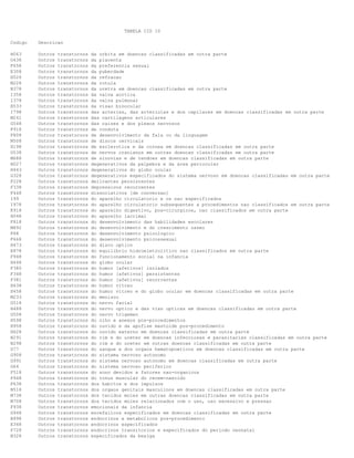 TABELA CID 10
Codigo Descricao
H063 Outros transtornos da orbita em doencas classificadas em outra parte
O438 Outros transtornos da placenta
F658 Outros transtornos da preferencia sexual
E308 Outros transtornos da puberdade
H526 Outros transtornos da refracao
M228 Outros transtornos da rotula
N378 Outros transtornos da uretra em doencas classificadas em outra parte
I358 Outros transtornos da valva aortica
I378 Outros transtornos da valva pulmonar
H533 Outros transtornos da visao binocular
I798 Outros transtornos das arterias, das arteriolas e dos capilares em doencas classificadas em outra parte
M241 Outros transtornos das cartilagens articulares
G548 Outros transtornos das raizes e dos plexos nervosos
F918 Outros transtornos de conduta
F808 Outros transtornos de desenvolvimento da fala ou da linguagem
M508 Outros transtornos de discos cervicais
H198 Outros transtornos de esclerotica e da cornea em doencas classificadas em outra parte
G538 Outros transtornos de nervos cranianos em outras doencas classificadas em outra parte
M688 Outros transtornos de sinovias e de tendoes em doencas classificadas em outra parte
H027 Outros transtornos degenerativos da palpebra e da area periocular
H443 Outros transtornos degenerativos do globo ocular
G328 Outros transtornos degenerativos especificados do sistema nervoso em doencas classificadas em outra parte
F228 Outros transtornos delirantes persistentes
F338 Outros transtornos depressivos recorrentes
F448 Outros transtornos dissociativos [de conversao]
I99 Outros transtornos do aparelho circulatorio e os nao especificados
I978 Outros transtornos do aparelho circulatorio subsequentes a procedimentos nao classificados em outra parte
K918 Outros transtornos do aparelho digestivo, pos-cirurgicos, nao classificados em outra parte
H048 Outros transtornos do aparelho lacrimal
F818 Outros transtornos do desenvolvimento das habilidades escolares
M892 Outros transtornos do desenvolvimento e do crescimento osseo
F88 Outros transtornos do desenvolvimento psicologico
F668 Outros transtornos do desenvolvimento psicossexual
H473 Outros transtornos do disco optico
E878 Outros transtornos do equilibrio hidroeletrolitico nao classificados em outra parte
F948 Outros transtornos do funcionamento social na infancia
H448 Outros transtornos do globo ocular
F380 Outros transtornos do humor [afetivos] isolados
F348 Outros transtornos do humor [afetivos] persistentes
F381 Outros transtornos do humor [afetivos] recorrentes
H438 Outros transtornos do humor vitreo
H458 Outros transtornos do humor vitreo e do globo ocular em doencas classificadas em outra parte
M233 Outros transtornos do menisco
G518 Outros transtornos do nervo facial
H488 Outros transtornos do nervo optico e das vias opticas em doencas classificadas em outra parte
G508 Outros transtornos do nervo trigemeo
H598 Outros transtornos do olho e anexos pos-procedimentos
H958 Outros transtornos do ouvido e da apofise mastoide pos-procedimento
H628 Outros transtornos do ouvido externo em doencas classificadas em outra parte
N291 Outros transtornos do rim e do ureter em doencas infecciosas e parasitarias classificadas em outra parte
N298 Outros transtornos do rim e do ureter em outras doencas classificadas em outra parte
D77 Outros transtornos do sangue e dos orgaos hematopoeticos em doencas classificadas em outra parte
G908 Outros transtornos do sistema nervoso autonomo
G991 Outros transtornos do sistema nervoso autonomo em doencas classificadas em outra parte
G64 Outros transtornos do sistema nervoso periferico
F518 Outros transtornos do sono devidos a fatores nao-organicos
P948 Outros transtornos do tonus muscular do recem-nascido
F638 Outros transtornos dos habitos e dos impulsos
N518 Outros transtornos dos orgaos genitais masculinos em doencas classificadas em outra parte
M738 Outros transtornos dos tecidos moles em outras doencas classificadas em outra parte
M708 Outros transtornos dos tecidos moles relacionados com o uso, uso excessivo e pressao
F938 Outros transtornos emocionais da infancia
G948 Outros transtornos encefalicos especificados em doencas classificadas em outra parte
E898 Outros transtornos endocrinos e metabolicos pos-procedimento
E348 Outros transtornos endocrinos especificados
P728 Outros transtornos endocrinos transitorios e especificados do periodo neonatal
N328 Outros transtornos especificados da bexiga
 