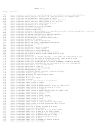 TABELA CID 10
Codigo Descricao
I898 Outros transtornos nao-infecciosos, especificados, dos vasos linfaticos e dos ganglios linfaticos
N838 Outros transtornos nao-inflamatorios do ovario, da trompa de Falopio e do ligamento largo
N898 Outros transtornos nao-inflamatorios especificados da vagina
N908 Outros transtornos nao-inflamatorios especificados da vulva e do perineo
N888 Outros transtornos nao-inflamatorios especificados do colo do utero
N858 Outros transtornos nao-inflamatorios especificados do utero
I348 Outros transtornos nao-reumaticos da valva mitral
I368 Outros transtornos nao-reumaticos da valva tricuspide
F488 Outros transtornos neuroticos especificados
F428 Outros transtornos obsessivo-compulsivos
F078 Outros transtornos organicos da personalidade e do comportamento devidos a doenca cerebral, lesao e disfuncao
M968 Outros transtornos osteomusculares pos-procedimentos
P788 Outros transtornos perinatais especificados do aparelho digestivo
G978 Outros transtornos pos-procedimento do sistema nervoso
N998 Outros transtornos pos-procedimentos do aparelho geniturinario
G718 Outros transtornos primarios dos musculos
F238 Outros transtornos psicoticos agudos e transitorios
F233 Outros transtornos psicoticos agudos, essencialmente delirantes
F28 Outros transtornos psicoticos nao-organicos
J984 Outros transtornos pulmonares
H025 Outros transtornos que afetam a funcao da palpebra
J988 Outros transtornos respiratorios especificados
J958 Outros transtornos respiratorios pos-procedimentos
N258 Outros transtornos resultantes de funcao renal tubular alterada
H368 Outros transtornos retinianos em doencas classificadas em outra parte
F458 Outros transtornos somatoformes
E018 Outros transtornos tireoidianos e afeccoes associadas, relacionados com a deficiencia de iodo
P722 Outros transtornos transitorios da funcao de tireoide nao classificados em outra parte
P616 Outros transtornos transitorios de coagulacao do periodo neonatal
P718 Outros transtornos transitorios do metabolismo do calcio e do magnesio do periodo neonatal
P708 Outros transtornos transitorios do metabolismo dos carboidratos do feto e do recem-nascido
H211 Outros transtornos vasculares da iris e do corpo ciliar
K558 Outros transtornos vasculares do intestino
H114 Outros transtornos vasculares e cistos conjuntivais
I878 Outros transtornos venosos especificados
S241 Outros traumatismos da medula espinhal toracica e os nao especificados
P158 Outros traumatismos de parto especificados
T148 Outros traumatismos de regiao nao especificada do corpo
S268 Outros traumatismos do coracao
S058 Outros traumatismos do olho e da orbita
S273 Outros traumatismos do pulmao
S141 Outros traumatismos e os nao especificados da medula cervical
S098 Outros traumatismos especificados da cabeca
S898 Outros traumatismos especificados da perna
T138 Outros traumatismos especificados de membro inferior, nivel nao especificado
S398 Outros traumatismos especificados do abdome, do dorso e da pelve
S598 Outros traumatismos especificados do antebraco
T118 Outros traumatismos especificados do membro superior nivel nao especificado
S498 Outros traumatismos especificados do ombro e do braco
S198 Outros traumatismos especificados do pescoco
S698 Outros traumatismos especificados do punho e da mao
S798 Outros traumatismos especificados do quadril e da coxa
S298 Outros traumatismos especificados do torax
S998 Outros traumatismos especificados do tornozelo e do pe
T098 Outros traumatismos especificados do tronco, nivel nao especificado
T068 Outros traumatismos especificados envolvendo regioes multiplas do corpo
S068 Outros traumatismos intracranianos
S397 Outros traumatismos multiplos do abdome, do dorso e da pelve
O718 Outros traumatismos obstetricos especificados
S101 Outros traumatismos superficiais da garganta e os nao especificados
S201 Outros traumatismos superficiais da mama e os nao especificados
S002 Outros traumatismos superficiais da palpebra e da regiao periocular
S203 Outros traumatismos superficiais da parede anterior do torax
S204 Outros traumatismos superficiais da parede posterior do torax
S808 Outros traumatismos superficiais da perna
S308 Outros traumatismos superficiais do abdome, do dorso e da pelve
S508 Outros traumatismos superficiais do antebraco
 