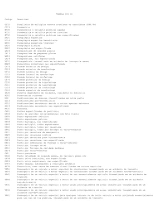 TABELA CID 10
Codigo Descricao
G532 Paralisias de multiplos nervos cranianos na sarcoidose (D86.8+)
C573 Parametrio
N730 Parametrite e celulite pelvicas agudas
N731 Parametrite e celulite pelvicas cronicas
N732 Parametrite e celulite pelvicas nao especificadas
G821 Paraplegia espastica
G114 Paraplegia espastica hereditaria
G041 Paraplegia espastica tropical
G820 Paraplegia flacida
G822 Paraplegia nao especificada
L414 Parapsoriase de grandes placas
L413 Parapsoriase de pequenas placas
L415 Parapsoriase retiforme
L419 Parapsoriase, nao especificada
V972 Paraquedista traumatizado em acidente de transporte aereo
B829 Parasitose intestinal nao especificada
C673 Parede anterior da bexiga
C113 Parede anterior da nasofaringe
C672 Parede lateral da bexiga
C112 Parede lateral da nasofaringe
C102 Parede lateral da orofaringe
C674 Parede posterior da bexiga
C132 Parede posterior da hipofaringe
C111 Parede posterior da nasofaringe
C103 Parede posterior da orofaringe
C110 Parede superior da nasofaringe
Z636 Parente dependente de cuidados, residente no domicilio
R202 Parestesias cutaneas
G22 Parkinsonismo em doencas classificadas em outra parte
G213 Parkinsonismo pos-encefalitico
G212 Parkinsonismo secundario devido a outros agentes externos
G219 Parkinsonismo secundario nao especificado
R431 Parosmia
C481 Partes especificadas do peritonio
O833 Parto de gravidez intra-abdominal com feto viavel
O800 Parto espontaneo cefalico
O801 Parto espontaneo pelvico
O849 Parto multiplo, nao especificado
O840 Parto multiplo, todos espontaneos
O842 Parto multiplo, todos por cesariana
O841 Parto multiplo, todos por forceps ou vacuo-extrator
O821 Parto por cesariana de emergencia
O820 Parto por cesariana eletiva
O822 Parto por cesariana para histerectomia
O829 Parto por cesariana, nao especificada
O815 Parto por combinacao de forceps e vacuo-extrator
O810 Parto por forceps baixo
O811 Parto por forceps da cavidade mediana
O814 Parto por vacuo-extrator
O60 Parto pre-termo
O632 Parto retardado do segundo gemeo, do terceiro gemeo etc
O839 Parto unico assistido, nao especificado
O809 Parto unico espontaneo, nao especificado
O757 Parto vaginal subsequente a cesariana anterior
B976 Parvovirus, como causa de doencas classificadas em outros capitulos
V851 Passageiro de um veiculo a motor especial de construcoes traumatizado em um acidente de transito
V856 Passageiro de um veiculo a motor especial de construcoes traumatizado em um acidente nao-de-transito
V841 Passageiro de um veiculo especial a motor de uso essencialmente agricola traumatizado em um acidente de
transito
V846 Passageiro de um veiculo especial a motor de uso essencialmente agricola traumatizado em um acidente
nao-de-transito
V831 Passageiro de um veiculo especial a motor usado principalmente em areas industriais traumatizado em um
acidente de transito
V836 Passageiro de um veiculo especial a motor usado principalmente em areas industriais traumatizado em um
acidente nao-de-transito
V861 Passageiro de um veiculo especial para qualquer terreno ou de outro veiculo a motor projetado essencialmente
para uso nao em via publica, traumatizado em um acidente de transito
 