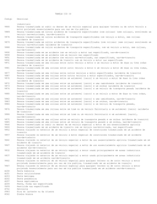 TABELA CID 10
Codigo Descricao
industriais
V864 Pessoa traumatizada ao subir ou descer de um veiculo especial para qualquer terreno ou de outro veiculo a
motor projetado essencialmente para uso nao em via publica
V889 Pessoa traumatizada em outros acidente de transporte especificados (com colisao) (sem colisao), envolvendo um
veiculo nao-motorizado, nao-de-transito
V878 Pessoa traumatizada em outros acidentes de transporte especificados com veiculo a motor, sem colisao
(acidente de transito)
V879 Pessoa traumatizada em outros acidentes de transporte especificados (com colisao) (sem colisao) envolvendo um
veiculo nao-motorizado (acidente de transito)
V888 Pessoa traumatizada em outros acidentes de transporte especificados, com um veiculo a motor, sem colisao,
nao-de-transito
V890 Pessoa traumatizada em um acidente com um veiculo a motor nao especificado, nao-de-transito
V899 Pessoa traumatizada em um acidente com um veiculo nao especificado
V891 Pessoa traumatizada em um acidente com veiculo nao-motorizado, nao especificado, nao-de-transito
V892 Pessoa traumatizada em um acidente de transito com um veiculo a motor nao especificado
V871 Pessoa traumatizada em uma colisao entre outro veiculo a motor e um veiculo a motor de duas ou tres rodas
(acidente de transito)
V881 Pessoa traumatizada em uma colisao entre outro veiculo a motor e um veiculo a motor de duas ou tres rodas,
nao-de-transito
V877 Pessoa traumatizada em uma colisao entre outros veiculos a motor especificados (acidente de transito)
V887 Pessoa traumatizada em uma colisao entre outros veiculos a motor especificados, nao-de-transito
V870 Pessoa traumatizada em uma colisao entre um automovel [carro] e um veiculo a motor de duas ou tres rodas
(acidente de transito)
V872 Pessoa traumatizada em uma colisao entre um automovel [carro] e uma caminhonete (acidente de transito)
V873 Pessoa traumatizada em uma colisao entre um automovel [carro] e um onibus (acidente de transito)
V874 Pessoa traumatizada em uma colisao entre um automovel [carro] e um veiculo de transporte pesado (acidente de
transito)
V880 Pessoa traumatizada em uma colisao entre um automovel [carro] e um veiculo a motor de duas ou tres rodas,
nao-de-transito
V882 Pessoa traumatizada em uma colisao entre um automovel [carro] e uma caminhonete, nao-de-transito
V883 Pessoa traumatizada em uma colisao entre um automovel [carro] e um onibus, nao-de-transito
V884 Pessoa traumatizada em uma colisao entre um automovel [carro] e um veiculo de transporte pesado,
nao-de-transito
V876 Pessoa traumatizada em uma colisao entre um trem ou um veiculo ferroviario e um automovel [carro] (acidente
de transito)
V886 Pessoa traumatizada em uma colisao entre um trem ou um veiculo ferroviario e um automovel [carro],
nao-de-transito
V875 Pessoa traumatizada em uma colisao entre um veiculo de transporte pesado e um onibus (acidente de transito)
V885 Pessoa traumatizada em uma colisao entre um veiculo de transporte pesado e um onibus, nao-de-transito
V844 Pessoa traumatizado ao subir ou descer de um veiculo especial a motor de uso essencialmente agricola
V893 Pessoa traumatizado em um acidente de transito com um veiculo nao-motorizado, nao especificado
V852 Pessoa viajando no exterior de um veiculo a motor especial de construcoes traumatizado em um acidente de
transito
V857 Pessoa viajando no exterior de um veiculo a motor especial de construcoes traumatizado em um acidente
nao-de-transito
V842 Pessoa viajando no exterior de um veiculo especial a motor de uso essencialmente agricola traumatizado em um
acidente de transito
V847 Pessoa viajando no exterior de um veiculo especial a motor de uso essencialmente agricola traumatizado em um
acidente nao-de-transito
V832 Pessoa viajando no exterior de um veiculo especial a motor usado principalmente em areas industriais
traumatizado em um acidente de transito
V837 Pessoa viajando no exterior de um veiculo especial a motor usado principalmente em areas industriais
traumatizado em um acidente nao-de-transito
V862 Pessoa viajando no exterior de um veiculo especial para qualquer terreno ou de outro veiculo a motor
projetado essencialmente para uso nao em via publica, traumatizado em um acidente de transito
V867 Pessoa viajando no exterior de um veiculo especial para qualquer terreno ou de outro veiculo a motor
projetado essencialmente para uso nao em via publica traumatizado em um acidente nao-de-transito
A200 Peste bubonica
A201 Peste celulocutanea
A203 Peste meningea
A202 Peste pneumonica
A207 Peste septicemica
A209 Peste, forma nao especificada
T609 Pesticida nao especificado
H702 Petrosite
F983 Pica do lactente ou da crianca
B362 Piedra branca
 