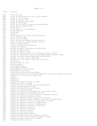 TABELA CID 10
Codigo Descricao
K635 Polipo de colon
N848 Polipo de outras partes do trato genital feminino
N841 Polipo do colo do utero
N840 Polipo do corpo do utero
K317 Polipo do estomago e do duodeno
H744 Polipo do ouvido medio
N849 Polipo do trato genital feminino nao especificado
J339 Polipo nasal nao especificado
K621 Polipo retal
P836 Polipo umbilical do recem-nascido
Q704 Polissindactilia
L683 Politriquia
R35 Poliuria
C152 Porcao abdominal do esofago (esofago abdominal)
C506 Porcao axilar da mama
C501 Porcao central da mama
C150 Porcao cervical do esofago (esofago cervical)
C151 Porcao toracica do esofago (esofago toracico)
E801 Porfiria cutanea tardia
E800 Porfiria hereditaria eritropoetica
Z222 Portador de difteria
Z229 Portador de doenca infecciosa nao especificada
Z220 Portador de febre tifoide
Z225 Portador de hepatite viral
Z226 Portador de infeccao pelo virus T-linfotropico tipo 1 [HTLV-1]
Z224 Portador de infeccoes com modo de transmissao predominantemente sexual
Z223 Portador de outras doencas bacterianas especificadas
Z228 Portador de outras doencas infecciosas
Z221 Portador de outras doencas infecciosas intestinais
H264 Pos-catarata
N854 Posicao anormal do utero
R293 Postura anormal
O141 Pre-eclampsia grave
O140 Pre-eclampsia moderada
O149 Pre-eclampsia nao especificada
C810 Predominancia linfocitica
C131 Prega ariepiglotica, face hipofaringea
Y440 Preparacoes a base de ferro e outros preparacoes prescritas na anemia hipocromica
T499 Preparado de uso topico, nao especificado
C600 Prepucio
H911 Presbiacusia
H524 Presbiopia
R786 Presenca de agente esteroide no sangue
R780 Presenca de alcool no sangue
Y909 Presenca de alcool no sangue, taxa nao especificada
R783 Presenca de alucinogeno no sangue
Z974 Presenca de aparelho externo de surdez
R782 Presenca de cocaina no sangue
Z975 Presenca de dispositivo anticoncepcional intra-uterino [DIU]
Z982 Presenca de dispositivo de drenagem do liquor
Z972 Presenca de dispositivo protetico dentario (completo) (parcial)
R785 Presenca de droga psicotropica no sangue
Z951 Presenca de enxerto de ponte [bypass] aortocoronaria
Z959 Presenca de implante e enxerto cardiaco e vascular nao especificado
Z955 Presenca de implante e enxerto de angioplastia coronaria
Z969 Presenca de implante funcional nao especificado
Z962 Presenca de implante otologicos e audiologicos
Z966 Presenca de implantes articulares ortopedicos
Z964 Presenca de implantes endocrinos
Z960 Presenca de implantes urogenitais
Z963 Presenca de laringe artificial
Z961 Presenca de lente intra-ocular
Z950 Presenca de marca-passo cardiaco
Z971 Presenca de membro artificial (completo) (parcial)
R787 Presenca de nivel anormal de metais pesados no sangue
Z973 Presenca de oculos e de lentes de contato
Z970 Presenca de olho artificial
 