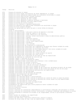 TABELA CID 10
Codigo Descricao
R781 Presenca de opiaceos no sangue
R784 Presenca de outras drogas com potencial de causar dependencia, no sangue
R788 Presenca de outras substancias especificadas nao normalmente encontradas no sangue
Z954 Presenca de outras substituicoes valvares cardiacas
Z978 Presenca de outros dispositivos especificados
Z967 Presenca de outros implantes de osso e tendao
Z958 Presenca de outros implantes e enxertos cardiacos e vasculares
Z968 Presenca de outros implantes funcionais especificados
Z952 Presenca de protese de valvula cardiaca
Z965 Presenca de raiz dentaria e implantes mandibulares
R789 Presenca de substancia nao especificada normalmente nao encontrada no sangue
Z953 Presenca de valva cardiaca xenogena
Z626 Pressoes nao apropriadas por parte dos pais e outras falhas de educacao
N483 Priapismo
Z651 Prisao ou encarceramento
X573 Privacao nao especificada - area para a pratica de esportes e atletismo
X575 Privacao nao especificada - areas de comercio e de servicos
X576 Privacao nao especificada - areas industriais e em construcao
X572 Privacao nao especificada - escolas, outras instituicoes e areas de administracao publica
X577 Privacao nao especificada - fazenda
X571 Privacao nao especificada - habitacao coletiva
X579 Privacao nao especificada - local nao especificado
X578 Privacao nao especificada - outros locais especificados
X570 Privacao nao especificada - residencia
X574 Privacao nao especificada - rua e estrada
P929 Problema nao especificado de alimentacao do recem-nascido
Z749 Problema nao especificado relacionado com a dependencia de pessoa que oferece cuidados de saude
Z629 Problema nao especificado relacionado com a educacao dos filhos
Z759 Problema nao especificado relacionado com facilidades medicas e com outros cuidados de saude
Z589 Problema nao especificado relacionado com o ambiente fisico
Z729 Problema nao especificado relacionado com o estilo de vida
Z639 Problema nao especificado relacionado com o grupo primario de suporte
Z609 Problema nao especificado relacionado com o meio social
Z739 Problema relacionado com a organizacao de seu modo de vida nao especificado
Z600 Problemas de adaptacao as transicoes do ciclo de vida
Z652 Problemas ligados a libertacao de prisao
Z653 Problemas ligados a outras circunstancias legais
Z559 Problemas nao especificados relacionados com a educacao e com a alfabetizacao
Z630 Problemas nas relacoes com conjuge ou parceiro
Z631 Problemas nas relacoes com os pais ou com os sogros
Z593 Problemas relacionados com a vida em instituicao residencial
Z616 Problemas relacionados com abuso fisico alegado da crianca
Z614 Problemas relacionados com abuso sexual alegado de uma crianca por uma pessoa de dentro de seu grupo
Z615 Problemas relacionados com abuso sexual alegado de uma crianca por pessoa de fora de seu grupo
Z659 Problemas relacionados com circunstancias psicossociais nao especificadas
Z641 Problemas relacionados com multiparidade
Z640 Problemas relacionados com uma gravidez nao desejada
Z309 Procedimento anticoncepcional nao especificado
Y849 Procedimento medico, nao especificado
Z530 Procedimento nao realizado devido a contra-indicacao
Z531 Procedimento nao realizado devido a decisao do paciente por razoes de crenca ou grupo de pressao
Z532 Procedimento nao realizado devido a decisao do paciente por outras razoes e as nao especificadas
Z538 Procedimento nao realizado por outras razoes
Z539 Procedimento nao realizado por razao nao especificada
Y842 Procedimento radiologico e radioterapia
Z419 Procedimentos nao especificado para outros propositos exceto cuidados de saude
K627 Proctite por radiacao
K512 Proctite ulcerativa (cronica)
K515 Proctocolite mucosa
Z643 Procura e aceitacao de intervencoes comportamentais ou psicologicas conhecidas como perigosas ou nocivas
Z642 Procura e aceitacao de intervencoes fisicas, nutricionais, ou quimicas conhecidas como perigosas ou nocivas
F681 Producao deliberada ou simulacao de sintomas ou de incapacidades, fisicas ou psicologicas [transtorno
facticio]
O029 Produto anormal da concepcao, nao especificado
Y432 Produtos naturais antineoplasicos
T503 Produtos que agem sobre o equilibrio eletrolitico, calorico e hidrico
W340 Projeteis de outras armas de fogo e das nao especificadas - residencia
 