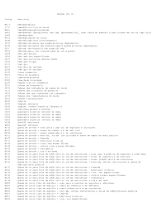 TABELA CID 10
Codigo Descricao
M913 Pseudocoxalgia
L731 Pseudofoliculite da barba
E201 Pseudohipoparatireoidismo
B965 Pseudomonas (aeruginosa) (mallei) (pseudomallei), como causa de doencas classificadas em outros capitulos
L660 Pseudopelada
K514 Pseudopolipose do colon
Y496 Psicodislepticos [alucinogenos]
Y497 Psicoestimulantes que podem provocar dependencia
T436 Psicoestimulantes que potencialmente podem provocar dependencia
F29 Psicose nao-organica nao especificada
Z504 Psicoterapia, nao classificada em outra parte
L404 Psoriase gutata
L409 Psoriase nao especificada
L401 Psoriase pustulosa generalizada
L400 Psoriase vulgar
H110 Pterigio
Q310 Pterigio da laringe
Q394 Pterigio do esofago
Q100 Ptose congenita
H024 Ptose da palpebra
E301 Puberdade precoce
E300 Puberdade retardada
Q330 Pulmao cistico congenito
J670 Pulmao de fazendeiro
J676 Pulmao dos cortadores de casca do bordo
J672 Pulmao dos criadores de passaros
J675 Pulmao dos que trabalham com cogumelos
J674 Pulmao dos trabalhadores do malte
Z942 Pulmao transplantado
K040 Pulpite
D690 Purpura alergica
D693 Purpura trombocitopenica idiopatica
L403 Pustulose palmar e plantar
C505 Quadrante inferior externo da mama
C503 Quadrante inferior interno da mama
C504 Quadrante superior externo da mama
C502 Quadrante superior interno da mama
R294 Quadril estalante
Q656 Quadril instavel
W143 Queda de arvore - area para a pratica de esportes e atletismo
W145 Queda de arvore - areas de comercio e de servicos
W146 Queda de arvore - areas industriais e em construcao
W142 Queda de arvore - escolas, outras instituicoes e areas de administracao publica
W147 Queda de arvore - fazenda
W141 Queda de arvore - habitacao coletiva
W149 Queda de arvore - local nao especificado
W148 Queda de arvore - outros locais especificados
W140 Queda de arvore - residencia
W144 Queda de arvore - rua e estrada
W133 Queda de ou para fora de edificios ou outras estruturas - area para a pratica de esportes e atletismo
W135 Queda de ou para fora de edificios ou outras estruturas - areas de comercio e de servicos
W136 Queda de ou para fora de edificios ou outras estruturas - areas industriais e em construcao
W132 Queda de ou para fora de edificios ou outras estruturas - escolas, outras instituicoes e areas de
administracao publica
W137 Queda de ou para fora de edificios ou outras estruturas - fazenda
W131 Queda de ou para fora de edificios ou outras estruturas - habitacao coletiva
W139 Queda de ou para fora de edificios ou outras estruturas - local nao especificado
W138 Queda de ou para fora de edificios ou outras estruturas - outros locais especificados
W130 Queda de ou para fora de edificios ou outras estruturas - residencia
W134 Queda de ou para fora de edificios ou outras estruturas - rua e estrada
W083 Queda de outro tipo de mobilia - area para a pratica de esportes e atletismo
W085 Queda de outro tipo de mobilia - areas de comercio e de servicos
W086 Queda de outro tipo de mobilia - areas industriais e em construcao
W082 Queda de outro tipo de mobilia - escolas, outras instituicoes e areas de administracao publica
W087 Queda de outro tipo de mobilia - fazenda
W081 Queda de outro tipo de mobilia - habitacao coletiva
W089 Queda de outro tipo de mobilia - local nao especificado
 