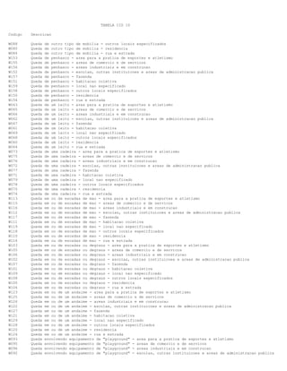 TABELA CID 10
Codigo Descricao
W088 Queda de outro tipo de mobilia - outros locais especificados
W080 Queda de outro tipo de mobilia - residencia
W084 Queda de outro tipo de mobilia - rua e estrada
W153 Queda de penhasco - area para a pratica de esportes e atletismo
W155 Queda de penhasco - areas de comercio e de servicos
W156 Queda de penhasco - areas industriais e em construcao
W152 Queda de penhasco - escolas, outras instituicoes e areas de administracao publica
W157 Queda de penhasco - fazenda
W151 Queda de penhasco - habitacao coletiva
W159 Queda de penhasco - local nao especificado
W158 Queda de penhasco - outros locais especificados
W150 Queda de penhasco - residencia
W154 Queda de penhasco - rua e estrada
W063 Queda de um leito - area para a pratica de esportes e atletismo
W065 Queda de um leito - areas de comercio e de servicos
W066 Queda de um leito - areas industriais e em construcao
W062 Queda de um leito - escolas, outras instituicoes e areas de administracao publica
W067 Queda de um leito - fazenda
W061 Queda de um leito - habitacao coletiva
W069 Queda de um leito - local nao especificado
W068 Queda de um leito - outros locais especificados
W060 Queda de um leito - residencia
W064 Queda de um leito - rua e estrada
W073 Queda de uma cadeira - area para a pratica de esportes e atletismo
W075 Queda de uma cadeira - areas de comercio e de servicos
W076 Queda de uma cadeira - areas industriais e em construcao
W072 Queda de uma cadeira - escolas, outras instituicoes e areas de administracao publica
W077 Queda de uma cadeira - fazenda
W071 Queda de uma cadeira - habitacao coletiva
W079 Queda de uma cadeira - local nao especificado
W078 Queda de uma cadeira - outros locais especificados
W070 Queda de uma cadeira - residencia
W074 Queda de uma cadeira - rua e estrada
W113 Queda em ou de escadas de mao - area para a pratica de esportes e atletismo
W115 Queda em ou de escadas de mao - areas de comercio e de servicos
W116 Queda em ou de escadas de mao - areas industriais e em construcao
W112 Queda em ou de escadas de mao - escolas, outras instituicoes e areas de administracao publica
W117 Queda em ou de escadas de mao - fazenda
W111 Queda em ou de escadas de mao - habitacao coletiva
W119 Queda em ou de escadas de mao - local nao especificado
W118 Queda em ou de escadas de mao - outros locais especificados
W110 Queda em ou de escadas de mao - residencia
W114 Queda em ou de escadas de mao - rua e estrada
W103 Queda em ou de escadas ou degraus - area para a pratica de esportes e atletismo
W105 Queda em ou de escadas ou degraus - areas de comercio e de servicos
W106 Queda em ou de escadas ou degraus - areas industriais e em construcao
W102 Queda em ou de escadas ou degraus - escolas, outras instituicoes e areas de administracao publica
W107 Queda em ou de escadas ou degraus - fazenda
W101 Queda em ou de escadas ou degraus - habitacao coletiva
W109 Queda em ou de escadas ou degraus - local nao especificado
W108 Queda em ou de escadas ou degraus - outros locais especificados
W100 Queda em ou de escadas ou degraus - residencia
W104 Queda em ou de escadas ou degraus - rua e estrada
W123 Queda em ou de um andaime - area para a pratica de esportes e atletismo
W125 Queda em ou de um andaime - areas de comercio e de servicos
W126 Queda em ou de um andaime - areas industriais e em construcao
W122 Queda em ou de um andaime - escolas, outras instituicoes e areas de administracao publica
W127 Queda em ou de um andaime - fazenda
W121 Queda em ou de um andaime - habitacao coletiva
W129 Queda em ou de um andaime - local nao especificado
W128 Queda em ou de um andaime - outros locais especificados
W120 Queda em ou de um andaime - residencia
W124 Queda em ou de um andaime - rua e estrada
W093 Queda envolvendo equipamento de "playground" - area para a pratica de esportes e atletismo
W095 Queda envolvendo equipamento de "playground" - areas de comercio e de servicos
W096 Queda envolvendo equipamento de "playground" - areas industriais e em construcao
W092 Queda envolvendo equipamento de "playground" - escolas, outras instituicoes e areas de administracao publica
 