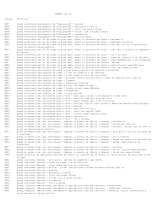 TABELA CID 10
Codigo Descricao
W097 Queda envolvendo equipamento de "playground" - fazenda
W091 Queda envolvendo equipamento de "playground" - habitacao coletiva
W099 Queda envolvendo equipamento de "playground" - local nao especificado
W098 Queda envolvendo equipamento de "playground" - outros locais especificados
W090 Queda envolvendo equipamento de "playground" - residencia
W094 Queda envolvendo equipamento de "playground" - rua e estrada
W020 Queda envolvendo patins de rodas ou para gelo, esqui ou pranchas de rodas - residencia
W021 Queda envolvendo patins de rodas ou para gelo, esqui ou pranchas de rodas - habitacao coletiva
W022 Queda envolvendo patins de rodas ou para gelo, esqui ou pranchas de rodas - escolas, outras instituicoes e
areas de administracao publica
W023 Queda envolvendo patins de rodas ou para gelo, esqui ou pranchas de rodas - area para a pratica de esportes e
atletismo
W024 Queda envolvendo patins de rodas ou para gelo, esqui ou pranchas de rodas - rua e estrada
W025 Queda envolvendo patins de rodas ou para gelo, esqui ou pranchas de rodas - areas de comercio e de servicos
W026 Queda envolvendo patins de rodas ou para gelo, esqui ou pranchas de rodas - areas industriais e em construcao
W027 Queda envolvendo patins de rodas ou para gelo, esqui ou pranchas de rodas - fazenda
W028 Queda envolvendo patins de rodas ou para gelo, esqui ou pranchas de rodas - outros locais especificados
W029 Queda envolvendo patins de rodas ou para gelo, esqui ou pranchas de rodas - local nao especificado
W053 Queda envolvendo uma cadeira de rodas - area para a pratica de esportes e atletismo
W055 Queda envolvendo uma cadeira de rodas - areas de comercio e de servicos
W056 Queda envolvendo uma cadeira de rodas - areas industriais e em construcao
W052 Queda envolvendo uma cadeira de rodas - escolas, outras instituicoes e areas de administracao publica
W057 Queda envolvendo uma cadeira de rodas - fazenda
W051 Queda envolvendo uma cadeira de rodas - habitacao coletiva
W059 Queda envolvendo uma cadeira de rodas - local nao especificado
W058 Queda envolvendo uma cadeira de rodas - outros locais especificados
W050 Queda envolvendo uma cadeira de rodas - residencia
W054 Queda envolvendo uma cadeira de rodas - rua e estrada
W003 Queda no mesmo nivel envolvendo gelo e neve - area para a pratica de esportes e atletismo
W005 Queda no mesmo nivel envolvendo gelo e neve - areas de comercio e de servicos
W006 Queda no mesmo nivel envolvendo gelo e neve - areas industriais e em construcao
W002 Queda no mesmo nivel envolvendo gelo e neve - escolas, outras instituicoes e areas de administracao publica
W007 Queda no mesmo nivel envolvendo gelo e neve - fazenda
W001 Queda no mesmo nivel envolvendo gelo e neve - habitacao coletiva
W009 Queda no mesmo nivel envolvendo gelo e neve - local nao especificado
W008 Queda no mesmo nivel envolvendo gelo e neve - outros locais especificados
W000 Queda no mesmo nivel envolvendo gelo e neve - residencia
W004 Queda no mesmo nivel envolvendo gelo e neve - rua e estrada
W010 Queda no mesmo nivel por escorregao, tropecao ou passos em falsos [traspes] - residencia
W011 Queda no mesmo nivel por escorregao, tropecao ou passos em falsos [traspes] - habitacao coletiva
W012 Queda no mesmo nivel por escorregao, tropecao ou passos em falsos [traspes] - escolas, outras instituicoes e
areas de administracao publica
W013 Queda no mesmo nivel por escorregao, tropecao ou passos em falsos [traspes] - area para a pratica de esportes
e atletismo
W014 Queda no mesmo nivel por escorregao, tropecao ou passos em falsos [traspes] - rua e estrada
W015 Queda no mesmo nivel por escorregao, tropecao ou passos em falsos [traspes] - areas de comercio e de servicos
W016 Queda no mesmo nivel por escorregao, tropecao ou passos em falsos [traspes] - areas industriais e em
construcao
W017 Queda no mesmo nivel por escorregao, tropecao ou passos em falsos [traspes] - fazenda
W018 Queda no mesmo nivel por escorregao, tropecao ou passos em falsos [traspes] - outros locais especificados
W019 Queda no mesmo nivel por escorregao, tropecao ou passos em falsos [traspes] - local nao especificado
V800 Queda ou ejecao de uma pessoa montada em animal ou ocupante de um veiculo a tracao animal em um acidente sem
colisao
W193 Queda sem especificacao - area para a pratica de esportes e atletismo
W195 Queda sem especificacao - areas de comercio e de servicos
W196 Queda sem especificacao - areas industriais e em construcao
W192 Queda sem especificacao - escolas, outras instituicoes e areas de administracao publica
W197 Queda sem especificacao - fazenda
W191 Queda sem especificacao - habitacao coletiva
W199 Queda sem especificacao - local nao especificado
W198 Queda sem especificacao - outros locais especificados
W190 Queda sem especificacao - residencia
W194 Queda sem especificacao - rua e estrada
W040 Queda, enquanto estava sendo carregado ou apoiado por outra(s) pessoa(s) - residencia
W041 Queda, enquanto estava sendo carregado ou apoiado por outra(s) pessoa(s) - habitacao coletiva
W042 Queda, enquanto estava sendo carregado ou apoiado por outra(s) pessoa(s) - escolas, outras instituicoes e
areas de administracao publica
 