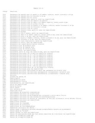 TABELA CID 10
Codigo Descricao
T242 Queimadura de segundo grau do quadril e do membro inferior, exceto tornozelo e do pe
T252 Queimadura de segundo grau do tornozelo e do pe
T212 Queimadura de segundo grau do tronco
T302 Queimadura de segundo grau, parte do corpo nao especificada
T203 Queimadura de terceiro grau da cabeca e do pescoco
T223 Queimadura de terceiro grau do ombro e do membro superior, exceto punho e mao
T233 Queimadura de terceiro grau do punho e da mao
T243 Queimadura de terceiro grau do quadril e do membro inferior, exceto tornozelo e do pe
T253 Queimadura de terceiro grau do tornozelo e do pe
T213 Queimadura de terceiro grau do tronco
T303 Queimadura de terceiro grau, parte do corpo nao especificada
T281 Queimadura do esofago
T264 Queimadura do olho e anexos, parte nao especificada
T220 Queimadura do ombro e do membro superior, exceto punho e mao, grau nao especificado
T230 Queimadura do punho e da mao, grau nao especificado
T240 Queimadura do quadril e membro inferior, exceto tornozelo e do pe, grau nao especificado
T250 Queimadura do tornozelo e do pe, grau nao especificado
T273 Queimadura do trato respiratorio, parte nao especificada
T210 Queimadura do tronco, grau nao especificado
T283 Queimadura dos orgaos geniturinarios internos
L550 Queimadura solar de primeiro grau
L551 Queimadura solar de segundo grau
L552 Queimadura solar de terceiro grau
L559 Queimadura solar, nao especificada
T300 Queimadura, parte do corpo nao especificada, grau nao especificado
T319 Queimaduras envolvendo 90% ou mais da superficie corporal
T311 Queimaduras envolvendo de 10 - 19% da superficie corporal
T312 Queimaduras envolvendo de 20 - 29% da superficie corporal
T313 Queimaduras envolvendo de 30 - 39% da superficie corporal
T314 Queimaduras envolvendo de 40 - 49% da superficie corporal
T315 Queimaduras envolvendo de 50 - 59% da superficie corporal
T316 Queimaduras envolvendo de 60 - 69% da superficie corporal
T317 Queimaduras envolvendo de 70 - 79% da superficie corporal
T318 Queimaduras envolvendo de 80 - 89% da superficie corporal
T310 Queimaduras envolvendo menos de 10% da superficie corporal
T290 Queimaduras multiplas, grau nao especificado
T293 Queimaduras multiplas, mencionando ao menos uma queimadura de terceiro grau
T291 Queimaduras multiplas, sem mencionar queimadura(s) ultrapassando o primeiro grau
T292 Queimaduras multiplas, sem mencionar queimadura(s) ultrapassando o segundo grau
R820 Quiluria
Q990 Quimera 46, XX/46, XY
M541 Radiculopatia
L580 Radiodermatite aguda
L581 Radiodermatite cronica
L589 Radiodermatite, nao especificada
A829 Raiva nao especificada
A820 Raiva silvestre
A821 Raiva urbana
K083 Raiz dentaria retida
E550 Raquitismo ativo
Z360 Rastreamento de anomalias cromossomicas
Z365 Rastreamento pre-natal de isoimunizacao
Z363 Rastreamento pre-natal de malformacoes por ultrassom e outros meios fisicos
Z361 Rastreamento pre-natal de taxa elevada de alfa-fetoproteinas
Z364 Rastreamento pre-natal do retardo de crescimento do feto por ultrassom e outros metodos fisicos
Z369 Rastreamento pre-natal nao especificado
Z500 Reabilitacao cardiaca
Z505 Reabilitacao da linguagem
Z502 Reabilitacao de alcoolatra
Z503 Reabilitacao de toxicodependentes
K033 Reabsorcao patologica dos dentes
T816 Reacao aguda a substancia estranha deixada acidentalmente durante um procedimento
F430 Reacao aguda ao "stress"
R761 Reacao anormal ao teste da tuberculina
J393 Reacao de hipersensibilidade das vias aereas superiores de localizacao nao especificada
T803 Reacao de incompatibilidade ABO
T804 Reacao de incompatibilidade Rh
 