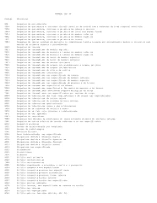 TABELA CID 10
Codigo Descricao
B91 Sequelas de poliomielite
T954 Sequelas de queimadura e corrosao classificavel so de acordo com a extensao da area corporal envolvida
T950 Sequelas de queimadura, corrosao e geladura da cabeca e pescoco
T959 Sequelas de queimadura, corrosao e geladura de local nao especificado
T953 Sequelas de queimadura, corrosao e geladura do membro inferior
T952 Sequelas de queimadura, corrosao e geladura do membro superior
T951 Sequelas de queimadura, corrosao e geladura do tronco
Y883 Sequelas de reacao anormal em paciente ou complicacao tardia causada por procedimento medico e cirurgico sem
mencao de acidente durante o procedimento
B940 Sequelas de tracoma
T913 Sequelas de traumatismo de medula espinhal
T935 Sequelas de traumatismo de musculo e tendao do membro inferior
T925 Sequelas de traumatismo de musculo e tendao do membro superior
T924 Sequelas de traumatismo de nervo de membro superior
T934 Sequelas de traumatismo de nervo do membro inferior
T903 Sequelas de traumatismo de nervos cranianos
T915 Sequelas de traumatismo de orgaos intra-abdominais e orgaos pelvicos
T914 Sequelas de traumatismo de orgaos intratoracicos
T904 Sequelas de traumatismo do olho e da orbita
T905 Sequelas de traumatismo intracraniano
T909 Sequelas de traumatismo nao especificado da cabeca
T939 Sequelas de traumatismo nao especificado do membro inferior
T929 Sequelas de traumatismo nao especificado do membro superior
T919 Sequelas de traumatismo nao especificado do pescoco e do tronco
T900 Sequelas de traumatismo superficial da cabeca
T910 Sequelas de traumatismo superficial e ferimento do pescoco e do tronco
T940 Sequelas de traumatismos envolvendo regioes multiplas do corpo
T941 Sequelas de traumatismos nao especificados por regioes do corpo
B909 Sequelas de tuberculose das vias respiratorias e de orgaos nao especificados
B908 Sequelas de tuberculose de outros orgaos
B900 Sequelas de tuberculose do sistema nervoso central
B901 Sequelas de tuberculose geniturinaria
B902 Sequelas de tuberculose ossea e das articulacoes
Y850 Sequelas de um acidente de veiculo a motor
Y872 Sequelas de um fato cuja intencao e indeterminada
Y871 Sequelas de uma agressao
E643 Sequelas do raquitismo
T980 Sequelas dos efeitos da penetracao de corpo estranho atraves de orificio natural
T981 Sequelas em outros efeitos de causas externas e os nao especificados
Q332 Sequestro pulmonar
Z511 Sessao de quimioterapia por neoplasia
Z510 Sessao de radioterapia
T741 Sevicias fisicas
Q564 Sexo indeterminado, nao especificado
A032 Shiguelose devida a Shigella boydii
A030 Shiguelose devida a Shigella dysenteriae
A031 Shiguelose devida a Shigella flexneri
A033 Shiguelose devida a Shigella sonnei
A039 Shiguelose nao especificada
K112 Sialadenite
K115 Sialolitiase
J634 Siderose
A511 Sifilis anal primaria
A520 Sifilis cardiovascular
I980 Sifilis cardiovascular
O981 Sifilis complicando a gravidez, o parto e o puerperio
A509 Sifilis congenita nao especificada
A502 Sifilis congenita precoce nao especificada
A500 Sifilis congenita precoce sintomatica
A501 Sifilis congenita precoce, forma latente
A506 Sifilis congenita tardia latente
A507 Sifilis congenita tardia nao especificada
A510 Sifilis genital primaria
A530 Sifilis latente, nao especificada se recente ou tardia
A65 Sifilis nao-venerea
A539 Sifilis nao especificada
N742 Sifilis pelvica feminina (A51.4+, A52.7+)
 