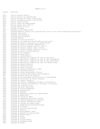 TABELA CID 10
Codigo Descricao
A515 Sifilis precoce latente
A519 Sifilis precoce nao especificada
A512 Sifilis primaria de outras localizacoes
A513 Sifilis secundaria da pele e das mucosas
A528 Sifilis tardia latente
A529 Sifilis tardia nao especificada
N290 Sifilis tardia renal (A52.7+)
T671 Sincope devida ao calor
R55 Sincope e colapso
Q709 Sindactilia nao especificada
F04 Sindrome amnesica organica nao induzida pelo alcool ou por outras substancias psicoativas
E340 Sindrome carcinoide
M531 Sindrome cervicobraquial
M530 Sindrome cervicocraniana
M341 Sindrome CR(E)ST
P760 Sindrome da "rolha de meconio"
K902 Sindrome da alca cega nao classificada em outra parte
P220 Sindrome da angustia respiratoria do recem-nascido
G451 Sindrome da arteria carotidea (hemisferica)
G461 Sindrome da arteria cerebral anterior (I66.1+)
G460 Sindrome da arteria cerebral media (I66.0+)
G462 Sindrome da arteria cerebral posterior (I66.2+)
G450 Sindrome da arteria vertebro-basilar
P591 Sindrome da bile espessa
G834 Sindrome da cauda equina
E805 Sindrome da Crigler-Najjar
E002 Sindrome da deficiencia congenita de iodo do tipo misto
E001 Sindrome da deficiencia congenita de iodo do tipo mixedematoso
E000 Sindrome da deficiencia congenita de iodo do tipo neurologico
E009 Sindrome da deficiencia congenita de iodo, nao especificada
K007 Sindrome da erupcao dentaria
G933 Sindrome da fadiga pos-viral
M763 Sindrome da faixa iliotibial
D824 Sindrome da hiperimunoglobulina E [IgE]
O265 Sindrome da hipotensao materna
M940 Sindrome da juncao condrocostal [Tietze]
K226 Sindrome da laceracao hemorragica gastroesofagica
R95 Sindrome da morte subita na infancia
L00 Sindrome da pele escaldada estafilococica do recem-nascido
M403 Sindrome da retificacao da coluna vertebral
P350 Sindrome da rubeola congenita
E222 Sindrome da secrecao inadequada de hormonio antidiuretico
G452 Sindrome das arterias pre-cerebrais, multiplas e bilaterais
Q772 Sindrome das costelas curtas
L605 Sindrome das unhas amareladas
G440 Sindrome de "cluster-headache"
Q070 Sindrome de Arnold-Chiari
F845 Sindrome de Asperger
P249 Sindrome de aspiracao neonatal nao especificada
I820 Sindrome de Budd-Chiari
M754 Sindrome de colisao do ombro
I774 Sindrome de compressao da arteria celiaca
E240 Sindrome de Cushing dependente da hipofise
E242 Sindrome de Cushing induzida por droga
E249 Sindrome de Cushing nao especificada
F481 Sindrome de despersonalizacao-desrealizacao
D821 Sindrome de Di George
Q909 Sindrome de Down nao especificada
I241 Sindrome de Dressler
G731 Sindrome de Eaton-Lambert (C80+)
Q913 Sindrome de Edwards nao especificada
Q796 Sindrome de Ehlers-Danlos
M050 Sindrome de Felty
E804 Sindrome de Gilbert
G610 Sindrome de Guillain-Barre
M357 Sindrome de hipermobilidade
G902 Sindrome de Horner
 