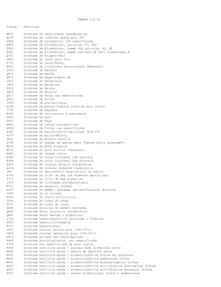 TABELA CID 10
Codigo Descricao
M623 Sindrome de imobilidade (paraplegica)
B230 Sindrome de infeccao aguda pelo HIV
Q984 Sindrome de Klinefelter nao especificada
Q980 Sindrome de Klinefelter, cariotipo 47, XXY
Q982 Sindrome de Klinefelter, homem com cariotipo 46, XX
Q981 Sindrome de Klinefelter, homem com mais de dois cromossomos X
Q761 Sindrome de Klippel-Feil
P800 Sindrome de lesao pelo frio
E791 Sindrome de Lesch-Nyhan
M303 Sindrome de linfonodos mucocutaneos [Kawasaki]
J430 Sindrome de MacLeod
Q874 Sindrome de Marfan
E672 Sindrome de megavitamina B6
G512 Sindrome de Melkersson
J954 Sindrome de Mendelson
E241 Sindrome de Nelson
D814 Sindrome de Nezelof
Q917 Sindrome de Patau nao especificada
Q606 Sindrome de Potter
I456 Sindrome de pre-excitacao
E244 Sindrome de pseudo-Cushing induzida pelo alcool
I730 Sindrome de Raynaud
E345 Sindrome de resistencia a androgenos
F842 Sindrome de Rett
G937 Sindrome de Reye
N943 Sindrome de tensao pre-menstrual
Q969 Sindrome de Turner nao especificada
A391 Sindrome de Waterhouse-Friderichsen (E35.1*)
P270 Sindrome de Wilson-Mikity
D820 Sindrome de Wiskott-Aldrich
Q794 Sindrome do abdome em ameixa seca ("prune belly syndrome")
E243 Sindrome do ACTH ectopico
M314 Sindrome do arco aortico [Takayasu]
A483 Sindrome do choque toxico
K580 Sindrome do colon irritavel com diarreia
K589 Sindrome do colon irritavel sem diarreia
Q226 Sindrome do coracao direito hipoplasico
Q234 Sindrome do coracao esquerdo hipoplasico
J80 Sindrome do desconforto respiratorio do adulto
P700 Sindrome do filho de mae com diabetes gestacional
P701 Sindrome do filho de mae diabetica
I972 Sindrome do linfedema pos-mastectomia
M751 Sindrome do manguito rotador
G547 Sindrome do membro fantasma sem manifestacao dolorosa
I495 Sindrome do no sinusal
E282 Sindrome do ovario policistico
G560 Sindrome do tunel do carpo
G575 Sindrome do tunel do tarso
G546 Sindrome dolorosa do membro fantasma
Q860 Sindrome fetal alcoolico (dismorfico)
Q861 Sindrome fetal devida a hidantoina
D762 Sindrome hematofagocitica associada a infeccao
D593 Sindrome hemolitico-uremica
K767 Sindrome hepatorrenal
G465 Sindrome lacunar motora pura (I60-I67+)
G466 Sindrome lacunar sensorial pura (I60-I67+)
G210 Sindrome maligna dos neurolepticos
D469 Sindrome mielodisplasica, nao especificada
T749 Sindrome nao especificada de maus tratos
N000 Sindrome nefritica aguda - anormalidade glomerular minor
N006 Sindrome nefritica aguda - doenca de deposito denso
N007 Sindrome nefritica aguda - glomerulonefrite difusa em crescente
N002 Sindrome nefritica aguda - glomerulonefrite membranosa difusa
N005 Sindrome nefritica aguda - glomerulonefrite mesangiocapilar difusa
N004 Sindrome nefritica aguda - glomerulonefrite proliferativa endocapilar difusa
N003 Sindrome nefritica aguda - glomerulonefrite proliferativa mesangial difusa
N001 Sindrome nefritica aguda - lesoes glomerulares focais e segmentares
 