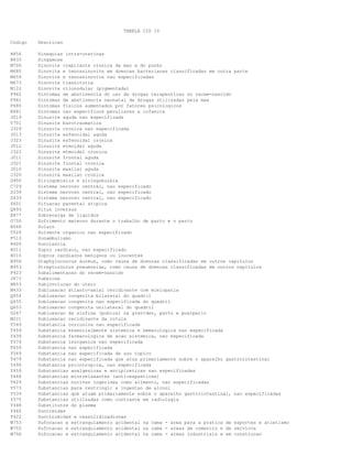 TABELA CID 10
Codigo Descricao
N856 Sinequias intra-uterinas
B833 Singamose
M700 Sinovite crepitante cronica da mao e do punho
M680 Sinovite e tenossinovite em doencas bacterianas classificadas em outra parte
M659 Sinovite e tenossinovite nao especificadas
M673 Sinovite transitoria
M122 Sinovite vilonodular (pigmentada)
P962 Sintomas de abstinencia do uso de drogas terapeuticas no recem-nascido
P961 Sintomas de abstinencia neonatal de drogas utilizadas pela mae
F680 Sintomas fisicos aumentados por fatores psicologicos
R681 Sintomas nao especificos peculiares a infancia
J019 Sinusite aguda nao especificada
T701 Sinusite barotraumatica
J329 Sinusite cronica nao especificada
J013 Sinusite esfenoidal aguda
J323 Sinusite esfenoidal cronica
J012 Sinusite etmoidal aguda
J322 Sinusite etmoidal cronica
J011 Sinusite frontal aguda
J321 Sinusite frontal cronica
J010 Sinusite maxilar aguda
J320 Sinusite maxilar cronica
G950 Siringomielia e siringobulbia
C729 Sistema nervoso central, nao especificado
D339 Sistema nervoso central, nao especificado
D439 Sistema nervoso central, nao especificado
Z601 Situacao parental atipica
Q893 Situs inversus
E877 Sobrecarga de liquidos
O750 Sofrimento materno durante o trabalho de parto e o parto
R066 Soluco
T529 Solvente organico nao especificado
F513 Sonambulismo
R400 Sonolencia
R011 Sopro cardiaco, nao especificado
R010 Sopros cardiacos benignos ou inocentes
B956 Staphylococcus aureus, como causa de doencas classificadas em outros capitulos
B953 Streptococcus pneumoniae, como causa de doencas classificadas em outros capitulos
P923 Subalimentacao do recem-nascido
J673 Suberose
N853 Subinvolucao do utero
M433 Subluxacao atlanto-axial recidivante com mielopatia
Q654 Subluxacao congenita bilateral do quadril
Q655 Subluxacao congenita nao especificada do quadril
Q653 Subluxacao congenita unilateral do quadril
O267 Subluxacao da sinfise (pubica) na gravidez, parto e puerperio
M221 Subluxacao recidivante da rotula
T549 Substancia corrosiva nao especificada
T459 Substancia essencialmente sistemica e hematologica nao especificada
Y439 Substancia farmacologica de acao sistemica, nao especificada
T579 Substancia inorganica nao especificada
T659 Substancia nao especificada
Y569 Substancia nao especificada de uso topico
T479 Substancia nao especificada que atua primariamente sobre o aparelho gastrointestinal
Y499 Substancia psicotropica, nao especificada
Y459 Substancias analgesicas e antipireticas nao especificadas
Y468 Substancias miorrelaxantes (anti-espasticas)
T629 Substancias nocivas ingeridas como alimento, nao especificadas
Y573 Substancias para restringir a ingestao de alcool
Y539 Substancias que atuam primariamente sobre o aparelho gastrointestinal, nao especificadas
Y575 Substancias utilizadas como contraste em radiologia
Y448 Substitutos do plasma
Y460 Succimidas
T422 Succinimidas e oxazolidinadionas
W753 Sufocacao e estrangulamento acidental na cama - area para a pratica de esportes e atletismo
W755 Sufocacao e estrangulamento acidental na cama - areas de comercio e de servicos
W756 Sufocacao e estrangulamento acidental na cama - areas industriais e em construcao
 