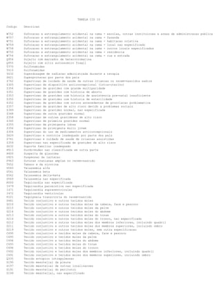 TABELA CID 10
Codigo Descricao
W752 Sufocacao e estrangulamento acidental na cama - escolas, outras instituicoes e areas de administracao publica
W757 Sufocacao e estrangulamento acidental na cama - fazenda
W751 Sufocacao e estrangulamento acidental na cama - habitacao coletiva
W759 Sufocacao e estrangulamento acidental na cama - local nao especificado
W758 Sufocacao e estrangulamento acidental na cama - outros locais especificados
W750 Sufocacao e estrangulamento acidental na cama - residencia
W754 Sufocacao e estrangulamento acidental na cama - rua e estrada
Q954 Sujeito com marcador de heterocromatina
Q955 Sujeito com sitio autossomico fragil
T370 Sulfonamidas
Y410 Sulfonamidas
Y632 Superdosagem de radiacao administrada durante a terapia
Z621 Superprotecao por parte dos pais
Z762 Supervisao de cuidado de saude de outras criancas ou recem-nascidos sadios
Z305 Supervisao de dispositivo anticoncepcional (intra-uterino)
Z354 Supervisao de gravidez com grande multiparidade
Z351 Supervisao de gravidez com historia de aborto
Z353 Supervisao de gravidez com historia de assistencia pre-natal insuficiente
Z350 Supervisao de gravidez com historia de esterilidade
Z352 Supervisao de gravidez com outros antecedentes de procriacao problematica
Z357 Supervisao de gravidez de alto risco devido a problemas sociais
Z349 Supervisao de gravidez normal, nao especificada
Z348 Supervisao de outra gravidez normal
Z358 Supervisao de outras gravidezes de alto risco
Z340 Supervisao de primeira gravidez normal
Z355 Supervisao de primigesta idosa
Z356 Supervisao de primigesta muito jovem
Z304 Supervisao do uso de medicamentos anticoncepcionais
Z620 Supervisao e controle inadequado por parte dos pais
Z761 Supervisao e cuidado de saude de criancas assistidas
Z359 Supervisao nao especificada de gravidez de alto risco
Z632 Suporte familiar inadequado
H913 Surdo-mudez nao classificada em outra parte
H400 Suspeita de glaucoma
O925 Suspensao da lactacao
P963 Suturas cranianas amplas no recem-nascido
T652 Tabaco e da nicotina
D560 Talassemia alfa
D561 Talassemia beta
D562 Talassemia delta-beta
D569 Talassemia nao especificada
R000 Taquicardia nao especificada
I479 Taquicardia paroxistica nao especificada
I471 Taquicardia supraventricular
I472 Taquicardia ventricular
P221 Taquipneia transitoria do recem-nascido
D481 Tecido conjuntivo e outros tecidos moles
D210 Tecido conjuntivo e outros tecidos moles da cabeca, face e pescoco
D215 Tecido conjuntivo e outros tecidos moles da pelve
D214 Tecido conjuntivo e outros tecidos moles do abdome
D213 Tecido conjuntivo e outros tecidos moles do torax
D216 Tecido conjuntivo e outros tecidos moles do tronco, nao especificado
D212 Tecido conjuntivo e outros tecidos moles dos membros inferiores, incluindo quadril
D211 Tecido conjuntivo e outros tecidos moles dos membros superiores, incluindo ombro
D219 Tecido conjuntivo e outros tecidos moles, sem outra especificacao
C490 Tecido conjuntivo e tecidos moles da cabeca, face e pescoco
C495 Tecido conjuntivo e tecidos moles da pelve
C494 Tecido conjuntivo e tecidos moles do abdome
C493 Tecido conjuntivo e tecidos moles do torax
C496 Tecido conjuntivo e tecidos moles do tronco
C492 Tecido conjuntivo e tecidos moles dos membros inferiores, incluindo quadril
C491 Tecido conjuntivo e tecidos moles dos membros superiores, incluindo ombro
Q335 Tecido ectopico intrapulmonar
D190 Tecido mesotelial da pleura
D197 Tecido mesotelial de outras localizacoes
D191 Tecido mesotelial do peritonio
D199 Tecido mesotelial, nao especificado
 