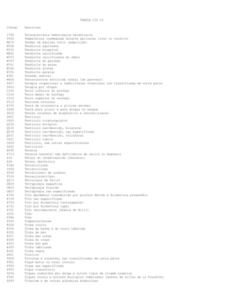 TABELA CID 10
Codigo Descricao
I780 Telangiectasia hemorragica hereditaria
Y635 Temperatura inadequada durante aplicacao local ou curativo
M670 Tendao de Aquiles curto (adquirido)
M766 Tendinite aquileana
M752 Tendinite bicepital
M652 Tendinite calcificada
M753 Tendinite calcificante do ombro
M767 Tendinite do peroneo
M761 Tendinite do psoas
M760 Tendinite glutea
M765 Tendinite patelar
R301 Tenesmo vesical
M654 Tenossinovite estiloide radial [de Quervain]
Z507 Terapia ocupacional e reabilitacao vocacional nao classificada em outra parte
Y843 Terapia por choque
C155 Terco inferior do esofago
C154 Terco medio do esofago
C153 Terco superior do esofago
F514 Terrores noturnos
R730 Teste de tolerancia a glicose anormal
Z040 Teste para alcool e para drogas no sangue
Z015 Testes cutaneos de diagnostico e sensibilizacao
D401 Testiculo
C620 Testiculo criptorquidico
Q530 Testiculo ectopico
Q532 Testiculo nao-descido, bilateral
Q539 Testiculo nao-descido, nao especificado
Q531 Testiculo nao-descido, unilateral
C621 Testiculo topico
C629 Testiculo, sem outras especificacoes
D292 Testiculos
R290 Tetania
P713 Tetania neonatal sem deficiencia de calcio ou magnesio
A33 Tetano do recem-nascido [neonatal]
A34 Tetano obstetrico
T364 Tetraciclinas
Y404 Tetraciclinas
T530 Tetracloreto de carbono
T533 Tetracloroetileno
Q213 Tetralogia de Fallot
G824 Tetraplegia espastica
G823 Tetraplegia flacida
G825 Tetraplegia nao especificada
A750 Tifo epidemico transmitido por piolhos devido a Rickettsia prowazekii
A759 Tifo nao especificado
A753 Tifo por Rickettsia tsutsugamuchi
A752 Tifo por Rickettsia typhi
A751 Tifo recrudescente [doenca de Brill]
D150 Timo
D384 Timo
H740 Timpanosclerose
B356 Tinea cruris
B350 Tinha da barba e do couro cabeludo
B352 Tinha da mao
B351 Tinha das unhas
B354 Tinha do corpo
B353 Tinha dos pes
B355 Tinha imbricada
B361 Tinha negra
H931 Tinnitus
T656 Tinturas e corantes, nao classificadas em outra parte
F951 Tique motor ou vocal cronico
F959 Tique nao especificado
F950 Tique transitorio
G256 Tiques induzidos por droga e outros tipos de origem organica
F952 Tiques vocais e motores multiplos combinados [doenca de Gilles de la Tourette]
D093 Tireoide e de outras glandulas endocrinas
 