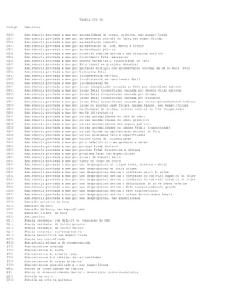 TABELA CID 10
Codigo Descricao
O349 Assistencia prestada a mae por anormalidade de orgaos pelvicos, nao especificada
O329 Assistencia prestada a mae por apresentacao anormal do feto, nao especificada
O326 Assistencia prestada a mae por apresentacao composta
O323 Assistencia prestada a mae por apresentacao de face, mento e fronte
O321 Assistencia prestada a mae por apresentacao pelvica
O342 Assistencia prestada a mae por cicatriz uterina devida a uma cirurgia anterior
O366 Assistencia prestada a mae por crescimento fetal excessivo
O352 Assistencia prestada a mae por doenca hereditaria (suspeitada) do feto
O367 Assistencia prestada a mae por feto viavel em gravidez abdominal
O325 Assistencia prestada a mae por gestacao multipla com apresentacao anormal de um ou mais fetos
O362 Assistencia prestada a mae por hidropsia fetal
O343 Assistencia prestada a mae por incompetencia cervical
O365 Assistencia prestada a mae por insuficiencia de crescimento fetal
O360 Assistencia prestada a mae por isoimunizacao Rh
O354 Assistencia prestada a mae por lesao (suspeitada) causada ao feto por alcoolismo materno
O353 Assistencia prestada a mae por lesao fetal (suspeitada) causada por doenca viral materna
O355 Assistencia prestada a mae por lesao fetal (suspeitada) causada por drogas
O356 Assistencia prestada a mae por lesao fetal (suspeitada) causada por radiacao
O357 Assistencia prestada a mae por lesao fetal (suspeitada) causada por outros procedimentos medicos
O359 Assistencia prestada a mae por lesao ou anormalidade fetais (suspeitadas), nao especificadas
O350 Assistencia prestada a mae por malformacao do sistema nervoso central do feto (suspeitada)
O364 Assistencia prestada a mae por morte intra-uterina
O344 Assistencia prestada a mae por outras anormalidades do colo do utero
O345 Assistencia prestada a mae por outras anormalidades do utero gravidico
O348 Assistencia prestada a mae por outras anormalidades dos orgaos pelvicos
O358 Assistencia prestada a mae por outras anormalidades ou lesoes fetais (suspeitadas)
O328 Assistencia prestada a mae por outras formas de apresentacao anormal do feto
O368 Assistencia prestada a mae por outros problemas fetais especificados
O361 Assistencia prestada a mae por outros tipos de isoimunizacao
O324 Assistencia prestada a mae por polo cefalico alto em gestacao a termo
O320 Assistencia prestada a mae por posicao fetal instavel
O322 Assistencia prestada a mae por posicao fetal transversa e obliqua
O369 Assistencia prestada a mae por problema fetal nao especificado
O363 Assistencia prestada a mae por sinais de hipoxia fetal
O341 Assistencia prestada a mae por tumor do corpo do utero
O334 Assistencia prestada a mae por uma desproporcao de origem mista, materna e fetal
O338 Assistencia prestada a mae por uma desproporcao de outra origem
O331 Assistencia prestada a mae por uma desproporcao devida a contracao geral da pelve
O332 Assistencia prestada a mae por uma desproporcao devida a contracao do estreito superior da pelve
O333 Assistencia prestada a mae por uma desproporcao devida a contracao do estreito inferior da pelve
O330 Assistencia prestada a mae por uma desproporcao devida a deformidade da pelve ossea materna
O335 Assistencia prestada a mae por uma desproporcao devida a feto excepcionalmente grande
O336 Assistencia prestada a mae por uma desproporcao devida a feto hidrocefalico
O337 Assistencia prestada a mae por uma desproporcao devida a outras deformidades fetais
O339 Assistencia prestada a mae por uma desproporcao, nao especificada
C040 Assoalho anterior da boca
D102 Assoalho da boca
C049 Assoalho da boca, nao especificado
C041 Assoalho lateral da boca
H522 Astigmatismo
G113 Ataxia cerebelar com deficit na reparacao do DNA
G111 Ataxia cerebelar de inicio precoce
G112 Ataxia cerebelar de inicio tardio
G110 Ataxia congenita nao-progressiva
G119 Ataxia hereditaria nao especificada
R270 Ataxia nao especificada
P280 Atelectasia primaria do recem-nascido
I672 Aterosclerose cerebral
I700 Aterosclerose da aorta
I701 Aterosclerose da arteria renal
I702 Aterosclerose das arterias das extremidades
I708 Aterosclerose de outras arterias
I709 Aterosclerose generalizada e a nao especificada
M842 Atraso de consolidacao de fratura
E45 Atraso do desenvolvimento devido a desnutricao proteico-calorica
Q252 Atresia da aorta
Q255 Atresia da arteria pulmonar
 