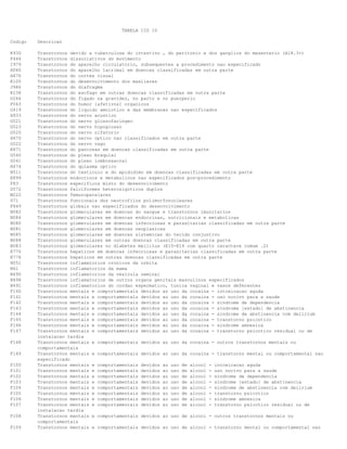 TABELA CID 10
Codigo Descricao
K930 Transtornos devido a tuberculose do intestino , do peritonio e dos ganglios do mesenterio (A18.3+)
F444 Transtornos dissociativos do movimento
I979 Transtornos do aparelho circulatorio, subsequentes a procedimento nao especificado
H060 Transtornos do aparelho lacrimal em doencas classificadas em outra parte
H476 Transtornos do cortex visual
K100 Transtornos do desenvolvimento dos maxilares
J986 Transtornos do diafragma
K238 Transtornos do esofago em outras doencas classificadas em outra parte
O266 Transtornos do figado na gravidez, no parto e no puerperio
F063 Transtornos do humor [afetivos] organicos
O419 Transtornos do liquido amniotico e das membranas nao especificados
H933 Transtornos do nervo acustico
G521 Transtornos do nervo glossofaringeo
G523 Transtornos do nervo hipoglosso
G520 Transtornos do nervo olfatorio
H470 Transtornos do nervo optico nao classificados em outra parte
G522 Transtornos do nervo vago
K871 Transtornos do pancreas em doencas classificadas em outra parte
G540 Transtornos do plexo braquial
G541 Transtornos do plexo lombossacral
H474 Transtornos do quiasma optico
N511 Transtornos do testiculo e do epididimo em doencas classificadas em outra parte
E899 Transtornos endocrinos e metabolicos nao especificados pos-procedimento
F83 Transtornos especificos misto do desenvolvimento
D572 Transtornos falciformes heterozigoticos duplos
M222 Transtornos femuropatelares
D71 Transtornos funcionais dos neutrofilos polimorfonucleares
F849 Transtornos globais nao especificados do desenvolvimento
N082 Transtornos glomerulares em doencas do sangue e transtornos imunitarios
N084 Transtornos glomerulares em doencas endocrinas, nutricionais e metabolicas
N080 Transtornos glomerulares em doencas infecciosas e parasitarias classificadas em outra parte
N081 Transtornos glomerulares em doencas neoplasicas
N085 Transtornos glomerulares em doencas sistemicas do tecido conjuntivo
N088 Transtornos glomerulares em outras doencas classificadas em outra parte
N083 Transtornos glomerulares no diabetes mellitus (E10-E14 com quarto caractere comum .2)
K770 Transtornos hepaticos em doencas infecciosas e parasitarias classificadas em outra parte
K778 Transtornos hepaticos em outras doencas classificadas em outra parte
H051 Transtornos inflamatorios cronicos da orbita
N61 Transtornos inflamatorios da mama
N490 Transtornos inflamatorios da vesicula seminal
N498 Transtornos inflamatorios de outros orgaos genitais masculinos especificados
N491 Transtornos inflamatorios do cordao espermatico, tunica vaginal e vasos deferentes
F140 Transtornos mentais e comportamentais devidos ao uso da cocaina - intoxicacao aguda
F141 Transtornos mentais e comportamentais devidos ao uso da cocaina - uso nocivo para a saude
F142 Transtornos mentais e comportamentais devidos ao uso da cocaina - sindrome de dependencia
F143 Transtornos mentais e comportamentais devidos ao uso da cocaina - sindrome [estado] de abstinencia
F144 Transtornos mentais e comportamentais devidos ao uso da cocaina - sindrome de abstinencia com delirium
F145 Transtornos mentais e comportamentais devidos ao uso da cocaina - transtorno psicotico
F146 Transtornos mentais e comportamentais devidos ao uso da cocaina - sindrome amnesica
F147 Transtornos mentais e comportamentais devidos ao uso da cocaina - transtorno psicotico residual ou de
instalacao tardia
F148 Transtornos mentais e comportamentais devidos ao uso da cocaina - outros transtornos mentais ou
comportamentais
F149 Transtornos mentais e comportamentais devidos ao uso da cocaina - transtorno mental ou comportamental nao
especificado
F100 Transtornos mentais e comportamentais devidos ao uso de alcool - intoxicacao aguda
F101 Transtornos mentais e comportamentais devidos ao uso de alcool - uso nocivo para a saude
F102 Transtornos mentais e comportamentais devidos ao uso de alcool - sindrome de dependencia
F103 Transtornos mentais e comportamentais devidos ao uso de alcool - sindrome [estado] de abstinencia
F104 Transtornos mentais e comportamentais devidos ao uso de alcool - sindrome de abstinencia com delirium
F105 Transtornos mentais e comportamentais devidos ao uso de alcool - transtorno psicotico
F106 Transtornos mentais e comportamentais devidos ao uso de alcool - sindrome amnesica
F107 Transtornos mentais e comportamentais devidos ao uso de alcool - transtorno psicotico residual ou de
instalacao tardia
F108 Transtornos mentais e comportamentais devidos ao uso de alcool - outros transtornos mentais ou
comportamentais
F109 Transtornos mentais e comportamentais devidos ao uso de alcool - transtorno mental ou comportamental nao
 