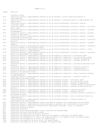 TABELA CID 10
Codigo Descricao
instalacao tardia
F118 Transtornos mentais e comportamentais devidos ao uso de opiaceos - outros transtornos mentais ou
comportamentais
F119 Transtornos mentais e comportamentais devidos ao uso de opiaceos - transtorno mental ou comportamental nao
especificado
F150 Transtornos mentais e comportamentais devidos ao uso de outros estimulantes, inclusive a cafeina -
intoxicacao aguda
F151 Transtornos mentais e comportamentais devidos ao uso de outros estimulantes, inclusive a cafeina - uso nocivo
para a saude
F152 Transtornos mentais e comportamentais devidos ao uso de outros estimulantes, inclusive a cafeina - sindrome
de dependencia
F153 Transtornos mentais e comportamentais devidos ao uso de outros estimulantes, inclusive a cafeina - sindrome
[estado] de abstinencia
F154 Transtornos mentais e comportamentais devidos ao uso de outros estimulantes, inclusive a cafeina - sindrome
de abstinencia com delirium
F155 Transtornos mentais e comportamentais devidos ao uso de outros estimulantes, inclusive a cafeina - transtorno
psicotico
F156 Transtornos mentais e comportamentais devidos ao uso de outros estimulantes, inclusive a cafeina - sindrome
amnesica
F157 Transtornos mentais e comportamentais devidos ao uso de outros estimulantes, inclusive a cafeina - transtorno
psicotico residual ou de instalacao tardia
F158 Transtornos mentais e comportamentais devidos ao uso de outros estimulantes, inclusive a cafeina - outros
transtornos mentais ou comportamentais
F159 Transtornos mentais e comportamentais devidos ao uso de outros estimulantes, inclusive a cafeina - transtorno
mental ou comportamental nao especificado
F130 Transtornos mentais e comportamentais devidos ao uso de sedativos e hipnoticos - intoxicacao aguda
F131 Transtornos mentais e comportamentais devidos ao uso de sedativos e hipnoticos - uso nocivo para a saude
F132 Transtornos mentais e comportamentais devidos ao uso de sedativos e hipnoticos - sindrome de dependencia
F133 Transtornos mentais e comportamentais devidos ao uso de sedativos e hipnoticos - sindrome [estado] de
abstinencia
F134 Transtornos mentais e comportamentais devidos ao uso de sedativos e hipnoticos - sindrome de abstinencia com
delirium
F135 Transtornos mentais e comportamentais devidos ao uso de sedativos e hipnoticos - transtorno psicotico
F136 Transtornos mentais e comportamentais devidos ao uso de sedativos e hipnoticos - sindrome amnesica
F137 Transtornos mentais e comportamentais devidos ao uso de sedativos e hipnoticos - transtorno psicotico
residual ou de instalacao tardia
F138 Transtornos mentais e comportamentais devidos ao uso de sedativos e hipnoticos - outros transtornos mentais
ou comportamentais
F139 Transtornos mentais e comportamentais devidos ao uso de sedativos e hipnoticos - transtorno mental ou
comportamental nao especificado
F180 Transtornos mentais e comportamentais devidos ao uso de solventes volateis - intoxicacao aguda
F181 Transtornos mentais e comportamentais devidos ao uso de solventes volateis - uso nocivo para a saude
F182 Transtornos mentais e comportamentais devidos ao uso de solventes volateis - sindrome de dependencia
F183 Transtornos mentais e comportamentais devidos ao uso de solventes volateis - sindrome [estado] de abstinencia
F184 Transtornos mentais e comportamentais devidos ao uso de solventes volateis - sindrome de abstinencia com
delirium
F185 Transtornos mentais e comportamentais devidos ao uso de solventes volateis - transtorno psicotico
F186 Transtornos mentais e comportamentais devidos ao uso de solventes volateis - sindrome amnesica
F187 Transtornos mentais e comportamentais devidos ao uso de solventes volateis - transtorno psicotico residual ou
de instalacao tardia
F188 Transtornos mentais e comportamentais devidos ao uso de solventes volateis - outros transtornos mentais ou
comportamentais
F189 Transtornos mentais e comportamentais devidos ao uso de solventes volateis - transtorno mental ou
comportamental nao especificado
F531 Transtornos mentais e comportamentais graves associados ao puerperio nao classificados em outra parte
F530 Transtornos mentais e comportamentais leves associados ao puerperio nao classificados em outra parte
O993 Transtornos mentais e doencas do sistema nervoso complicando a gravidez, o parto e o puerperio
G701 Transtornos mioneurais toxicos
G711 Transtornos miotonicos
F61 Transtornos mistos da personalidade e outros transtornos da personalidade
F656 Transtornos multiplos da preferencia sexual
H611 Transtornos nao-infecciosos do pavilhao da orelha
I899 Transtornos nao-infecciosos dos vasos linfaticos e dos ganglios linfaticos, nao especificados
N839 Transtornos nao-inflamatorios do ovario, da trompa de Falopio e do ligamento largo, nao especificados
N859 Transtornos nao-inflamatorios do utero, nao especificados
I349 Transtornos nao-reumaticos da valva mitral, nao especificados
I369 Transtornos nao-reumaticos da valva tricuspide, nao especificados
 