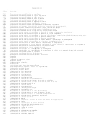 TABELA CID 10
Codigo Descricao
M949 Transtornos nao especificados da cartilagem
H819 Transtornos nao especificados da funcao vestibular
I359 Transtornos nao especificados da valva aortica
I379 Transtornos nao especificados da valva pulmonar
H477 Transtornos nao especificados das vias opticas
N399 Transtornos nao especificados do aparelho urinario
D729 Transtornos nao especificados dos globulos brancos
D899 Transtornos nao especificados que comprometem o mecanismo imunitario
E90 Transtornos nutricionais e metabolicos em doencas classificadas em outra parte
J704 Transtornos pulmonar intersticial nao especificado induzido por droga
J702 Transtornos pulmonares intersticiais agudos, induzidos por droga
J703 Transtornos pulmonares intersticiais cronicos induzidos por droga
N162 Transtornos renais tubulo-intersticiais em doencas do sangue e transtornos imunitarios
N164 Transtornos renais tubulo-intersticiais em doencas do tecido conjuntivo
N160 Transtornos renais tubulo-intersticiais em doencas infecciosas e parasitarias classificadas em outra parte
N163 Transtornos renais tubulo-intersticiais em doencas metabolicas
N161 Transtornos renais tubulo-intersticiais em doencas neoplasicas
N168 Transtornos renais tubulo-intersticiais em outras doencas classificadas em outra parte
N165 Transtornos renais tubulo-intersticiais em rejeicao a transplantes (T86.-+)
J998 Transtornos respiratorios em outras doencas classificadas em outra parte
J991 Transtornos respiratorios em outras doencas sistemicas do tecido conjuntivo classificadas em outra parte
J959 Transtornos respiratorios pos-procedimentos nao especificados
N259 Transtornos resultante de funcao tubular alterada
M533 Transtornos sacroccigeos nao classificados em outra parte
P719 Transtornos transitorios nao especificados do metabolismo do calcio e do magnesio do periodo neonatal
K550 Transtornos vasculares agudos do intestino
K551 Transtornos vasculares cronicos do intestino
N501 Transtornos vasculares dos orgaos genitais masculinos
D021 Traqueia
D142 Traqueia
D381 Traqueia, bronquios e pulmao
J041 Traqueite aguda
Q320 Traqueomalacia congenita
Z930 Traqueostomia
C260 Trato intestinal, parte nao especificada
C390 Trato respiratorio superior, porcao nao especificada
S062 Traumatismo cerebral difuso
S063 Traumatismo cerebral focal
S350 Traumatismo da aorta abdominal
S250 Traumatismo da aorta toracica
S450 Traumatismo da arteria axilar
S451 Traumatismo da arteria braquial
S150 Traumatismo da arteria carotida
S352 Traumatismo da arteria celiaca ou mesenterica
S550 Traumatismo da arteria cubital [ulnar] ao nivel do antebraco
S650 Traumatismo da arteria cubital [ulnar] ao nivel do punho e da mao
S950 Traumatismo da arteria dorsal do pe
S750 Traumatismo da arteria femural
S852 Traumatismo da arteria peronial
S951 Traumatismo da arteria plantar do pe
S850 Traumatismo da arteria poplitea
S551 Traumatismo da arteria radial ao nivel do antebraco
S651 Traumatismo da arteria radial ao nivel do punho e da mao
S251 Traumatismo da arteria subclavia ou inominada [braquiocefalica]
S851 Traumatismo da arteria tibial (anterior) (posterior)
S151 Traumatismo da arteria vertebral
S372 Traumatismo da bexiga
S050 Traumatismo da conjuntiva e abrasao da cornea sem mencao de corpo estranho
S276 Traumatismo da pleura
S242 Traumatismo da raiz de nervo da coluna toracica
S142 Traumatismo da raiz nervosa da coluna cervical
S275 Traumatismo da traqueia toracica
S375 Traumatismo da trompa de Falopio
S373 Traumatismo da uretra
S452 Traumatismo da veia axilar ou braquial
S351 Traumatismo da veia cava inferior
S252 Traumatismo da veia cava superior
 