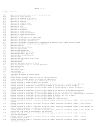 TABELA CID 10
Codigo Descricao
L024 Abscesso cutaneo, furunculo e antraz do(s) membro(s)
M650 Abscesso da bainha tendinea
N751 Abscesso da glandula de Bartholin
O911 Abscesso da mama associada ao parto
N412 Abscesso da prostata
M710 Abscesso de bolsa sinovial
K113 Abscesso de glandula salivar
D733 Abscesso do baco
K630 Abscesso do intestino
J853 Abscesso do mediastino
H600 Abscesso do ouvido externo
J851 Abscesso do pulmao com pneumonia
J852 Abscesso do pulmao sem pneumonia
E321 Abscesso do timo
B432 Abscesso e cisto feomicotico subcutaneos
G061 Abscesso e granuloma intra-raquidianos
G060 Abscesso e granuloma intracranianos
G07 Abscesso e granuloma intracranianos e intraspinais em doencas classificadas em outra parte
G062 Abscesso extradural e subdural nao especificados
K750 Abscesso hepatico
K614 Abscesso intra-esfincteriano
K613 Abscesso isquio-retal
J36 Abscesso periamigdaliano
K046 Abscesso periapical com fistula
K047 Abscesso periapical sem fistula
N151 Abscesso renal e perinefretico
K611 Abscesso retal
J390 Abscesso retrofaringeo e parafaringeo
N340 Abscesso uretral
N764 Abscesso vulvar
J340 Abscesso, furunculo e antraz do nariz
F55 Abuso de substancias que nao produzem dependencia
T743 Abuso psicologico
T742 Abuso sexual
K220 Acalasia do cardia
B601 Acantamebiase
L83 Acantose nigricans
Z731 Acentuacao de tracos de personalidade
R824 Acetonuria
R769 Achado anormal de exame imunologico serico, nao especificado
R799 Achado anormal de exame quimico do sangue, nao especificado
R828 Achados anormais ao exame citologico e histologico da urina
R827 Achados anormais ao exame microbiologico da urina
R938 Achados anormais de exames diagnosticos por imagem de outras estruturas somaticas especificadas
R933 Achados anormais de exames para diagnostico por imagem de outras partes do tubo digestivo
R935 Achados anormais de exames para diagnostico por imagem de outras regioes do abdome, incluindo o
retroperitonio
R937 Achados anormais de exames para diagnostico por imagem de outras partes do sistema osteomuscular
R931 Achados anormais de exames para diagnostico por imagem do coracao e da circulacao coronariana
R930 Achados anormais de exames para diagnostico por imagem do cranio e da cabeca nao classificados em outra parte
R932 Achados anormais de exames para diagnostico por imagem do figado e das vias biliares
R936 Achados anormais de exames para diagnostico por imagem dos membros
R934 Achados anormais de exames para diagnostico por imagem dos orgaos urinarios
R890 Achados anormais de material proveniente de outros orgaos, aparelhos, sistemas e tecidos - nivel enzimatico
anormal
R891 Achados anormais de material proveniente de outros orgaos, aparelhos, sistemas e tecidos - nivel hormonal
anormal
R892 Achados anormais de material proveniente de outros orgaos, aparelhos, sistemas e tecidos - nivel anormal de
outras drogas, medicamentos e substancias biologicas
R893 Achados anormais de material proveniente de outros orgaos, aparelhos, sistemas e tecidos - nivel anormal de
substancias cuja origem e essencialmente nao medicinal
R894 Achados anormais de material proveniente de outros orgaos, aparelhos, sistemas e tecidos - achados
imunologicos anormais
R895 Achados anormais de material proveniente de outros orgaos, aparelhos, sistemas e tecidos - achados
microbiologicos anormais
R896 Achados anormais de material proveniente de outros orgaos, aparelhos, sistemas e tecidos - achados
citologicos anormais
 