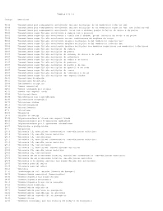 TABELA CID 10
Codigo Descricao
T043 Traumatismos por esmagamento envolvendo regioes multiplas do(s) membro(s) inferior(es)
T044 Traumatismos por esmagamento envolvendo regioes multiplas do(s) membro(s) superior(es) com inferior(es)
T041 Traumatismos por esmagamento envolvendo torax com o abdome, parte inferior do dorso e da pelve
T000 Traumatismos superficiais envolvendo a cabeca com o pescoco
T001 Traumatismos superficiais envolvendo o torax com o abdome, parte inferior do dorso e da pelve
T008 Traumatismos superficiais envolvendo outras combinacoes de regioes do corpo
T002 Traumatismos superficiais envolvendo regioes multiplas do(s) membro(s) superior(es)
T003 Traumatismos superficiais envolvendo regioes multiplas do(s) membro(s) inferior(es)
T006 Traumatismos superficiais envolvendo regioes multiplas dos membros superiores com membro(s) inferiores
S007 Traumatismos superficiais multiplos da cabeca
S807 Traumatismos superficiais multiplos da perna
S307 Traumatismos superficiais multiplos do abdome, do dorso e da pelve
S507 Traumatismos superficiais multiplos do antebraco
S407 Traumatismos superficiais multiplos do ombro e do braco
S107 Traumatismos superficiais multiplos do pescoco
S607 Traumatismos superficiais multiplos do punho e da mao
S707 Traumatismos superficiais multiplos do quadril e da coxa
S207 Traumatismos superficiais multiplos do torax
S907 Traumatismos superficiais multiplos do tornozelo e do pe
T009 Traumatismos superficiais multiplos nao especificados
F641 Travestismo bivalente
F651 Travestismo fetichista
Z506 Treinamento ortoptico
G250 Tremor essencial
G251 Tremor induzido por drogas
R251 Tremor nao especificado
T532 Tricloroetileno
A599 Tricomoniase nao especificada
A590 Tricomoniase urogenital
L670 Tricorrexe nodosa
B812 Tricostrongilose
F633 Tricotilomania
B79 Tricuriase
N303 Trigonite
C670 Trigono da bexiga
B569 Tripanossomiase africana nao especificada
B560 Tripanossomiase por Trypanosoma gambiense
B561 Tripanossomiase por Trypanosoma rhodesiense
Q927 Triploidia e poliploidia
B75 Triquinose
Q915 Trissomia 13, mosaicismo cromossomico (nao-disjuncao mitotica)
Q914 Trissomia 13, nao-disjuncao meiotica
Q916 Trissomia 13, translocacao
Q911 Trissomia 18, mosaicismo cromossomico (nao-disjuncao mitotica)
Q910 Trissomia 18, nao-disjuncao meiotica
Q912 Trissomia 18, translocacao
Q901 Trissomia 21, mosaicismo (nao-disjuncao mitotica)
Q900 Trissomia 21, nao-disjuncao meiotica
Q902 Trissomia 21, translocacao
Q921 Trissomia de um cromossomo inteiro, mosaicismo cromossomico (nao-disjuncao mitotica)
Q920 Trissomia de um cromossomo inteiro, nao-disjuncao meiotica
Q929 Trissomia e trissomia parcial nao especificada dos autossomos
Q922 Trissomia parcial major
Q923 Trissomia parcial minor
R452 Tristeza
I731 Tromboangeite obliterante [doenca de Buerger]
D473 Trombocitemia essencial (hemorragica)
D696 Trombocitopenia nao especificada
D695 Trombocitopenia secundaria
P610 Trombocitopenia transitoria neonatal
D752 Trombocitose essencial
I821 Tromboflebite migratoria
O871 Tromboflebite profunda no puerperio
O222 Tromboflebite superficial na gravidez
O870 Tromboflebite superficial no puerperio
Y445 Tromboliticos
I240 Trombose coronaria que nao resulta em infarto do miocardio
 