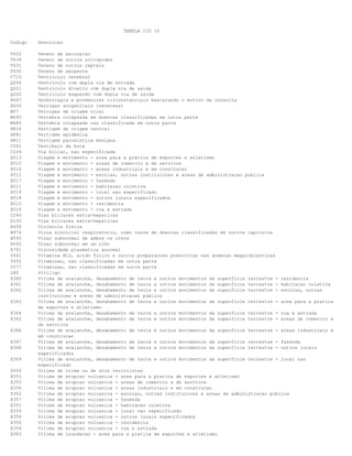 TABELA CID 10
Codigo Descricao
T632 Veneno de escorpiao
T634 Veneno de outros artropodes
T631 Veneno de outros repteis
T630 Veneno de serpente
C715 Ventriculo cerebral
Q204 Ventriculo com dupla via de entrada
Q201 Ventriculo direito com dupla via de saida
Q202 Ventriculo esquerdo com dupla via de saida
R467 Verborragia e pormenores circunstanciais mascarando o motivo da consulta
A630 Verrugas anogenitais (venereas)
B07 Verrugas de origem viral
M495 Vertebra colapsada em doencas classificadas em outra parte
M485 Vertebra colapsada nao classificada em outra parte
H814 Vertigem de origem central
A881 Vertigem epidemica
H811 Vertigem paroxistica benigna
C061 Vestibulo da boca
C249 Via biliar, nao especificada
X513 Viagem e movimento - area para a pratica de esportes e atletismo
X515 Viagem e movimento - areas de comercio e de servicos
X516 Viagem e movimento - areas industriais e em construcao
X512 Viagem e movimento - escolas, outras instituicoes e areas de administracao publica
X517 Viagem e movimento - fazenda
X511 Viagem e movimento - habitacao coletiva
X519 Viagem e movimento - local nao especificado
X518 Viagem e movimento - outros locais especificados
X510 Viagem e movimento - residencia
X514 Viagem e movimento - rua e estrada
C240 Vias biliares extra-hepaticas
D135 Vias biliares extra-hepaticas
R456 Violencia fisica
B974 Virus sincicial respiratorio, como causa de doencas classificadas em outros capitulos
H542 Visao subnormal de ambos os olhos
H545 Visao subnormal em um olho
R701 Viscosidade plasmatica anormal
Y441 Vitamina B12, acido folico e outros preparacoes prescritas nas anemias megaloblasticas
T452 Vitaminas, nao classificadas em outra parte
Y577 Vitaminas, nao classificadas em outra parte
L80 Vitiligo
X360 Vitima de avalanche, desabamento de terra e outros movimentos da superficie terrestre - residencia
X361 Vitima de avalanche, desabamento de terra e outros movimentos da superficie terrestre - habitacao coletiva
X362 Vitima de avalanche, desabamento de terra e outros movimentos da superficie terrestre - escolas, outras
instituicoes e areas de administracao publica
X363 Vitima de avalanche, desabamento de terra e outros movimentos da superficie terrestre - area para a pratica
de esportes e atletismo
X364 Vitima de avalanche, desabamento de terra e outros movimentos da superficie terrestre - rua e estrada
X365 Vitima de avalanche, desabamento de terra e outros movimentos da superficie terrestre - areas de comercio e
de servicos
X366 Vitima de avalanche, desabamento de terra e outros movimentos da superficie terrestre - areas industriais e
em construcao
X367 Vitima de avalanche, desabamento de terra e outros movimentos da superficie terrestre - fazenda
X368 Vitima de avalanche, desabamento de terra e outros movimentos da superficie terrestre - outros locais
especificados
X369 Vitima de avalanche, desabamento de terra e outros movimentos da superficie terrestre - local nao
especificado
Z654 Vitima de crime ou de atos terroristas
X353 Vitima de erupcao vulcanica - area para a pratica de esportes e atletismo
X355 Vitima de erupcao vulcanica - areas de comercio e de servicos
X356 Vitima de erupcao vulcanica - areas industriais e em construcao
X352 Vitima de erupcao vulcanica - escolas, outras instituicoes e areas de administracao publica
X357 Vitima de erupcao vulcanica - fazenda
X351 Vitima de erupcao vulcanica - habitacao coletiva
X359 Vitima de erupcao vulcanica - local nao especificado
X358 Vitima de erupcao vulcanica - outros locais especificados
X350 Vitima de erupcao vulcanica - residencia
X354 Vitima de erupcao vulcanica - rua e estrada
X383 Vitima de inundacao - area para a pratica de esportes e atletismo
 