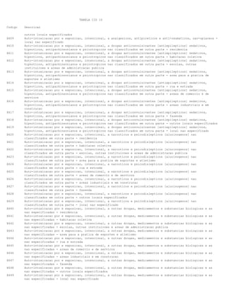 TABELA CID 10
Codigo Descricao
outros locais especificados
X609 Auto-intoxicacao por e exposicao, intencional, a analgesicos, antipireticos e anti-reumaticos, nao-opiaceos -
local nao especificado
X610 Auto-intoxicacao por e exposicao, intencional, a drogas anticonvulsivantes [antiepilepticos] sedativos,
hipnoticos, antiparkinsonianos e psicotropicos nao classificados em outra parte - residencia
X611 Auto-intoxicacao por e exposicao, intencional, a drogas anticonvulsivantes [antiepilepticos] sedativos,
hipnoticos, antiparkinsonianos e psicotropicos nao classificados em outra parte - habitacao coletiva
X612 Auto-intoxicacao por e exposicao, intencional, a drogas anticonvulsivantes [antiepilepticos] sedativos,
hipnoticos, antiparkinsonianos e psicotropicos nao classificados em outra parte - escolas, outras
instituicoes e areas de administracao publica
X613 Auto-intoxicacao por e exposicao, intencional, a drogas anticonvulsivantes [antiepilepticos] sedativos,
hipnoticos, antiparkinsonianos e psicotropicos nao classificados em outra parte - area para a pratica de
esportes e atletismo
X614 Auto-intoxicacao por e exposicao, intencional, a drogas anticonvulsivantes [antiepilepticos] sedativos,
hipnoticos, antiparkinsonianos e psicotropicos nao classificados em outra parte - rua e estrada
X615 Auto-intoxicacao por e exposicao, intencional, a drogas anticonvulsivantes [antiepilepticos] sedativos,
hipnoticos, antiparkinsonianos e psicotropicos nao classificados em outra parte - areas de comercio e de
servicos
X616 Auto-intoxicacao por e exposicao, intencional, a drogas anticonvulsivantes [antiepilepticos] sedativos,
hipnoticos, antiparkinsonianos e psicotropicos nao classificados em outra parte - areas industriais e em
construcao
X617 Auto-intoxicacao por e exposicao, intencional, a drogas anticonvulsivantes [antiepilepticos] sedativos,
hipnoticos, antiparkinsonianos e psicotropicos nao classificados em outra parte - fazenda
X618 Auto-intoxicacao por e exposicao, intencional, a drogas anticonvulsivantes [antiepilepticos] sedativos,
hipnoticos, antiparkinsonianos e psicotropicos nao classificados em outra parte - outros locais especificados
X619 Auto-intoxicacao por e exposicao, intencional, a drogas anticonvulsivantes [antiepilepticos] sedativos,
hipnoticos, antiparkinsonianos e psicotropicos nao classificados em outra parte - local nao especificado
X620 Auto-intoxicacao por e exposicao, intencional, a narcoticos e psicodislepticos [alucinogenos] nao
classificados em outra parte - residencia
X621 Auto-intoxicacao por e exposicao, intencional, a narcoticos e psicodislepticos [alucinogenos] nao
classificados em outra parte - habitacao coletiva
X622 Auto-intoxicacao por e exposicao, intencional, a narcoticos e psicodislepticos [alucinogenos] nao
classificados em outra parte - escolas, outras instituicoes e areas de administracao publica
X623 Auto-intoxicacao por e exposicao, intencional, a narcoticos e psicodislepticos [alucinogenos] nao
classificados em outra parte - area para a pratica de esportes e atletismo
X624 Auto-intoxicacao por e exposicao, intencional, a narcoticos e psicodislepticos [alucinogenos] nao
classificados em outra parte - rua e estrada
X625 Auto-intoxicacao por e exposicao, intencional, a narcoticos e psicodislepticos [alucinogenos] nao
classificados em outra parte - areas de comercio e de servicos
X626 Auto-intoxicacao por e exposicao, intencional, a narcoticos e psicodislepticos [alucinogenos] nao
classificados em outra parte - areas industriais e em construcao
X627 Auto-intoxicacao por e exposicao, intencional, a narcoticos e psicodislepticos [alucinogenos] nao
classificados em outra parte - fazenda
X628 Auto-intoxicacao por e exposicao, intencional, a narcoticos e psicodislepticos [alucinogenos] nao
classificados em outra parte - outros locais especificados
X629 Auto-intoxicacao por e exposicao, intencional, a narcoticos e psicodislepticos [alucinogenos] nao
classificados em outra parte - local nao especificado
X640 Auto-intoxicacao por e exposicao, intencional, a outras drogas, medicamentos e substancias biologicas e as
nao especificadas - residencia
X641 Auto-intoxicacao por e exposicao, intencional, a outras drogas, medicamentos e substancias biologicas e as
nao especificadas - habitacao coletiva
X642 Auto-intoxicacao por e exposicao, intencional, a outras drogas, medicamentos e substancias biologicas e as
nao especificadas - escolas, outras instituicoes e areas de administracao publica
X643 Auto-intoxicacao por e exposicao, intencional, a outras drogas, medicamentos e substancias biologicas e as
nao especificadas - area para a pratica de esportes e atletismo
X644 Auto-intoxicacao por e exposicao, intencional, a outras drogas, medicamentos e substancias biologicas e as
nao especificadas - rua e estrada
X645 Auto-intoxicacao por e exposicao, intencional, a outras drogas, medicamentos e substancias biologicas e as
nao especificadas - areas de comercio e de servicos
X646 Auto-intoxicacao por e exposicao, intencional, a outras drogas, medicamentos e substancias biologicas e as
nao especificadas - areas industriais e em construcao
X647 Auto-intoxicacao por e exposicao, intencional, a outras drogas, medicamentos e substancias biologicas e as
nao especificadas - fazenda
X648 Auto-intoxicacao por e exposicao, intencional, a outras drogas, medicamentos e substancias biologicas e as
nao especificadas - outros locais especificados
X649 Auto-intoxicacao por e exposicao, intencional, a outras drogas, medicamentos e substancias biologicas e as
nao especificadas - local nao especificado
 