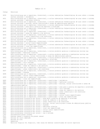 TABELA CID 10
Codigo Descricao
X630 Auto-intoxicacao por e exposicao, intencional, a outras substancias farmacologicas de acao sobre o sistema
nervoso autonomo - residencia
X631 Auto-intoxicacao por e exposicao, intencional, a outras substancias farmacologicas de acao sobre o sistema
nervoso autonomo - habitacao coletiva
X632 Auto-intoxicacao por e exposicao, intencional, a outras substancias farmacologicas de acao sobre o sistema
nervoso autonomo - escolas, outras instituicoes e areas de administracao publica
X633 Auto-intoxicacao por e exposicao, intencional, a outras substancias farmacologicas de acao sobre o sistema
nervoso autonomo - area para a pratica de esportes e atletismo
X634 Auto-intoxicacao por e exposicao, intencional, a outras substancias farmacologicas de acao sobre o sistema
nervoso autonomo - rua e estrada
X635 Auto-intoxicacao por e exposicao, intencional, a outras substancias farmacologicas de acao sobre o sistema
nervoso autonomo - areas de comercio e de servicos
X636 Auto-intoxicacao por e exposicao, intencional, a outras substancias farmacologicas de acao sobre o sistema
nervoso autonomo - areas industriais e em construcao
X637 Auto-intoxicacao por e exposicao, intencional, a outras substancias farmacologicas de acao sobre o sistema
nervoso autonomo - fazenda
X638 Auto-intoxicacao por e exposicao, intencional, a outras substancias farmacologicas de acao sobre o sistema
nervoso autonomo - outros locais especificados
X639 Auto-intoxicacao por e exposicao, intencional, a outras substancias farmacologicas de acao sobre o sistema
nervoso autonomo - local nao especificado
X690 Auto-intoxicacao por e exposicao, intencional, a outros produtos quimicos e substancias nocivas nao
especificadas - residencia
X691 Auto-intoxicacao por e exposicao, intencional, a outros produtos quimicos e substancias nocivas nao
especificadas - habitacao coletiva
X692 Auto-intoxicacao por e exposicao, intencional, a outros produtos quimicos e substancias nocivas nao
especificadas - escolas, outras instituicoes e areas de administracao publica
X693 Auto-intoxicacao por e exposicao, intencional, a outros produtos quimicos e substancias nocivas nao
especificadas - area para a pratica de esportes e atletismo
X694 Auto-intoxicacao por e exposicao, intencional, a outros produtos quimicos e substancias nocivas nao
especificadas - rua e estrada
X695 Auto-intoxicacao por e exposicao, intencional, a outros produtos quimicos e substancias nocivas nao
especificadas - areas de comercio e de servicos
X696 Auto-intoxicacao por e exposicao, intencional, a outros produtos quimicos e substancias nocivas nao
especificadas - areas industriais e em construcao
X697 Auto-intoxicacao por e exposicao, intencional, a outros produtos quimicos e substancias nocivas nao
especificadas - fazenda
X698 Auto-intoxicacao por e exposicao, intencional, a outros produtos quimicos e substancias nocivas nao
especificadas - outros locais especificados
X699 Auto-intoxicacao por e exposicao, intencional, a outros produtos quimicos e substancias nocivas nao
especificadas - local nao especificado
X680 Auto-intoxicacao por e exposicao, intencional, a pesticidas - residencia
X681 Auto-intoxicacao por e exposicao, intencional, a pesticidas - habitacao coletiva
X682 Auto-intoxicacao por e exposicao, intencional, a pesticidas - escolas, outras instituicoes e areas de
administracao publica
X683 Auto-intoxicacao por e exposicao, intencional, a pesticidas - area para a pratica de esportes e atletismo
X684 Auto-intoxicacao por e exposicao, intencional, a pesticidas - rua e estrada
X685 Auto-intoxicacao por e exposicao, intencional, a pesticidas - areas de comercio e de servicos
X686 Auto-intoxicacao por e exposicao, intencional, a pesticidas - areas industriais e em construcao
X687 Auto-intoxicacao por e exposicao, intencional, a pesticidas - fazenda
X688 Auto-intoxicacao por e exposicao, intencional, a pesticidas - outros locais especificados
X689 Auto-intoxicacao por e exposicao, intencional, a pesticidas - local nao especificado
X653 Auto-intoxicacao voluntaria por alcool - area para a pratica de esportes e atletismo
X655 Auto-intoxicacao voluntaria por alcool - areas de comercio e de servicos
X656 Auto-intoxicacao voluntaria por alcool - areas industriais e em construcao
X652 Auto-intoxicacao voluntaria por alcool - escolas, outras instituicoes e areas de administracao publica
X657 Auto-intoxicacao voluntaria por alcool - fazenda
X651 Auto-intoxicacao voluntaria por alcool - habitacao coletiva
X659 Auto-intoxicacao voluntaria por alcool - local nao especificado
X658 Auto-intoxicacao voluntaria por alcool - outros locais especificados
X650 Auto-intoxicacao voluntaria por alcool - residencia
X654 Auto-intoxicacao voluntaria por alcool - rua e estrada
L302 Autossensibilizacao cutanea
F521 Aversao sexual e ausencia de prazer sexual
S080 Avulsao do couro cabeludo
S057 Avulsao do olho
B600 Babesiose
B966 Bacillus fragilis [B. fragilis], como causa de doencas classificadas em outros capitulos
 