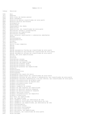 TABELA CID 10
Codigo Descricao
C261 Baco
J671 Bagacose
R460 Baixo nivel de higiene pessoal
Z596 Baixo rendimento
N512 Balanite em doencas classificadas em outra parte
N486 Balanite xerotica obliterante
N481 Balanopostite
A070 Balantidiase
R683 Baqueteamento dos dedos
T423 Barbituricos
Y470 Barbituricos, nao classificados em outra parte
A441 Bartonelose cutanea e cutaneo-mucosa
A449 Bartonelose nao especificada
A440 Bartonelose sistemica
T543 Bases (alcalis) causticas(os) e substancias semelhantes
T521 Benzeno
T424 Benzodiazepinas
Y471 Benzodiazepinicos
E511 Beriberi
J632 Beriliose
T567 Berilo e seus compostos
D090 Bexiga
D303 Bexiga
D414 Bexiga
N312 Bexiga neuropatica flacida nao classificada em outra parte
N310 Bexiga neuropatica nao-inibida nao classificada em outra parte
N311 Bexiga neuropatica reflexa nao classificada em outra parte
C679 Bexiga, sem outra especificacoes
R822 Biliuria
J660 Bissinose
B403 Blastomicose cutanea
B407 Blastomicose disseminada
B409 Blastomicose nao especificada
B400 Blastomicose pulmonar aguda
B401 Blastomicose pulmonar cronica
B402 Blastomicose pulmonar nao especificada
H010 Blefarite
H023 Blefarocalasia
H105 Blefaroconjuntivite
G245 Blefaroespasmo
T461 Bloqueadores dos canais de calcio
T442 Bloqueadores ganglionares nao classificados em outra parte
Y518 Bloqueadores nervosos de acao central e adrenergicos, nao classificados em outra parte
T448 Bloqueadores neuronais adrenergicos e de acao central, nao classificados em outra parte
I440 Bloqueio atrioventricular de primeiro grau
I441 Bloqueio atrioventricular de segundo grau
I442 Bloqueio atrioventricular total
I452 Bloqueio bifascicular
Q246 Bloqueio congenito do coracao
I447 Bloqueio de ramo esquerdo nao especificado
I444 Bloqueio do fasciculo anterior esquerdo
I445 Bloqueio do fasciculo posterior esquerdo
I450 Bloqueio fascicular direito
I454 Bloqueio intraventricular nao especifico
I453 Bloqueio trifascicular
R682 Boca seca, nao especificada
C069 Boca, nao especificada
E010 Bocio (endemico) difuso por deficiencia de iodo
E011 Bocio (endemico) multinodular por deficiencia de iodo
E012 Bocio (endemico) nao especificado, por deficiencia de iodo
E071 Bocio disormonogenico
E040 Bocio nao-toxico difuso
E042 Bocio nao-toxico multinodular
E041 Bocio nao-toxico uninodular
E049 Bocio nao-toxico, nao especificado
P720 Bocio neonatal, nao classificado em outra parte
Q387 Bolsa faringea
 