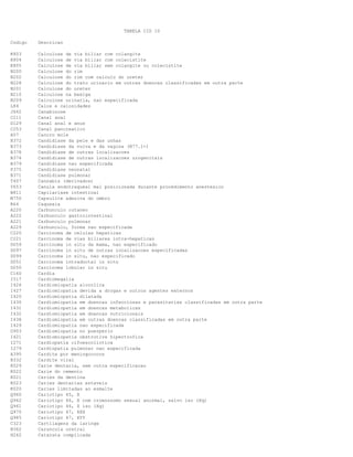 TABELA CID 10
Codigo Descricao
K803 Calculose de via biliar com colangite
K804 Calculose de via biliar com colecistite
K805 Calculose de via biliar sem colangite ou colecistite
N200 Calculose do rim
N202 Calculose do rim com calculo do ureter
N228 Calculose do trato urinario em outras doencas classificadas em outra parte
N201 Calculose do ureter
N210 Calculose na bexiga
N209 Calculose urinaria, nao especificada
L84 Calos e calosidades
J662 Canabinose
C211 Canal anal
D129 Canal anal e anus
C253 Canal pancreatico
A57 Cancro mole
B372 Candidiase da pele e das unhas
B373 Candidiase da vulva e da vagina (N77.1+)
B378 Candidiase de outras localizacoes
B374 Candidiase de outras localizacoes urogenitais
B379 Candidiase nao especificada
P375 Candidiase neonatal
B371 Candidiase pulmonar
T407 Cannabis (derivados)
Y653 Canula endotraqueal mal posicionada durante procedimento anestesico
B811 Capilariase intestinal
M750 Capsulite adesiva do ombro
R64 Caquexia
A220 Carbunculo cutaneo
A222 Carbunculo gastrointestinal
A221 Carbunculo pulmonar
A229 Carbunculo, forma nao especificada
C220 Carcinoma de celulas hepaticas
C221 Carcinoma de vias biliares intra-hepaticas
D059 Carcinoma in situ da mama, nao especificado
D097 Carcinoma in situ de outras localizacoes especificadas
D099 Carcinoma in situ, nao especificado
D051 Carcinoma intraductal in situ
D050 Carcinoma lobular in situ
C160 Cardia
I517 Cardiomegalia
I426 Cardiomiopatia alcoolica
I427 Cardiomiopatia devida a drogas e outros agentes externos
I420 Cardiomiopatia dilatada
I430 Cardiomiopatia em doencas infecciosas e parasitarias classificadas em outra parte
I431 Cardiomiopatia em doencas metabolicas
I432 Cardiomiopatia em doencas nutricionais
I438 Cardiomiopatia em outras doencas classificadas em outra parte
I429 Cardiomiopatia nao especificada
O903 Cardiomiopatia no puerperio
I421 Cardiomiopatia obstrutiva hipertrofica
I271 Cardiopatia cifoescoliotica
I279 Cardiopatia pulmonar nao especificada
A395 Cardite por meningococos
B332 Cardite viral
K029 Carie dentaria, sem outra especificacao
K022 Carie do cemento
K021 Caries da dentina
K023 Caries dentarias estaveis
K020 Caries limitadas ao esmalte
Q960 Cariotipo 45, X
Q962 Cariotipo 46, X com cromossomo sexual anormal, salvo iso (Xq)
Q961 Cariotipo 46, X iso (Xq)
Q970 Cariotipo 47, XXX
Q985 Cariotipo 47, XYY
C323 Cartilagens da laringe
N362 Caruncula uretral
H262 Catarata complicada
 