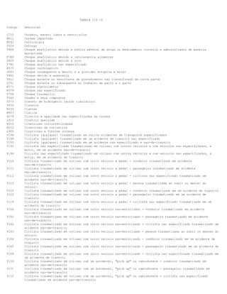 TABELA CID 10
Codigo Descricao
C710 Cerebro, exceto lobos e ventriculos
H612 Cerume impactado
M542 Cervicalgia
T524 Cetonas
T886 Choque anafilatico devido a efeito adverso de droga ou medicamento corretos e administrados de maneira
apropriada
T780 Choque anafilatico devido a intolerancia alimentar
T805 Choque anafilatico devido a soro
T782 Choque anafilatico nao especificado
R570 Choque cardiogenico
O083 Choque consequente a aborto e a gravidez ectopica e molar
T882 Choque devido a anestesia
T811 Choque durante ou resultante de procedimento nao classificado em outra parte
O751 Choque durante ou subsequente ao trabalho de parto e o parto
R571 Choque hipovolemico
R579 Choque nao especificado
T794 Choque traumatico
T560 Chumbo e seus compostos
T573 Cianeto de hidrogenio (acido cianidrico)
T650 Cianetos
R230 Cianose
M543 Ciatica
H179 Cicatriz e opacidade nao especificadas da cornea
L910 Cicatriz queloide
H310 Cicatrizes coriorretinianas
H112 Cicatrizes da conjuntiva
L905 Cicatrizes e fibrose cutanea
V198 Ciclista [qualquer] traumatizado em outros acidentes de transporte especificados
V199 Ciclista [qualquer] traumatizado em um acidente de transito nao especificado
V193 Ciclista [qualquer] traumatizado em um acidente nao especificado e nao-de-transito
V192 Ciclista nao especificado traumatizado em colisao com outros veiculos e com veiculos nao especificados, a
motor, em um acidente nao-de-transito
V196 Ciclista nao especificado traumatizado em colisao com outros veiculos e com veiculos nao especificados, a
motor, em um acidente de transito
V110 Ciclista traumatizado em colisao com outro veiculo a pedal - condutor traumatizado em acidente
nao-de-transito
V111 Ciclista traumatizado em colisao com outro veiculo a pedal - passageiro traumatizado em acidente
nao-de-transito
V112 Ciclista traumatizado em colisao com outro veiculo a pedal - ciclista nao especificado traumatizado em
acidente nao-de-transito
V113 Ciclista traumatizado em colisao com outro veiculo a pedal - pessoa traumatizada ao subir ou descer do
veiculo
V114 Ciclista traumatizado em colisao com outro veiculo a pedal - condutor traumatizado em um acidente de transito
V115 Ciclista traumatizado em colisao com outro veiculo a pedal - passageiro traumatizado em um acidente de
transito
V119 Ciclista traumatizado em colisao com outro veiculo a pedal - ciclista nao especificado traumatizado em um
acidente de transito
V160 Ciclista traumatizado em colisao com outro veiculo nao-motorizado - condutor traumatizado em acidente
nao-de-transito
V161 Ciclista traumatizado em colisao com outro veiculo nao-motorizado - passageiro traumatizado em acidente
nao-de-transito
V162 Ciclista traumatizado em colisao com outro veiculo nao-motorizado - ciclista nao especificado traumatizado em
acidente nao-de-transito
V163 Ciclista traumatizado em colisao com outro veiculo nao-motorizado - pessoa traumatizada ao subir ou descer do
veiculo
V164 Ciclista traumatizado em colisao com outro veiculo nao-motorizado - condutor traumatizado em um acidente de
transito
V165 Ciclista traumatizado em colisao com outro veiculo nao-motorizado - passageiro traumatizado em um acidente de
transito
V169 Ciclista traumatizado em colisao com outro veiculo nao-motorizado - ciclista nao especificado traumatizado em
um acidente de transito
V130 Ciclista traumatizado em colisao com um automovel, "pick up" ou caminhonete - condutor traumatizado em
acidente nao-de-transito
V131 Ciclista traumatizado em colisao com um automovel, "pick up" ou caminhonete - passageiro traumatizado em
acidente nao-de-transito
V132 Ciclista traumatizado em colisao com um automovel, "pick up" ou caminhonete - ciclista nao especificado
traumatizado em acidente nao-de-transito
 