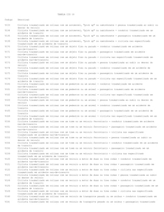TABELA CID 10
Codigo Descricao
V133 Ciclista traumatizado em colisao com um automovel, "pick up" ou caminhonete - pessoa traumatizada ao subir ou
descer do veiculo
V134 Ciclista traumatizado em colisao com um automovel, "pick up" ou caminhonete - condutor traumatizado em um
acidente de transito
V135 Ciclista traumatizado em colisao com um automovel, "pick up" ou caminhonete - passageiro traumatizado em um
acidente de transito
V139 Ciclista traumatizado em colisao com um automovel, "pick up" ou caminhonete - ciclista nao especificado
traumatizado em um acidente de transito
V170 Ciclista traumatizado em colisao com um objeto fixo ou parado - condutor traumatizado em acidente
nao-de-transito
V171 Ciclista traumatizado em colisao com um objeto fixo ou parado - passageiro traumatizado em acidente
nao-de-transito
V172 Ciclista traumatizado em colisao com um objeto fixo ou parado - ciclista nao especificado traumatizado em
acidente nao-de-transito
V173 Ciclista traumatizado em colisao com um objeto fixo ou parado - pessoa traumatizada ao subir ou descer do
veiculo
V174 Ciclista traumatizado em colisao com um objeto fixo ou parado - condutor traumatizado em um acidente de
transito
V175 Ciclista traumatizado em colisao com um objeto fixo ou parado - passageiro traumatizado em um acidente de
transito
V179 Ciclista traumatizado em colisao com um objeto fixo ou parado - ciclista nao especificado traumatizado em um
acidente de transito
V100 Ciclista traumatizado em colisao com um pedestre ou um animal - condutor traumatizado em acidente
nao-de-transito
V101 Ciclista traumatizado em colisao com um pedestre ou um animal - passageiro traumatizado em acidente
nao-de-transito
V102 Ciclista traumatizado em colisao com um pedestre ou um animal - ciclista nao especificado traumatizado em
acidente nao-de-transito
V103 Ciclista traumatizado em colisao com um pedestre ou um animal - pessoa traumatizada ao subir ou descer do
veiculo
V104 Ciclista traumatizado em colisao com um pedestre ou um animal - condutor traumatizado em um acidente de
transito
V105 Ciclista traumatizado em colisao com um pedestre ou um animal - passageiro traumatizado em um acidente de
transito
V109 Ciclista traumatizado em colisao com um pedestre ou um animal - ciclista nao especificado traumatizado em um
acidente de transito
V150 Ciclista traumatizado em colisao com um trem ou um veiculo ferroviario - condutor traumatizado em acidente
nao-de-transito
V151 Ciclista traumatizado em colisao com um trem ou um veiculo ferroviario - passageiro traumatizado em acidente
nao-de-transito
V152 Ciclista traumatizado em colisao com um trem ou um veiculo ferroviario - ciclista nao especificado
traumatizado em acidente nao-de-transito
V153 Ciclista traumatizado em colisao com um trem ou um veiculo ferroviario - pessoa traumatizada ao subir ou
descer do veiculo
V154 Ciclista traumatizado em colisao com um trem ou um veiculo ferroviario - condutor traumatizado em um acidente
de transito
V155 Ciclista traumatizado em colisao com um trem ou um veiculo ferroviario - passageiro traumatizado em um
acidente de transito
V159 Ciclista traumatizado em colisao com um trem ou um veiculo ferroviario - ciclista nao especificado
traumatizado em um acidente de transito
V120 Ciclista traumatizado em colisao com um veiculo a motor de duas ou tres rodas - condutor traumatizado em
acidente nao-de-transito
V121 Ciclista traumatizado em colisao com um veiculo a motor de duas ou tres rodas - passageiro traumatizado em
acidente nao-de-transito
V122 Ciclista traumatizado em colisao com um veiculo a motor de duas ou tres rodas - ciclista nao especificado
traumatizado em acidente nao-de-transito
V123 Ciclista traumatizado em colisao com um veiculo a motor de duas ou tres rodas - pessoa traumatizada ao subir
ou descer do veiculo
V124 Ciclista traumatizado em colisao com um veiculo a motor de duas ou tres rodas - condutor traumatizado em um
acidente de transito
V125 Ciclista traumatizado em colisao com um veiculo a motor de duas ou tres rodas - passageiro traumatizado em um
acidente de transito
V129 Ciclista traumatizado em colisao com um veiculo a motor de duas ou tres rodas - ciclista nao especificado
traumatizado em um acidente de transito
V140 Ciclista traumatizado em colisao com um veiculo de transporte pesado ou um onibus - condutor traumatizado em
acidente nao-de-transito
V141 Ciclista traumatizado em colisao com um veiculo de transporte pesado ou um onibus - passageiro traumatizado
 