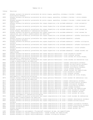 TABELA CID 10
Codigo Descricao
R897 Achados anormais de material proveniente de outros orgaos, aparelhos, sistemas e tecidos - achados
histologicos anormais
R898 Achados anormais de material proveniente de outros orgaos, aparelhos, sistemas e tecidos - outros achados
anormais
R899 Achados anormais de material proveniente de outros orgaos, aparelhos, sistemas e tecidos - achado anormal nao
especificado
R850 Achados anormais de material proveniente dos orgaos digestivos e da cavidade abdominal - nivel enzimatico
anormal
R851 Achados anormais de material proveniente dos orgaos digestivos e da cavidade abdominal - nivel hormonal
anormal
R852 Achados anormais de material proveniente dos orgaos digestivos e da cavidade abdominal - nivel anormal de
outras drogas, medicamentos e substancias biologicas
R853 Achados anormais de material proveniente dos orgaos digestivos e da cavidade abdominal - nivel anormal de
substancias cuja origem e essencialmente nao medicinal
R854 Achados anormais de material proveniente dos orgaos digestivos e da cavidade abdominal - achados imunologicos
anormais
R855 Achados anormais de material proveniente dos orgaos digestivos e da cavidade abdominal - achados
microbiologicos anormais
R856 Achados anormais de material proveniente dos orgaos digestivos e da cavidade abdominal - achados citologicos
anormais
R857 Achados anormais de material proveniente dos orgaos digestivos e da cavidade abdominal - achados histologicos
anormais
R858 Achados anormais de material proveniente dos orgaos digestivos e da cavidade abdominal - outros achados
anormais
R859 Achados anormais de material proveniente dos orgaos digestivos e da cavidade abdominal - achado anormal nao
especificado
R860 Achados anormais de material proveniente dos orgaos genitais masculinos - nivel enzimatico anormal
R861 Achados anormais de material proveniente dos orgaos genitais masculinos - nivel hormonal anormal
R862 Achados anormais de material proveniente dos orgaos genitais masculinos - nivel anormal de outras drogas,
medicamentos e substancias biologicas
R863 Achados anormais de material proveniente dos orgaos genitais masculinos - nivel anormal de substancias cuja
origem e essencialmente nao medicinal
R864 Achados anormais de material proveniente dos orgaos genitais masculinos - achados imunologicos anormais
R865 Achados anormais de material proveniente dos orgaos genitais masculinos - achados microbiologicos anormais
R866 Achados anormais de material proveniente dos orgaos genitais masculinos - achados citologicos anormais
R867 Achados anormais de material proveniente dos orgaos genitais masculinos - achados histologicos anormais
R868 Achados anormais de material proveniente dos orgaos genitais masculinos - outros achados anormais
R869 Achados anormais de material proveniente dos orgaos genitais masculinos - achado anormal nao especificado
R870 Achados anormais de material proveniente dos orgaos genitais femininos - nivel enzimatico anormal
R871 Achados anormais de material proveniente dos orgaos genitais femininos - nivel hormonal anormal
R872 Achados anormais de material proveniente dos orgaos genitais femininos - nivel anormal de outras drogas,
medicamentos e substancias biologicas
R873 Achados anormais de material proveniente dos orgaos genitais femininos - nivel anormal de substancias cuja
origem e essencialmente nao medicinal
R874 Achados anormais de material proveniente dos orgaos genitais femininos - achados imunologicos anormais
R875 Achados anormais de material proveniente dos orgaos genitais femininos - achados microbiologicos anormais
R876 Achados anormais de material proveniente dos orgaos genitais femininos - achados citologicos anormais
R877 Achados anormais de material proveniente dos orgaos genitais femininos - achados histologicos anormais
R878 Achados anormais de material proveniente dos orgaos genitais femininos - outros achados anormais
R879 Achados anormais de material proveniente dos orgaos genitais femininos - achado anormal nao especificado
R840 Achados anormais de material proveniente dos orgaos respiratorios e do torax - nivel enzimatico anormal
R841 Achados anormais de material proveniente dos orgaos respiratorios e do torax - nivel hormonal anormal
R842 Achados anormais de material proveniente dos orgaos respiratorios e do torax - nivel anormal de outras
drogas, medicamentos e substancias biologicas
R843 Achados anormais de material proveniente dos orgaos respiratorios e do torax - nivel anormal de substancias
cuja origem e essencialmente nao medicinal
R844 Achados anormais de material proveniente dos orgaos respiratorios e do torax - achados imunologicos anormais
R845 Achados anormais de material proveniente dos orgaos respiratorios e do torax - achados microbiologicos
anormais
R846 Achados anormais de material proveniente dos orgaos respiratorios e do torax - achados citologicos anormais
R847 Achados anormais de material proveniente dos orgaos respiratorios e do torax - achados histologicos anormais
R848 Achados anormais de material proveniente dos orgaos respiratorios e do torax - outros achados anormais
R849 Achados anormais de material proveniente dos orgaos respiratorios e do torax - achado anormal nao
especificado
O289 Achados anormais do rastreamento ["screening"] antenatal da mae, nao especificados
R839 Achados anormais no liquido cefalorraquidiano - achado anormal nao especificado
R836 Achados anormais no liquido cefalorraquidiano - achados citologicos anormais
 