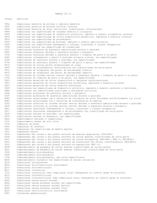 TABELA CID 10
Codigo Descricao
T854 Complicacao mecanica de protese e implante mamarios
T820 Complicacao mecanica de protese valvular cardiaca
T850 Complicacao mecanica de shunt ventricular (comunicacao) intracraniano
T889 Complicacao nao especificada de cuidados medicos e cirurgicos
T849 Complicacao nao especificada de dispositivo protetico, implante e enxerto ortopedicos internos
T859 Complicacao nao especificada de outros dispositivos proteticos, implantes e enxertos internos
T819 Complicacao nao especificada de procedimento
T839 Complicacao nao especificada de protese, implante e enxerto geniturinarios
T809 Complicacao nao especificada subsequente a infusao, transfusao e injecao terapeutica
T799 Complicacao precoce nao especificada de traumatismo
O291 Complicacoes cardiacas de anestesia administrada durante a gravidez
O891 Complicacoes cardiacas devidas a anestesia durante o puerperio
O742 Complicacoes cardiacas devidas a anestesia durante o trabalho de parto e no parto
O089 Complicacoes consequentes a aborto e gravidez ectopica e molar, nao especificadas
O299 Complicacoes de anestesia durante a gravidez, nao especificadas
O749 Complicacoes de anestesia durante o trabalho de parto e parto, nao especificadas
T872 Complicacoes de outras partes reimplantadas do corpo
P965 Complicacoes de procedimentos intra-uterinos nao classificados em outra parte
T871 Complicacoes de reimplante (de parte) de extremidade inferior
T870 Complicacoes de reimplante (de parte) de extremidade superior
O743 Complicacoes do sistema nervoso central devidas a anestesia durante o trabalho de parto e no parto
O759 Complicacoes do trabalho de parto e do parto, nao especificadas
T825 Complicacoes mecanicas de outros dispositivos e implantes cardiovasculares
T853 Complicacoes mecanicas de outros dispositivos proteticos, implantes e enxertos oculares
T823 Complicacoes mecanicas de outros enxertos vasculares
T829 Complicacoes nao especificada de dispositivo protetico, implante e enxerto cardiacos e vasculares
N989 Complicacoes nao especificadas associadas a fecundacao artificial
O890 Complicacoes pulmonares da anestesia durante o puerperio
O290 Complicacoes pulmonares de anestesia administrada durante a gravidez
N982 Complicacoes relacionadas com a tentativa de introducao do ovulo fecundado artificialmente (in vitro)
N983 Complicacoes relacionadas com a tentativa de transferencia do embriao
O292 Complicacoes relativas ao sistema nervoso central devidas a anestesia administrada durante a gravidez
O892 Complicacoes relativas ao sistema nervoso central devidas a anestesia durante o puerperio
T801 Complicacoes vasculares subsequentes a infusao, transfusao e injecao terapeutica
T817 Complicacoes vasculares subsequentes a um procedimento nao classificado em outra parte
O229 Complicacoes venosas na gravidez, nao especificadas
O879 Complicacoes venosas no puerperio, nao especificadas
R462 Comportamento estranho e inexplicavel
Z725 Comportamento sexual de alto risco
Y474 Compostos de bromo
G935 Compressao do encefalo
G952 Compressao nao especificada de medula espinal
I871 Compressao venosa
G550 Compressoes das raizes e dos plexos nervosos em doencas neoplasicas (C00-D48+)
G558 Compressoes das raizes e dos plexos nervosos em outras doencas classificadas em outra parte
G553 Compressoes das raizes e dos plexos nervosos em outras dorsopatias (M45-M46+, M48.-+, M53-M54+)
G551 Compressoes das raizes e dos plexos nervosos em transtornos dos discos intervertebrais (M50-M51+)
G552 Compressoes das raizes e dos plexos nervosos na espondilose (M47.-+)
H038 Comprometimento da palpebra em outras doencas classificadas em outras partes
H031 Comprometimento da palpebra em outras doencas infecciosas classificadas em outra parte
D358 Comprometimento pluriglandular
D448 Comprometimento pluriglandular
C758 Comprometimento pluriglandular, sem outra especificacao
M359 Comprometimento sistemico nao especificado do tecido conjuntivo
Q214 Comunicacao aortopulmonar
Q205 Comunicacao atrio-ventricular discordante
Q212 Comunicacao atrioventricular
Q211 Comunicacao interatrial
I231 Comunicacao interatrial como complicacao atual subsequente ao infarto agudo do miocardio
Q210 Comunicacao interventricular
I232 Comunicacao interventricular como complicacao atual subsequente ao infarto agudo do miocardio
Q265 Comunicacao venosa portal anormal
Q264 Comunicacao venosa pulmonar anormal nao especificado
Q263 Comunicacao venosa pulmonar anormal parcial
Q262 Comunicacao venosa pulmonar anormal total
Q203 Comunicacao ventriculo-atrial discordante
K381 Concrecoes apendiculares
 